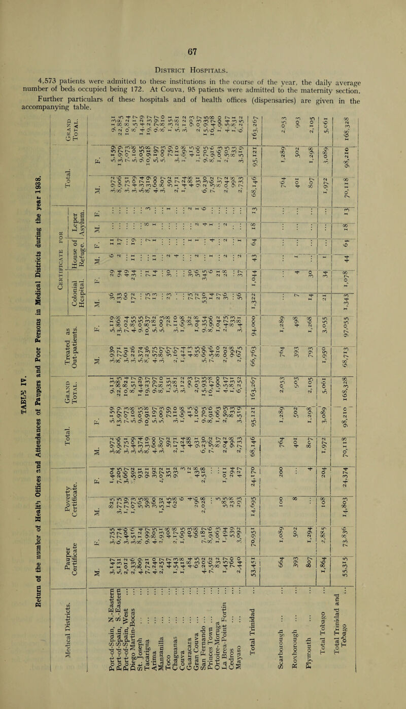 District Hospitals. 4,573 patients were admitted to these institutions in the course of the year, the daily average number of beds occupied being 172. At Couva, 95 patients were admitted to the maternity section. Further particulars of these hospitals and of health offices (dispensaries) are given in the accompanying table. 53 5 « < H GO co 05 a <X> >> <D M Cl .a t-t 0 co u 'C 22 Q 03 O ®8 a> s 5-4 a> Ph f-l O o Ph 'C e cD & r n, L_j O C”1 cD T—' O O cD cD 1-& r—I CO o o o m 03 Ph CO o a 33 0 CD C2 o’ VJ o §fi 03 W s-t Q a £ <u 0 U4 o> P5 CO CO X3 *2 cD A H 3 S J .¥ o 0 F O H t* « Ft ( O o h Ph ! O 3 ia o 4J Pi S3 u .2 -H cn • pi G CD a <D M X F CN Q\ tN Cn O M M M X X 01 m M X Oh h in 00 M m oo x in F oi cnx <o oi m O' oi o' oo f dh cT\ co m >n co MM H M co cn inco o cn m oi o n co n o t n n O O Oh F O' xx n >no m rf h o Pi O G' coco in oo n co Oi O oo into n n in o »n m o in m o h o w O' O h O Oh M O CN M VO F H >n co n in ci o in x co »*  IOC CO O CO Cl O M VO C CO M cn oh o in co in M Oh CO M CS CO F- vO <N CO vO H >n o M X 0 Oh in o of M Oh <N X M X 0 Oh M M in M in M Oh cm VO H O' F Oh O 0-04 H FX M O N N N CC CO 0.0 in O Om o O 01 N (N oo CO co VO co Tf Ch CO Ch Oh N ’t fO coo co in H F F Oh 01 ‘OOC O Oh N coco co co 'Ooo f co of hT vo fC m oi~ 01 M vo : : X X pci M M J M 01 F M • M X • • X M m ; Oh • 1^ M • M M ! f : 01 M F M M M vo * VO 6 9 M M 01 tF M • M 01 01 X • M . z M M F F Oh tF Oh tF • M ■'F : 0 o vO XO H X Cn F • 0 01 O' ^F X : f-. M CC7 X F 01 01 CO F X X M X o_ M M Ifl too N : ‘o x • X X M C F Cn vO o 01 CN tF rO . Fn M M Cn CN X H 01 X X 01 M 01 FH M M X X X <7 - M Oh x ^f in to o. ft rooo 0 X N X FvO 01 X X M 0 Oh X X M VO M n xx o 01 M O' X F X O F Cn XX o X 'Oh VO X m x o x o X H O M vo X O X Oh o FX F o 01 F 01 0 o in trj ^ cr> O X X X M M Oh X M 01 X F M M X IN. M M Oh Oh Ohm vo tF vO X F>. F- F>. -F X U-HO 0 01 X X X F X X o X 'O 01 F^ X o VO vO M M X O' F h O Oh IN VO VC Oh Oh X Oh F-VO M X M XX X M F FCO VO XX o O' vo CN CN X Cn Oh Cn § XX X X »nx tF X M M X CN 01 0* vO VO M 00 vO m O O F Oh N N O M M M X Cn XX o CN M 01 Cn X X X M X XX 01 M 01 X Oh M XX M o X X CN O F X X VO X G o vO M X X in ^F 01 F-X X 01 M Oh o Oh F Oh XX 01 01 c Oh O CO a. ft O oo Tf Oh dhx M X X 01 X O h TT M VO X of of A GO 01 M M M M M vO VO M Oh O' XX XX F rOO' O X XvO too oo X X Oh M Oh 01 X Oh 0 hf F» F^ O X M Oh o X M Oh M o O H to o X M 04 X O Oh X M Oh 0 M O Oi M O F-» H VO ■F M NOG XX X M 01 X 01 o 01 in x f- in Oh o X X X M M Oh X M 01 X X M M X CO M M Oh Oh N VO H Oh ^F O' O F** M M rFX M G 01 Cn 01 X X vO F M CN 01 co if- o in O F- M o o Oh Cn <n X X XVO X F O' X F VO o c Cn M Oh Oh IN F CO xvO X X M ■'F tF Oh oi xx 0 Oh Cn M Cn F X Oh M XX X X XX tF X 0! M VO Cn 01 01 X VO M o' Cn VO F vo Cn o F CN o oo Ch 'X o 01 Cn Oh X 04 CO oo VO X Oh o cn Pi FXFnNWHN01H01< o ovo O' co <n Oh n in co f oi vo in Oh O' ro o cooh oi x x : I H F Cn O i M X H M Oh 01 CN | F X 01 F M of M F I ^ ! o o 01 I/) in oi o inx o n xx o ■tc co • x xx x 01 fv n NVO Ohio X F CT Oh 01 . co co Cl x CN.to-0 in »n o in h vc mo x oi m CO H H M 01 vO F o o F o M cn CO F 01 X O in^vovo Tf n in h cc co in cox cn vo ro t Oh m in N O m 01 Oh O coo N Cl O O CO H tO O' co Oh in tx rf in h ohx Oh + h o f vo ^ o. tj- m Fn oo' w M* CO covO co COX O' tF c» M H F^MMvOOhM O XX rFiOM Cl <N F^O 0 ^ co m coo n t'n t F h x co G vo cn nvo ^f m m o cox fn m m tf in ^f tfvo m inx ^F I>- TF o icj N m rF F>. TF M mm ^F N w M M O' 01 F IT' vO X X O O' X X Oh O to 01 °° X O M M x CN Cn M F X Cn F IT, VO Oh o vO F X X vO X X X M o X «n M CO in in E V 4-i m cD w d a, C/5 a : : : : u . . . . <D 4-> w cD (l] F CO I « Cj • ^ o > o • : l>fQ • • •S .3.5 tG a3 '43 s -s 3 P P ^ o o bo c a3 CD Ft o Pi o O'i+i m hjs,o£ o j 2 S «Q rt-C, f,*C cD p cD p tLO K* p o O , X) P CD ^ G CD cD cn p o PQ t cD OJ cD Po CD nO cD g *n H o H rP ao cD o C/5 rP fcX) p o Ft o XI X o o a >% s o OF cD rG C H c H d CD cD O rFl 0 c H cD i—t cD .O -F> t-i O ^ H