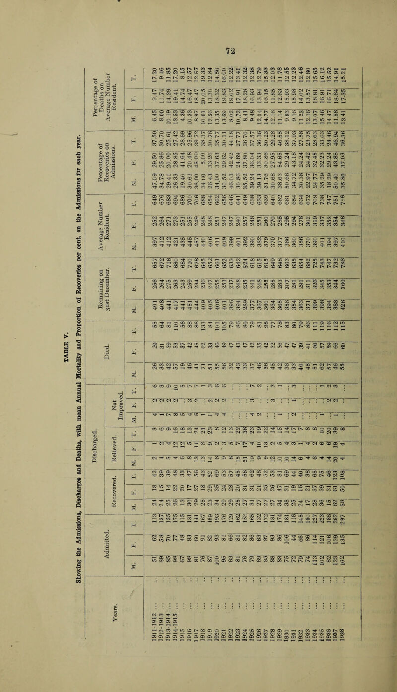 Showing the Admissions, Discharges and Deaths, with mean Annual Mortality and Proportion of Recoveries per cent, on the Admissions for each year. a .y 0 *3 K Q Sk bo 0 .2 > £ 0 Pm • 22 & 0 0 2 pel be 0 IS* 0 nO be £ 0 pci a3 g 4-> CD £ 0 rH Pel CD CO 04 o 03 X T-H T-T T-H X X CM X X I'N X X to 04 CD X © X rH 04 LN X X s' <M CO Tp X t> X X X X X X X X X TP TP X X X TP X CD CO 03 o X l> l> T-H X X X 04 X T-H X T-H CM X H 4-> > CM 04 04 CM X 04 Ol CM CM 04 CM o £ 8 a Pel * a Tp rH Cn X X X T-H T-H TTj* 04 rH CM rH r-, PH s' CO CD' 03 X X co T-H X X CM X Ol X X © 04 Tt< X Tt< Or X X © © © X 0 H 04 04 CM 04 X CM CM T-H 1-H l-H CM X bo aJ T-H 04 Tp 04 04 X T-H X © CM X X l> © X CM X X rH TP CM X X © Tp pci rC o #0 2 P3 ■ H P CM tP LO X X X X X © X X T-H © © © CM © © X TP X TP TP © Tp s T—' CM T-H T-H rH CM CM 03 03 X X t> X X © X l> X X CM X CM X T-H © o X X X X X X H Tp CO CO Tp X Tf X X' X X X X X X X X X TP Tp X X IN TP CM © T3 0 T-‘ 0 > O co to tP 04 o X © X X © T-H T-H T-H X X t> T-H © X TH CN © rH H © T“1 T-H Ol Ol 04 CM X CM CM Ol X X 04 CM 04 X rH T-H CM X X X X X 0 tp Tp LO X X o 03 to X © © X T-H On X X Ln X X X CM X K s CM 04 04 04 X CM CM Ol X CM Ol CM Ol X CM CM CM X X CM Ol T-H CM X X X CO in LO to X rH 1-H 1^ © X X © CM Cfj X 04 04 T-H rH X X o rN X X Ol CN 1—1 co to Cn T-H X X X © Os Ol X X X co On X L'N X Tp X CM 04 X X © H 1-H T-H T-H T-H T-H 04 04 rH CM CM 0 CM oc Cn X X o T-H CM X T-H X T-H CM X X X X X TP CD X Tp rH X © X ts CD to Cn Tp X X © X 03 X X X X X X X 03 X © TP X X rH 04 © X X Pel rH T-H rH rH T-H 03 to X X T-H X © to X T-H X © © X X X X CM © TP X CM CM X CM to CD 00 03 X 03 X X © © X X On X X X X L'n L^ On LN, rH © X CM X s' T-H rH S2 o3 0 CM CO Tp X S © 03 03 03 rH r“* T-H T-H T-H 04 CO tp to X r^. X © T— CM X X X Pn X © ,_H X TP X X CN x 1—1 T-H T-H T-H T-H T-H T-H T-H CM 04 CM CM Ol 04 CM CM 04 04 X X X X X X X X 03 03 03 03 03 03 03 © © © © © © 03 © © © © © © © © © © © © © © 1 »—* T-H T-H T-H T-H T-H T-H T-H rH T-H T-H T'H 1 T-H T-H T-H T-H I-H I—* rH T-H T-H T