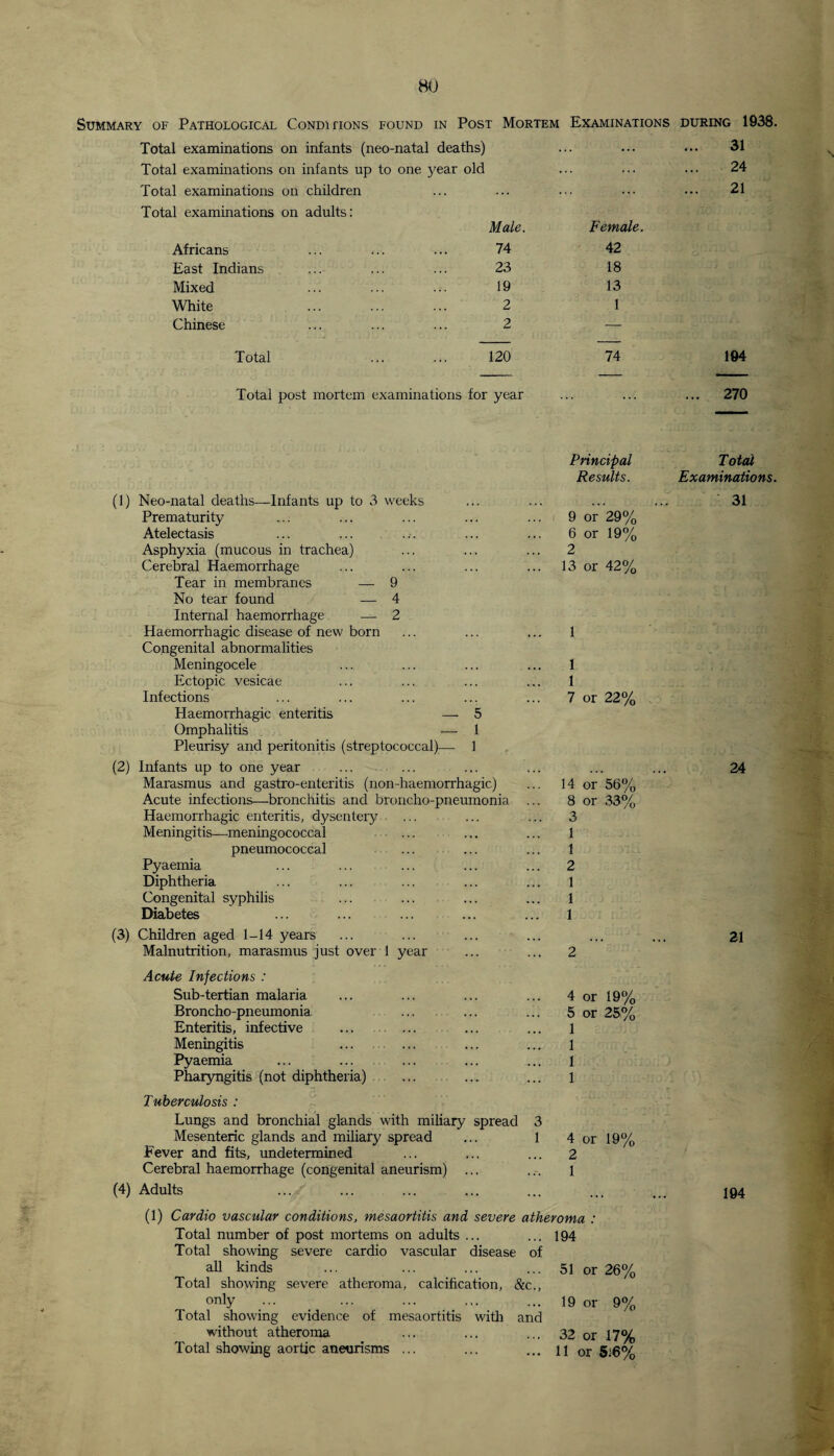 Summary of Pathological Conditions found in Post Mortem Examinations during 1938. Total examinations on infants (neo-natal deaths) ... 31 Total examinations on infants up to one year old ... 24 Total examinations on children Total examinations on adults: Male. Female. 21 Africans 74 42 East Indians 23 18 Mixed 19 13 White 2 1 Chinese 2 — Total 120 74 194 Total post mortem examinations for year Principal ... 270 Total Results. Examinations. (1) Neo-natal deaths—Infants up to 3 weeks Prematurity ..; Atelectasis Asphyxia (mucous in trachea) Cerebral Haemorrhage Tear in membranes — 9 No tear found — 4 Internal haemorrhage — 2 Haemorrhagic disease of new born Congenital abnormalities Meningocele Ectopic vesicae Infections ... ... ... ... Haemorrhagic enteritis — 5 Omphalitis — 1 Pleurisy and peritonitis (streptococcal)— 1 (2) Infants up to one year Marasmus and gastro-enteritis (non-haemorrhagic) Acute infections—bronchitis and broncho-pneumonia Haemorrhagic enteritis, dysentery Meningitis—meningococcal pneumococcal Pyaemia Diphtheria Congenital syphilis Diabetes 9 or 29% 6 or 19% 2 13 or 42% 1 1 1 7 or 22% 14 or 56% 8 or 33% 3 1 1 2 1 1 1 31 24 (3) Children aged 1-14 years Malnutrition, marasmus just over 1 year Acute Infections : Sub-tertian malaria Broncho-pneumonia Enteritis, infective Meningitis Pyaemia Pharyngitis (not diphtheria) Tuberculosis : Lungs and bronchial glands with miliary spread 3 Mesenteric glands and miliary spread ... 1 Fever and fits, undetermined Cerebral haemorrhage (congenital aneurism) ... (4) Adults 2 4 or 19% 5 or 25% 1 1 1 1 4 or 19% 2 1 (1) Cardio vascular conditions, mesaortitis and severe atheroma : Total number of post mortems on adults ... ... 194 Total showing severe cardio vascular disease of all kinds ... ... ... ... 51 or 26% Total showing severe atheroma, calcification, &c., only ... _ ... ... ... ... 19 or 9% Total showing evidence of mesaortitis with and without atheroma ... ... ... 32 or 17% Total showing aortic aneurisms ... ... ... li or 5:6% 21 194