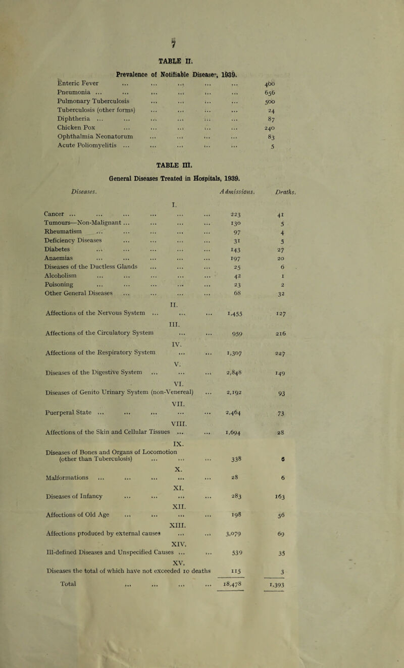 1 TABLE II. Prevalence of Notifiable Disease*, 1939. Enteric Fever «*• ».t »•• *•• 400 Pneumonia ... * • 1 4 4 i 4.» 4 »-• 656 Pulmonary Tuberculosis 4.. 4.i i . 4 4.4 500 Tuberculosis (other forms) 4.. 4 4 i 24 Diphtheria ... 4u 4 . i 4 4 4 4 .4 87 Chicken Pox 4 . 4 4 4 t 4 4 4 4 .4 240 Ophthalmia Neonatorum 444 4 4 i 4.4 4.4 83 Acute Poliomyelitis ... TABLE in. 5 General Diseases Treated in Hospitals, 1939. Diseases. A dmissions. Deaths, I. Cancer ... ... ... ... ... ... 223 4i Tumours—Non-Malignant... 130 5 Rheumatism 97 4 Deficiency Diseases 3i 5 Diabetes 143 27 Anaemias 197 20 Diseases of the Ductless Glands 25 6 Alcoholism 42 X Poisoning 23 2 Other General Diseases 68 32 II. Affections of the Nervous System ... 1.455 127 III. Affections of the Circulatory System 959 216 IV. Affections of the Respiratory System 1.307 227 V. Diseases of the Digestive System 2,848 149 VI. Diseases of Genito Urinary System (non-Venereal) 2,192 93 VII. Puerperal State ... ... ... 2,464 73 VIII. Affections of the Skin and Cellular Tissues ... 1,694 28 IX. Diseases of Bones and Organs of Locomotion (other than Tuberculosis) 338 0 X. Malformations ... 28 6 XI. Diseases of Infancy ... ... ... 283 P53 XII. Affections of Old Age ... ... ... 198 56 XIII. Affections produced by external causes ... ... 3.079 69 XIV. Ill-defined Diseases and Unspecified Causes ... ... 539 35 XV. Diseases the total of which have not exceeded 10 deaths 115 3 Total ... 18,478 1,393