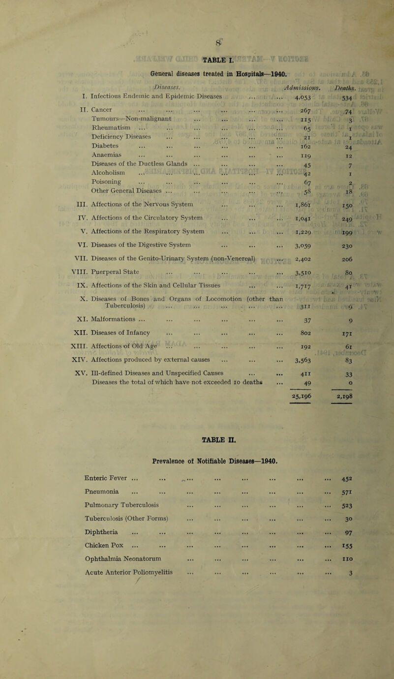 8- TABLE I. General diseases treated in Hospitals—1940. Diseases. Admissions. Deaths. I. Infectious Endemic and Epidemic Diseases 4>°53 534 II. Cancer 267 74 Tumours—Non-malignant 115 3 Rheumatism 65 I Deficiency Diseases 21 1 Diabetes ... ... ... ... ... ... 162 24 Anaemias 119 12 Diseases of the Ductless Glands ... 45 7 Alcoholism 42 I Poisoning 67 2 Other General Diseases ... 58 18 III. Affections of the Nervous System 1,861 150 IV. Affections of the Circulatory System 1,041 249 V. Affections of the Respiratory System 1,229 199 VI. Diseases of the Digestive System 3,059 230 VII. Diseases of the Genito-Urinary System (non-Venereal) 2,402 206 VIII. Puerperal State 3,5io 80 IX. Affections of the Skin and Cellular Tissues X. Diseases of Bones and Organs of Locomotion (other than L7I7 41 Tuberculosis) 3II 9 XI. Malformations ... 37 9 XII. Diseases of Infancy 802 171 XIII. Affections of Old Age 192 61 XIV. Affections produced by external causes 3,563 83 XV. Ill-defined Diseases and Unspecified Causes 411 33 Diseases the total of which have not exceeded io deaths TABLE H. 49 25,196 0 2,198 Prevalence of Notifiable Diseases—1940. Enteric Fever ... ... „... ... 452 Pneumonia ••• 57i Pulmonary Tuberculosis ••• 523 Tuberculosis (Other Forms) 30 Diphtheria 97 Chicken Pox — 155 Ophthalmia Neonatorum ... ... no Acute Anterior Poliomyelitis ... ... ... / ... 3