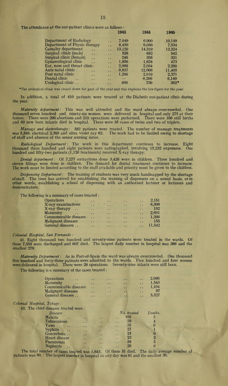 The attendance at the out-patient clinics were as follows : Department of Radiology Department of Physic therapy Casualty department Surgical clinic (male) Surgical clinic (female) Gynaecological clinic Ear, nose and throat clinic Ante natal clinic Post natal clinic Dental clinic Urological clinic .. *The urological clinic was closed down for part of the year and this explains the low figure for the year. In addition, a total of 410 patients were treated at the Diabetic out-patient clinic during the year. 1943 1944 1945 7,049 6,900 10,149 8,459 9,086 7,934 13,120 14,319 13,324 528 652 542 246 335 331 1,856 1,624 473 2,068 2,084 2,280 9,837 12,666 11,405 1,206 2,019 2,371 — 6,266 6,149 600 730 262 Maternity department: This was well attended and the ward always overcrowded. One thousand seven hundred and ninety-six women were delivered in hospital and only 275 at their homes. There were 296 abortions and 210 operations were performed. There were 166 still births and 60 new born infants died in hospital. There were 35 cases of twins and two of triplets. Massage and electrotherapy : 582 patients were treated. The number of massage treatments was 5,549, electrical 2,385 and ultra violet ray 62. The work had to be limited owing to shortage of staff and absence of the senior nursing sister. Radiological Department: The work in this department continues to increase. Eight thousand three hundred and eight patients were radiographed, involving 15,232 exposures. One hundred and fifty-two patients (1,126 treatments) received X-ray therapy. Dental department: Of 7,277 extractions done 3,426 were in children. Three hundred and eleven fillings were done in children. The demand for dental treatment continues to increase. The work must be limited according to the staff available and priority must be given to the children. Dispensing Department: The training of students was very much handicapped by the shortage of staff. The time has arrived for establishing the training of dispensers on a sound basis, or in other words, establishing a school of dispensing with an authorised lecturer or lecturers and demonstrators. The following is a summary of cases treated : Operations .. .. .. .. .. 2,151 X-ray examinations .. J .. .. .. 8,308 X-ray therapy .. .. .. .. .. 152 Maternity .. .. .. .. .. 2,631 Communicable diseases .. .. .. .. 1,266 Malignant diseases .. .. .. .. 155 General diseases .. .. .. .. .. 11,542 Colonial Hospital, San Fernando : 41. Eight thousand two hundred and seventy-nine patients were treated in the wards. Of these 7,358 were discharged and 607 died. The largest daily number in hospital was 386 and the smallest 279. Maternity Department: As in Port-of-Spain the ward was always overcrowded. One thousand five hundred and forty-three patients were admitted to the wards. Five hundred and four women were delivered in hospital. There were 28 operations. Seventy-nine infants were still born. The following is a summary of the cases treated : Operations .. .. .. .. .. 2,098 Maternity .. .. .. .. .. 1,543 Communicable diseases .. .. .. .. 1,104 Malignant diseases .. .. .. .. 97 General diseases .. .. .. .. .. 5,527 Colonial Hospital, Tobago : 42. The chief diseases treated were Disease Malaria Tuberculosis Yaws Syphilis Gonorrhoea .. Heart disease Pneumonia Nephritis No. treated 102 29 35 27 24 23 58 28 Deaths. 5 4 0 1 0 2 5 0 The total number of cases treated was 1,643. Of these 51 died. The daily average number of patients was 50. The largest number in hospital on any day was 61 and the smallest 36.