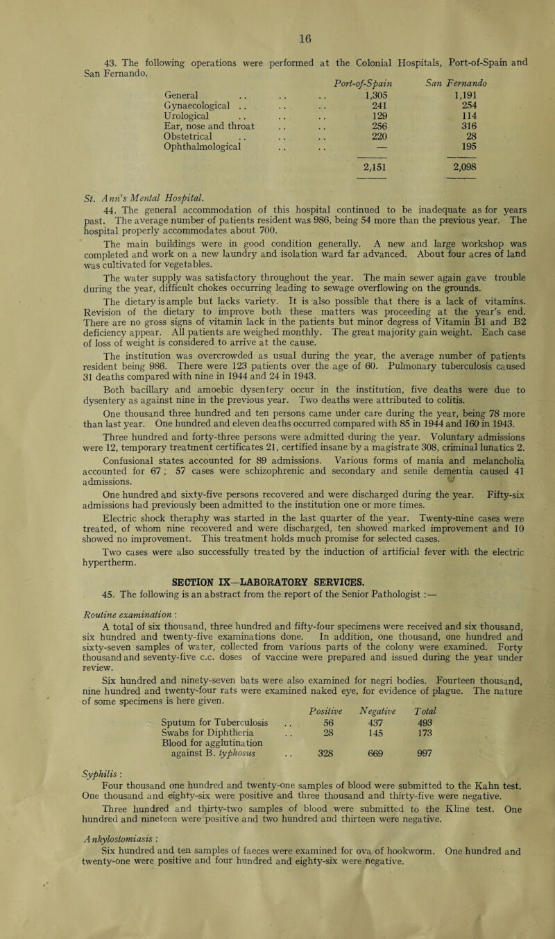 Port-of-Spain and Fernando 1,191 254 114 316 28 195 2,098 St. Ann’s Mental Hospital. 44. The general accommodation of this hospital continued to be inadequate as for years past. The average number of patients resident was 986, being 54 more than the previous year. The hospital properly accommodates about 700. The main buildings were in good condition generally. A new and large workshop was completed and work on a new laundry and isolation ward far advanced. About four acres of land was cultivated for vegetables. The water supply was satisfactory throughout the year. The main sewer again gave trouble during the year, difficult chokes occurring leading to sewage overflowing on the grounds. The dietary is ample but lacks variety. It is also possible that there is a lack of vitamins. Revision of the dietary to improve both these matters was proceeding at the year's end. There are no gross signs of vitamin lack in the patients but minor degress of Vitamin B1 and B2 deficiency appear. All patients are weighed monthly. The great majority gain weight. Each case of loss of weight is considered to arrive at the cause. The institution was overcrowded as usual during the year, the average number of patients resident being 986. There were 123 patients over the age of 60. Pulmonary tuberculosis caused 31 deaths compared with nine in 1944 and 24 in 1943. Both bacillary and amoebic dysentery occur in the institution, five deaths were due to dysentery as against nine in the previous year. Two deaths were attributed to colitis. One thousand three hundred and ten persons came under care during the year, being 78 more than last year. One hundred and eleven deaths occurred compared with 85 in 1944 and 160 in 1943. Three hundred and forty-three persons were admitted during the year. Voluntary admissions were 12, temporary treatment certificates 21, certified insane by a magistrate 308, criminal lunatics 2. Confusional states accounted for 89 admissions. Various forms of mania and melancholia accounted for 67 ; 57 cases were schizophrenic and secondary and senile dementia caused 41 admissions. ^ One hundred and sixty-five persons recovered and were discharged during the year. Fifty-six admissions had previously been admitted to the institution one or more times. Electric shock theraphy was started in the last quarter of the year. Twenty-nine cases were treated, of whom nine recovered and were discharged, ten showed marked improvement and 10 showed no improvement. This treatment holds much promise for selected cases. Two cases were also successfully treated by the induction of artificial fever with the electric hypertherm. 43. The following operations were performed at the Colonial Hospitals, San Fernando. Port-of-Spain San General Gynaecological .. Urological Ear, nose and throat Obstetrical Ophthalmological 1,305 241 129 256 220 2,151 SECTION IX—LABORATORY SERVICES. 45. The following is an abstract from the report of the Senior Pathologist :— Routine examination : A total of six thousand, three hundred and fifty-four specimens were received and six thousand, six hundred and twenty-five examinations done. In addition, one thousand, one hundred and sixty-seven samples of water, collected from various parts of the colony were examined. Forty thousand and seventy-five c.c. doses of vaccine were prepared and issued during the year under review. Six hundred and ninety-seven bats were also examined for negri bodies. Fourteen thousand, nine hundred and twenty-four rats were examined naked eye, for evidence of plague. The nature of some specimens is here given. Positive Negative Total Sputum for Tuberculosis 56 437 493 Swabs for Diphtheria 28 145 173 Blood for agglutination against B. typhosus 328 669 997 Syphilis : Four thousand one hundred and twenty-one samples of blood were submitted to the Kahn test. One thousand and eighty-six were positive and three thousand and thirty-five were negative. Three hundred and thirty-two samples of blood were submitted to the Kline test. One hundred and nineteen were positive and two hundred and thirteen were negative. Ankylostomiasis : Six hundred and ten samples of faeces were examined for ova of hookworm. One hundred and twenty-one were positive and four hundred and eighty-six were negative.
