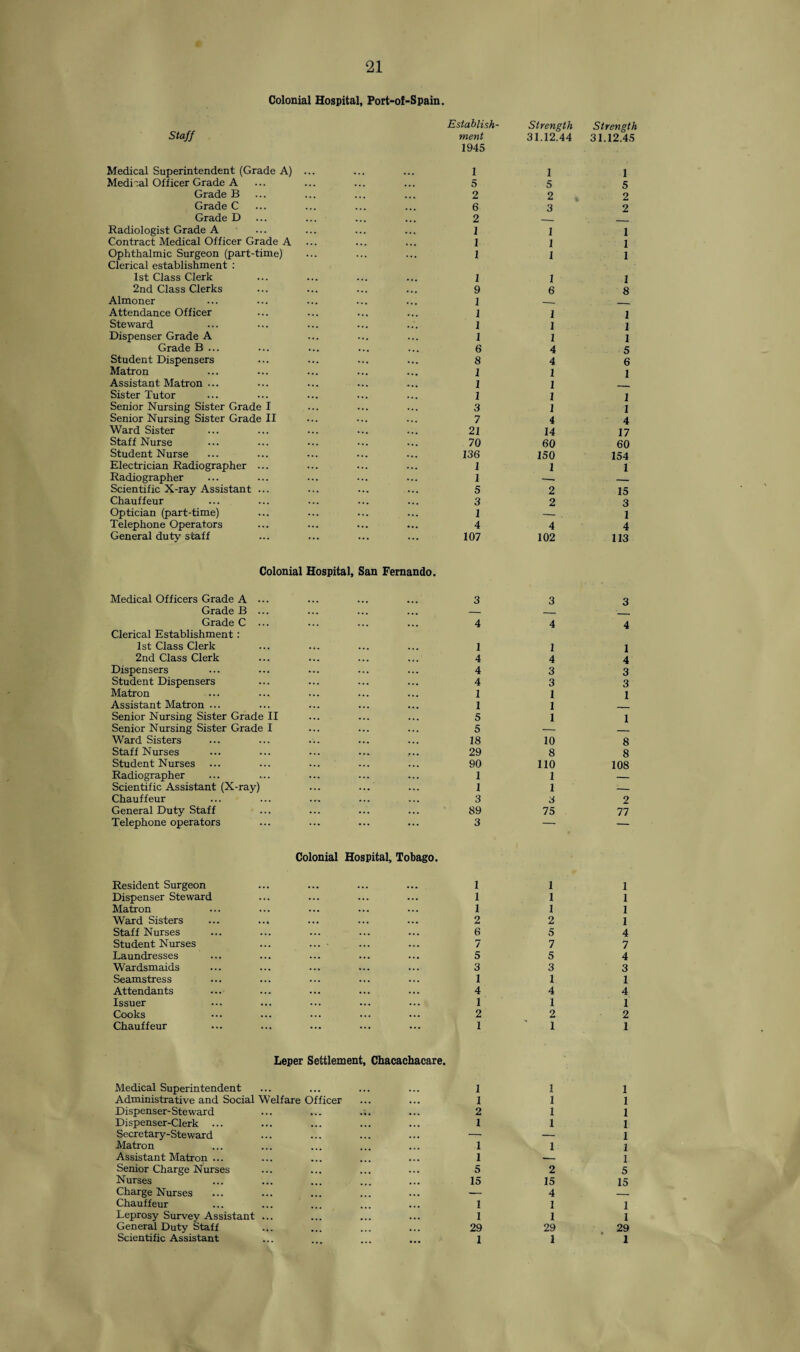 Colonial Hospital, Port-of-Spain. Staff Establish¬ Strength ment 1945 31.12.44 Medical Superintendent (Grade A) ... 1 1 Medical Officer Grade A 5 5 Grade B 2 2 Grade C 6 3 Grade D 2 Radiologist Grade A 1 1 Contract Medical Officer Grade A 1 1 Ophthalmic Surgeon (part-time) 1 I Clerical establishment : 1st Class Clerk 1 1 2nd Class Clerks 9 6 Almoner 1 Attendance Officer 1 1 Steward 1 1 Dispenser Grade A 1 1 Grade B ... 6 4 Student Dispensers 8 4 Matron 1 1 Assistant Matron ... I 1 Sister Tutor 1 1 Senior Nursing Sister Grade I ... 3 1 Senior Nursing Sister Grade II 7 4 Ward Sister 21 14 Staff Nurse 70 60 Student Nurse 136 ISO Electrician Radiographer ... 1 1 Radiographer 1 —. Scientific X-ray Assistant ... 5 2 Chauffeur 3 2 Optician (part-time) 1 — Telephone Operators 4 4 General duty staff 107 102 Colonial Hospital, San Fernando. Medical Officers Grade A ... 3 3 Grade B ... — Grade C ... 4 4 Clerical Establishment: 1st Class Clerk 1 1 2nd Class Clerk 4 4 Dispensers 4 3 Student Dispensers 4 3 Matron 1 1 Assistant Matron ... 1 1 Senior Nursing Sister Grade II 5 1 Senior Nursing Sister Grade I 5 — Ward Sisters 18 10 Staff Nurses ... ... ... ... ... 29 8 Student Nurses 90 110 Radiographer 1 1 Scientific Assistant (X-ray) 1 1 Chauffeur 3 3 General Duty Staff 89 75 Telephone operators 3 — Colonial Hospital, Tobago. Resident Surgeon 1 1 Dispenser Steward 1 1 Matron 1 1 Ward Sisters 2 2 Staff Nurses 6 5 Student Nurses ... ... ■ 7 7 Laundresses 5 5 Wardsmaids 3 3 Seamstress 1 1 Attendants 4 4 Issuer 1 1 Cooks 2 2 Chauffeur 1 1 Leper Settlement, Chacachacare. Medical Superintendent 1 1 Administrative and Social Welfare Officer 1 1 Dispenser-Steward 2 1 Dispenser-Clerk ... 1 1 Secretary-Steward — — Matron 1 1 Assistant Matron ... 1 — Senior Charge Nurses 5 2 Nurses 15 15 Charge Nurses — 4 Chauffeur 1 1 Leprosy Survey Assistant ... 1 1 General Duty Staff ... 29 29 Scientific Assistant 1 1 Strength 31.12.45 1 5 2 2 1 1 1 1 8 1 1 1 5 6 1 1 1 4 17 60 154 1 15 3 1 4 113 3 4 1 4 3 3 1 1 8 8 108 2 77 1 1 1 1 4 7 4 3 1 4 1 2 1 1 1 1 1 1 1 1 5 15 1 1 29 1