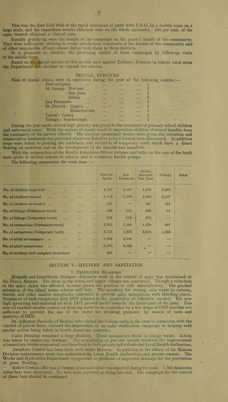 This was the first field trial of the rapid treatment of yaws with P.B.O. by a mobile team on a large scale, and the immediate results obtained were on the whole successful. 100 per cent, of the cases treated obtained a clinical cure. Equally gratifying were the results of the campaign on the general health of the community. They were sufficiently striking to evoke satisfactory comments of the leaders of the community and- of other responsible officers whose duties took them to these districts. It is proposed to stabilize the promising results of these campaigns by follow-up visits of the mobile team. Based on the initial success of this mobile unit against Endemic Diseases in remote rural areas the Department dials decided to expand the service. dental services Nine (9) dental clinics were in operation during the year at the following centres :— Port-of-Spain ... ... ... ... 1 St. George : Morvant ... ... ... ... 1 San Juan ... ... ... 1 Arima ... ... ... ... 1 San Fernando ... ... ... ... 1 St. Patrick: Siparia ... ... ^ ... ... 1 Hubertstown ... ... ... 1 Caroni: Couva ... ... ... ... 1 Tobago: Scarborough ... ... ... 1 During the year under review high priority was given to the treatment of primary school children and ante-natal cases. With the system of yearly recall or inspection children obtained benefits from the continuity of the service offered. The six-year permanent molars were given due attention and conservative treatment was provided whenever defective pits of fissures were discovered. In addition steps were taken to prolong the usefulness and retention of temporary teeth which have a direct bearing on nutrition and on the development of the maxilla and mandible. With the cooperation of the Health Education Officer lectures and talks on the care of the teeth were given at several centres to schools and to voluntary health groups. The following summarizes the work done :— Port-of- Spain 1 San Fernando Arima, Morvant, San Juan Tobago Total No. of children inspected 4,145 4,127 4,230 2,469 No. of children treated 3,332 3,599 4,000 2,107 - No. of children re-treated ... ... ..^ 413 347 185 No. of fillings (Permanent teeth) 308 335 388 65 No. of fillings (Temporary teeth) 374 370 270 — No. of extractions (Permanent teeth) 1,003 1,583 1,278 997 No. of extractions (Temporary teeth) 2,725 1,915 2,654 1,244 • No. of adult attendances 7,044 2,516 — — . No. of adult extractions 8,390 4,040 • — No. of children with complete treatment 241 •— ‘— — SECTION V—HYGIENE AND SANITATION 1. Preventive Measures Mosquito and Insect-borne Diseases—Intensive work in the control of aedes was maintained at the Piarco Airport. The drive in the towns and larger villages was continued. Though a reduction in the aedes index was effected, in some places the position is still unsatisfactory. The gradual extension of the island water scheme will help. The necessity for storing rain water in cisterns, barrels, and other smaller receptacles continued to provide aedes mosquitoes with breeding places. Treatment of such receptacles with DDT pointed to the possibility of effective control. The new high spreading anti-malarial oil with DDT proved useful towards the latter part of the year. This new oil enabled smaller sources of drinking water to be controlled by a few drops of DDT mixture not sufficient to prevent the use of the water for drinking purposes by reason of taste and quantity of DDT. Dr. Adhemar Paoliello of Mexico, who visited the Colony early,in the year in connexion with the control of yellow fever, stressed the importance of an aedes eradication campaign in keeping with similar action being taken in South American countries. Cut ex Breeding remained a large problem. These mosquitoes breed in sullage water. Action was taken by improving drainage. The availability of pre-cast inverts rendered the improvement of insanitary drains economical and beneficial to both private individuals and Local Health Authorities. Anopheles Control has been dealt with under Malaria. In addition to the efforts of the Malaria Division maintenance work was undertaken by Local Health Authorities and private owners. The Works and Hydraulics Department co-operated in problems of improved drainage for the prevention of gross flooding. Rabies Control—No case of human or animal rabies was reported during the year. 1,783 desmodus rufus bats were destroyed. No bats were reported as being infected. The campaign for the control of these bats should be continued.