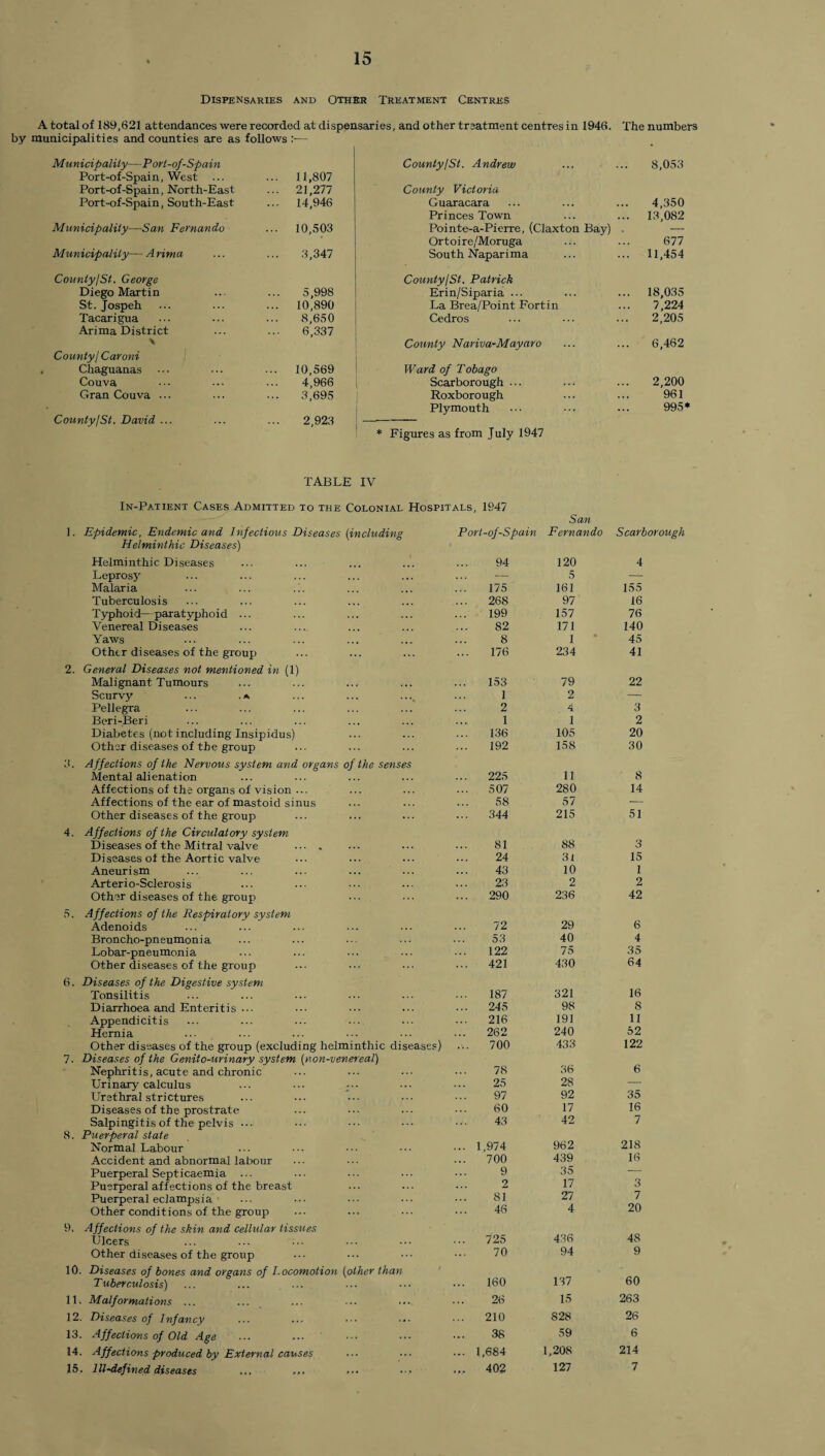 Dispensaries and Other Treatment Centres A total of 189,621 attendances were recorded at dispensaries, and other treatment centres in 1946. The numbers by municipalities and counties are as follows :— Municipality—Port-of-Spain Port-of-Spain, West Port-of-Spain, North-East Port-of-Spain, South-East ... 11,807 ... 21,277 ... 14,946 Municipality—San Fernando ... 10,503 Municipality— A rima 3,347 County/St. George Diego Martin St. Jospeh Tacarigua Arima District 5,998 ... 10,890 8,650 6,337 County 1 Caroni Chaguanas Couva Gran Couva ... ... 10,569 4,966 3,695 CountyjSt. David ... 2,923 County!St. Andrew 8,053 County Victoria Guaracara 4,350 Princes Town 13,082 Pointe-a-Pierre, (Claxton Bay) . — Ortoire/Moruga 677 South Naparima 11,454 County\St. Patrick Erin/Siparia ... 18,035 La Brea/Point Fortin 7,224 Cedros 2,205 County Nariva-Mayaro 6,462 Ward of Tobago Scarborough ... 2,200 Roxborough 961 Plymouth 995 * Figures as from July 1947 TABLE IV In-Patient Cases Admitted to the Colonial Hospitals, 1947 1. Epidemic, Endemic and Infectious Diseases (including Port-of-Spain Helminthic Diseases) San Fernando Scarborough Helminthic Diseases Leprosy Malaria Tuberculosis Typhoid—paratyphoid ... Venereal Diseases Yaws Other diseases of the group 2. General Diseases not mentioned in (1) Malignant Tumours Scurvy ... .a Pellegra Beri-Beri Diabetes (not including Insipidus) Other diseases of the group 8. Affections of the Nervous system and organs of the senses Mental alienation Affections of the organs of vision ... Affections of the ear of mastoid sinus Other diseases of the group 4. Affections of the Circulatory system Diseases of the Mitral valve . Diseases of the Aortic valve Aneurism Arterio-Sclerosis Other diseases of the group 5. Affections of the Respiratory system Adenoids Broncho-pneumonia Lobar-pneumonia Other diseases of the group 6. Diseases of the Digestive system Tonsilitis Diarrhoea and Enteritis Appendicitis Hernia Other diseases of the group (excluding helminthic diseases) 7. Diseases of the Genito-urinary system (non-venereal) Nephritis, acute and chronic Urinary calculus ... ... Urethral strictures Diseases of the prostrate Salpingitis of the pelvis ... 8. Puerperal state Normal Labour Accident and abnormal labour Puerperal Septicaemia ... Puerperal affections of the breast Puerperal eclampsia Other conditions of the group 9. Affections of the skin and cellular tissues Ulcers Other diseases of the group 10. Diseases of bones and organs of Locomotion (other than Tuberculosis) 11. Malformations ... 12. Diseases of Infancy 13. Affections of Old Age 14. Affections produced by External causes 15. Ill-defined diseases ... ... 94 120 4 175 D 161 155 268 97 16 199 157 76 82 171 140 8 1 45 176 234 41 153 79 22 I 2 — 2 4 3 1 1 2 136 105 20 192 158 30 225 11 8 507 280 14 58 57 -— 344 215 51 81 88 3 24 31 15 43 10 1 23 2 2 290 236 42 72 29 6 53 40 4 122 75 35 421 430 64 187 321 16 245 98 8 216 191 11 262 240 52 700 433 122 78 36 6 25 28 — 97 92 35 60 17 16 43 42 7 1,974 962 218 700 439 16 9 35 — 2 17 3 81 27 7 46 4 20 725 436 48 70 94 9 160 137 60 26 15 263 210 828 26 38 59 6 1,684 1,208 214 402 127 7