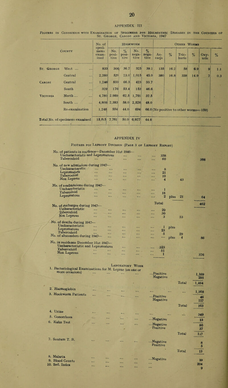 APPENDIX III Figures in Connexion with Examination of Specimens for Helminthic Diseases In the Counties of St. George, Caroni and Victoria, 1947 County No. of speci¬ mens exam¬ ined Hookworm ( Dther Worms No. posi¬ tive % posi¬ tive No. nega¬ tive % nega¬ tive As- caris % Tric- huris % Oxy- uris % St. George West ... 833 306 36.7 325 39.1 135 16.2 58 6.9 9 1.1 Central 2,260 520 23.0 1,015 45.0 380 16.8 338 14.9 7 0.3 Caroni Central 1,246 833 66.3 423 33.7 South 329 176 53.4 153 46.6 Victoria North ... 4,780 2.989 62.5 1,791 37.5 . South ... 4,809 2,383 58.0 2,526 48.0 Re-examination 1,24? 554 44.0 694 66.0 'No positive to other worms- —159) Total No. of specimens examined 15,515 7,761 50.0 6,927 44.6 APPENDIX IV Figures fof Eeprosy Division (Page 3 of Leprosy Report) No. of patients in residence—December 31st 1946- Uncharacteristic and Lepromatous Tuberculoid No. of new admissions during 1947-— Uncharacteristic Lepromat°as ••• ... ... Tuberculoid Non Leprous No. of readmSsions during 1947.— Uncharacteristic Tubercdoid Lepro^tous ... ... No. of dscharges during 1947.— Uicharacterist ic Taberculoid Non Leprous No. of deaths during 1947— Uncharacteristic ... Lepromatous ... Tuberculoid No, of absconders during 1947.— No. in residence December 31st 1947.— Uncharacteristic and Lepromatous Tuberculoid ... Non Leprous 1 18 2 plus 21 64 Total 462 20 30 3 53 1 plus 23 5 29 — plus 4 86 323 51 1 376 1. Bacteriological Examinations more occasions) 2. Haemoglobin 3. Hookworm Patients 4. Urine 5. Gonorrhoea ... 6. Kahn Test 7. Soutum T. B. 8. Malaria 9. Blood Counts 10. Sed. Index ...Positive 1,169 Negative ’295 Total 1,464 1,368 .. -Positive 46 Negative 117 Total 163 349 • ■■Negative 13 ...Negative so Positive 37 Total 117 ...Negative g Positive 5 Total 13 • •-Negative 19 204 9 Laboratory Work for M. Leprae (on one or