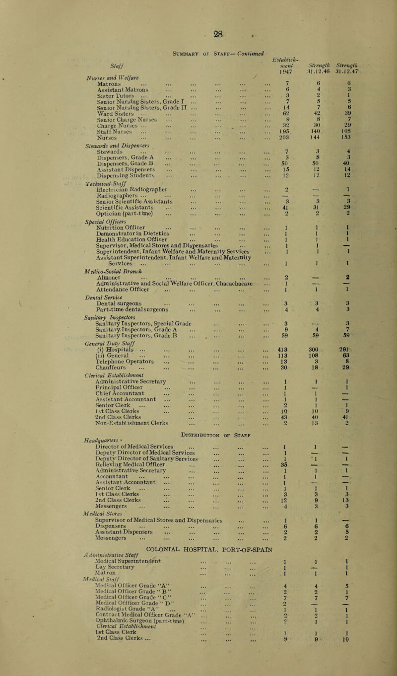 « Summary of Staff—Continued Staff Nurses and Welfare Matrons Assistant Matrons Sister Tutors ... Senior Nursing Sisters, Grade I Senior Nursing Sisters, Grade II ... Ward Sisters Senior Charge Nurses Charge Nurses ... ... ... ... ... Staff Nurses Nurses Stewards and Dispensers Stewards Dispensers, Grade A Dispensers, Grade B Assistant Dispensers Dispensing Students ... ... . Technical Staff Electrician Radiographer Radiographers ... Senior Scientific Assistants Scientific Assistants Optician (part-time) Special Officers Nutrition Officer Demonstrator in Dietetics Health Education Officer Supervisor, Medical Stores and Dispensaries Superintendent, Infant Welfare and Maternity Services Assistant Superintendent, Infant Welfare and Maternity Services Medico-Social Branch Almoner Administrative and Social Welfare Officer, Chacachacare Attendance Officer Establish¬ ment 1947 Strength Strength 31.12.46 31.12.47- 7 6 6 6 4 3 3 2 1 7 5 5 14 7 6 62 42 39 9 8 7 32 30 29 195 140 105 103 144 153 7 3 4 3 8 3 50 50 40 15 12 14 12 12 12 1 3 41 2 3 31 2 3 29 2 2 1 1 1 2 Dental Service Dental surgeons Part-time dental surgeons Sanitary Inspectors Sanitary Inspectors, Special Grade Sanitary Inspectors, Grade A Sanitary Inspectors, Grade B General Duty Staff (i) Hospitals ... (ii) General Telephone Operators Chauffeurs Clerical Establishment Administrative Secretary Principal Officer Chief Accountant .., Assistant Accountant Senior Clerk 1st Class Clerks 2nd Class Clerks Non-Establishment Clerks Distribution of Staff Headquarters • Director of Medical Services Deputy Director of Medical Services Deputy Director of Sanitary Services Relieving Medical Officer Administrative Secretary Accountant Assistant Accountant Senior Clerk 1 st Class Clerks 2nd Class Clerks Messengers Medical Stores Supervisor of Medical Stores and Dispensaries Dispensers Assistant Dispensers ... ... Messengers COLONIAL HOSPITAL, PORT-OF-SPAIN A dministrative Staff Medical Superintendent Lay Secretary Matron M edical Staff Med'cal Officer Grade A” Medical Officer Grade “ B ” ... ... ... Medical Officer Grade “ C ” Medical Offficer Grade “ D ” Radiologist Grade “A” Contract Medical Officer Grade “A” ... Ophthalmic Surgeon (part-time) Clerical Establishment 1st Class Clerk 2nd Class Clerks ... 3 3 3 4 4 3 3 . 3 9 4 7 59 59 59 413 300 291 113 108 63 13 3 8 30 18 29 1 1 1 1 — 1 1 1 — 1 1 — 2 1 1 10 10 9 43 40 41 2 13 2 1 1 — 1 — — 1 * 1 1 35 — — 1 1 1 1 1 — 1 — —— 1 I 1 3 3 3 12 9 13 4 3 3 0 1 1 — 6 6 6 2 2 5 2 2 2 1 1 1 1 — 1 1 1 1 4 4 5 2 2 1 7 o 7 7 A l 1 1 2 2 1 2 1 1 1 1 1 9 9 JO