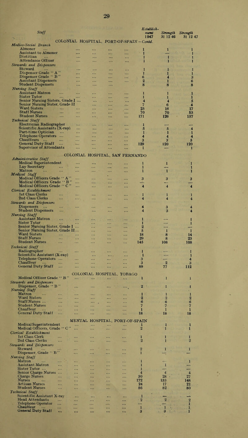 Establish - Staff merit Strength 1947 31 12 46 COLONIAL HOSPITAL, PORT-OF-SPAIN - Contd. Medico-Social Branch Almoner ... ... 1 1 Assistant to Almoner 1 Dietitian 1 1 Attendance Officer 1 1 Stewards and Dispensers Steward 1 1 Dispenser Grade  A  1 1 Dispenser Grade  B ” 6 4 Assistant Dispensers 2 1 Student Dispensers 8 8 Nursing Staff Assistant Matron 1 1 Sister Tutor 1 1 Senior Nursing Sisters, Grade I ... 4 4 Senior Nursing Sister, Grade 11 7 6 Ward Sisters 25 16 Staff Nurses 70 70 Student Nurses 171 126 Technical Staff Electrician Radiographer 1 —. Scientific Assistants (X-ray) 5 5 Part-time Optician 1 1 Telephone Operators 4 4 Chauffeurs 3 3 General Duty Staff 129 120 Supervisor of Attendants 1 — COLONIAL HOSPITAL, SAN FERNANDO Administrative Staff Medical Superintendent 1 1 Lay Secretary 1 — Matron 1 1 Medical Staff Medical Officers Grade “ A ” ... 3 3 Medical Officers Grade  B ” ... ... _ Medical Officers Grade  C ” 4 4 Clerical Establishment 1st Class Clerks 1 1 2nd Class Clerks 4 4 Stewards and Dispensers Dispensers 4 3 Student Dispensers 4 3 Nursing Staff Assistant Matron 1 — Sister Tutor 1 _ Senior Nursing Sister, Grade I ... 2 _. Senior Nursing Sister, Grade II... 5 1 Ward Sisters 18 8 Staff Nurses 29 8 Student Nurses 145 108 Technical Staff Radiographer 1 -- Scientific Assistant (X-ray) 1 — Telephone Operators ... 3 — Chauffeur 3 2 General Duty Staff 89 77 COLONIAL HOSPITAL, TOBAGO Medical Officer Grade ' ‘ B  1 1 Steivards and Dispensers Dispenser, Grade “ B '' 2 i Nursing Staff Matron 1 i Ward Sisters 2 2 StaffNurses ... 6 6 Student Nurses 7 7 Chauffeur 1 1 General Duty Staff 18 18 MENTAL HOSPITAL, PORT-OF-SPAIN Medical Superintendent Medical Officers, Grade  C  ... 1 1 2 1 Clerical Establishment 1st Class Clerk 1 1 2nd Class Clerks 2 1 Stewards and Dispensers Steward 2 1 Dispenser, Grade ' ‘ B ” 1 — Nursing Staff Matron 1 — Assistant Matron 1 1 Sister Tutor ... 1 — Senior Charge Nurses ... 4 4 Charge Nurses 30 28 Nurses 172 133 Artisan Nurses 24 17 Student Nurses 56 82 Technical Staff Scientific Assistant X-ray ... ... ... 1 . _ Head Attendants ...” 2 2 Telephone Operator ... — — Chauffeur 1 .*• 1 General Duty Staff 3 . 3 Strength 31 12 47 1 1 1 1 1 1 3 6 8 1 1 5 4 17 53 157 4 1 4 5 120 1 1 1 1 3 4 1 4 4 4 l 1 1 14 23 108 1 1 4 3 112 1 1 1 2 6 7 1 18 1 1 1 2 1 1 4 27 148 21 80 2 1 1 1