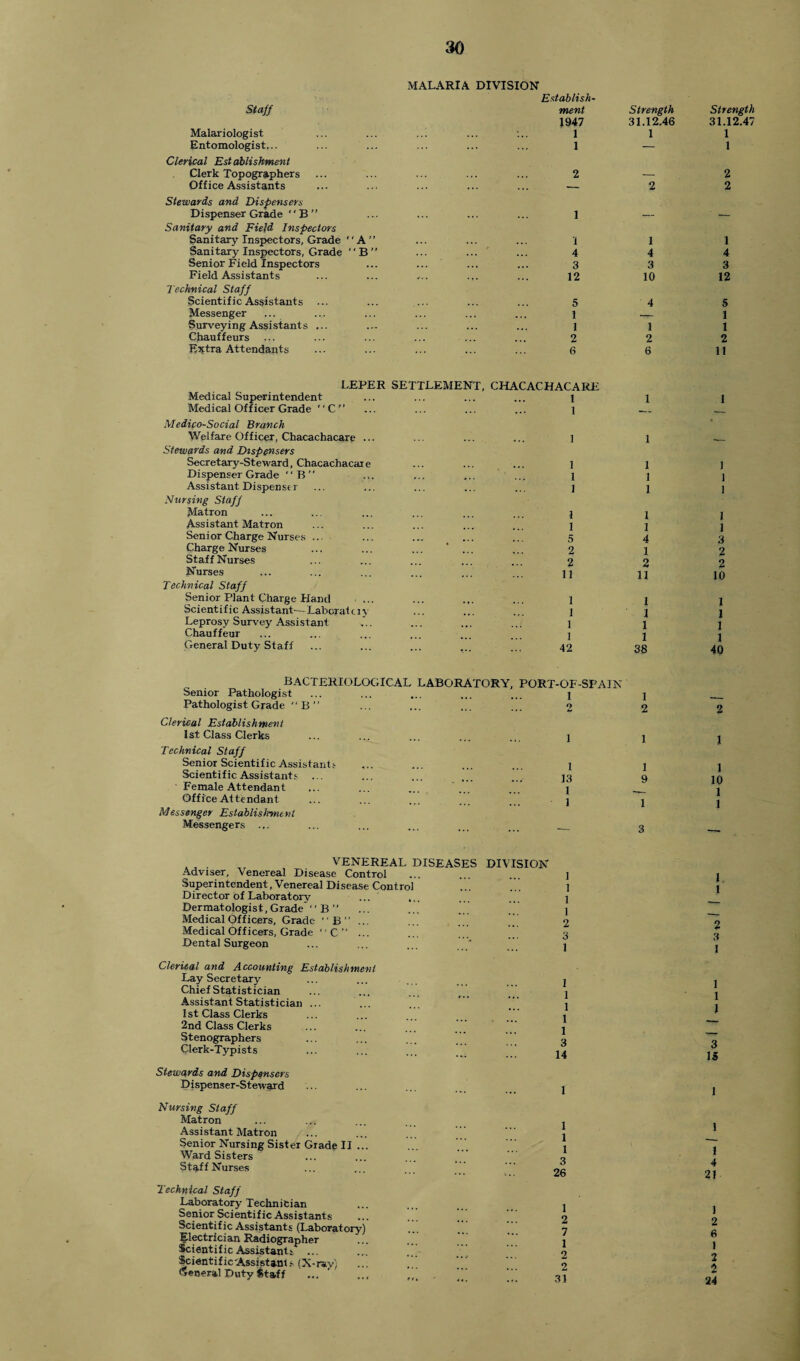 MALARIA DIVISION Staff Establish¬ ment Strength Strength 1947 31.12.46 31.12.47 Malariologist 1 1 1 Entomologist... 1 — 1 Clerical Establishment Clerk Topographers 2 — 2 Office Assistants — 2 2 Stewards and Dispensers Dispenser Grade  B ” i — — Sanitary and Field Inspectors Sanitary Inspectors, Grade ' ‘ A ” i i 1 Sanitary Inspectors, Grade '1 B ” ... ' ... 4 4 4 Senior Field inspectors 3 3 3 Field Assistants 12 10 12 Technical Staff Scientific Assistants ... ... ... 5 4 5 Messenger 1 1 Surveying Assistants ... 1 1 1 Chauffeurs 2 2 2 Extra Attendants 6 6 11 LEPER SETTLEMENT, Medical Superintendent Medical Officer Grade “C” Medico-Social Branch Welfare Officer, Chacachacare ... Stewards and Dispensers Secretary-Steward, Chacachacare Dispenser Grade “ B ” Assistant Dispense r Nursing Staff Matron Assistant Matron Senior Charge Nurses ... Charge Nurses Staff Nurses Nurses Technical Staff Senior Plant Charge Hand Scientific Assistant— Laboraf cry Leprosy Survey Assistant Chauffeur General Duty Staff CHACACHACARE 1 1 1 1 1 1 1 1 5 2 2 11 1 1 1 I 42 1 1 1 1 1 1 1 4 1 2 11 1 1 1 1 38 1 1 1 1 1 3 2 2 10 1 1 1 1 40 BACTERIOLOGICAL LABORATORY, PORT-OF-SPAIN Senior Pathologist ... ... ... ... ... j Pathologist Grade B” ... ... ... . *> Clerical Establishment 1 st Class Clerks Technical Staff Senior Scientific Assistant.^ Scientific Assistants ... ■ Female Attendant Off ice At tendant Messenger Establishment Messengers ... 1 1 1 1 1 1 13 9 10 1 — 1 1 1 1 - 3 — „ VENEREAL DISEASES DIVISION Adviser, Venereal Disease Control Superintendent, Venereal Disease Control Director of Laboratory Dermatologist, Grade “ B ” Medical Officers, Grade “B” ... Medical Officers, Grade “C” ... Dental Surgeon Clerical and Accounting Establishment Lay Secretary Chief Statistician Assistant Statistician ... 1 st Class Clerks 2nd Class Clerks Stenographers Clerk-Typists Stewards and Dispensers Dispenser-Steward Nursing Staff Matron Assistant Matron Senior Nursing Sister Grade II ... Ward Sisters Staff Nurses Technical Staff Laboratory Technician Senior Scientific Assistants Scientific Assistants (Laboratory) Electrician Radiographer Scientific Assistant.- ... ScientificAssistant s (X-ray) General Duty Staff ... 1 1 1 1 2 3 1 1 1 3 14 1 1 1 3 26 1 2 7 1 2 2 31 1 2 3 1 1 1 1 3 IS 1 1 1 4 21 1 2 6 1 2 2 24