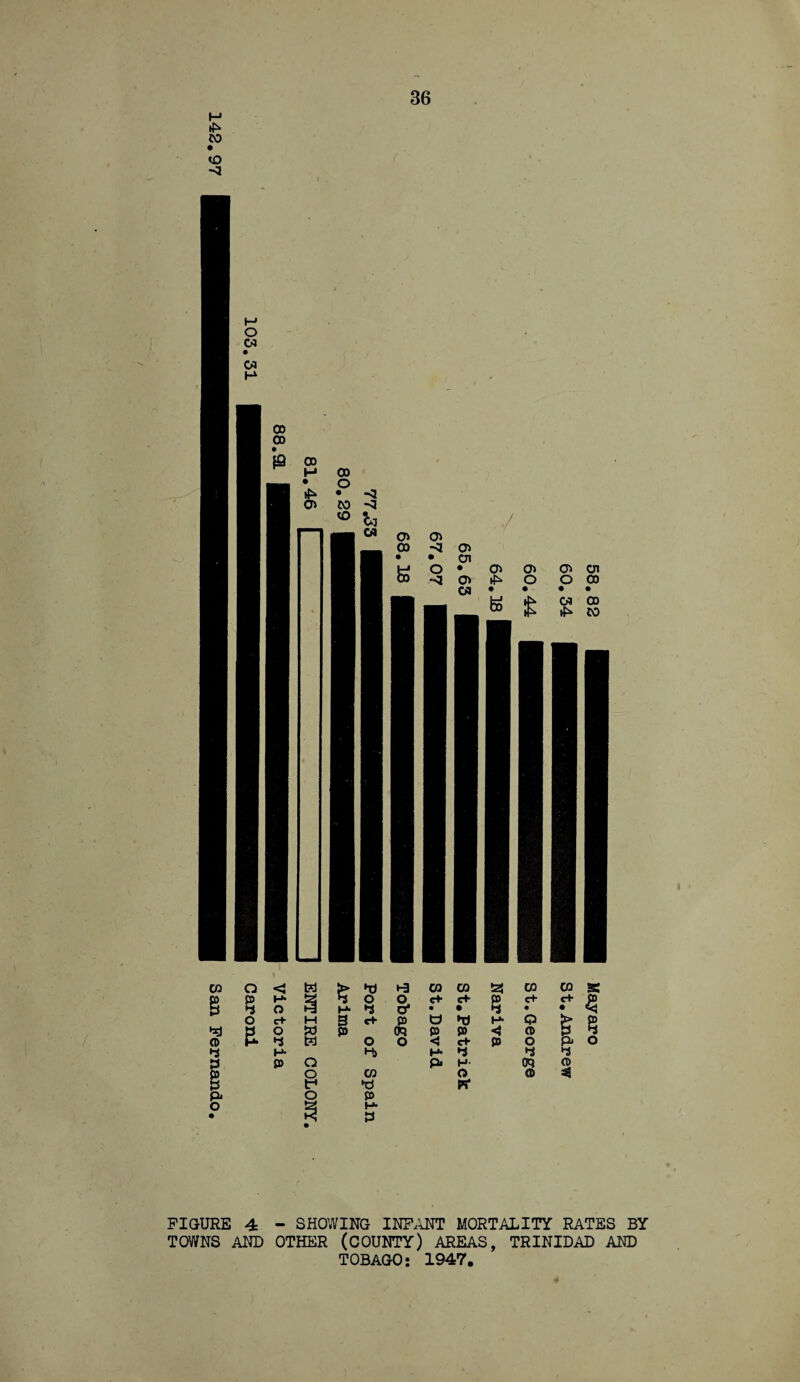 36 FIGURE 4 - SHOWING INFANT MORTALITY RATES BY TOWNS AND OTHER (COUNTY) AREAS, TRINIDAD AND TOBAGO: 1947.
