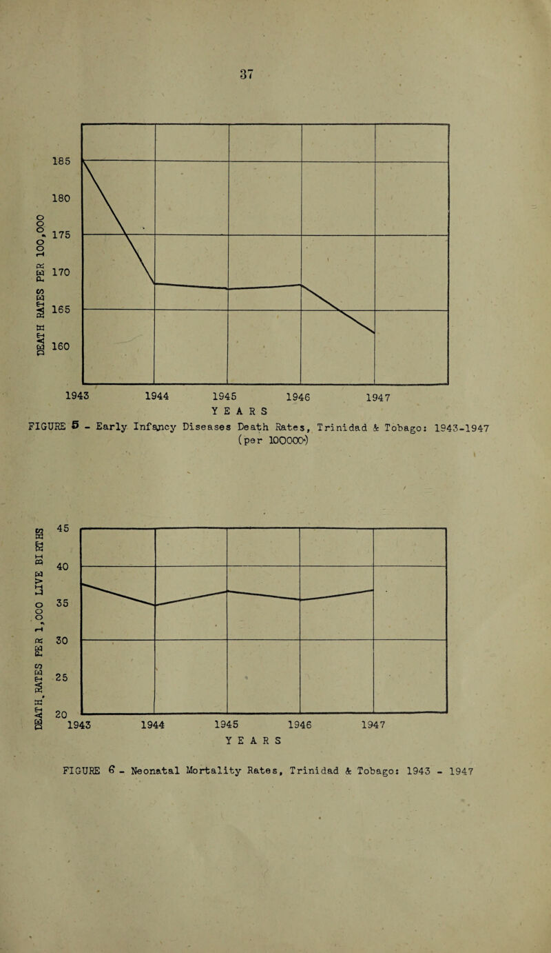 37 1943 1944 1945 1946 1947 YEARS FIGURE 5 - Early Infancy Diseases Death Rates, Trinidad 4 Tobago: 1943-1947 (per lOOOOO)