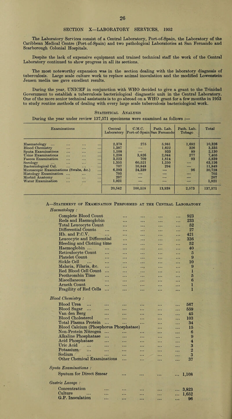 SECTION X—LABORATORY SERVICES, 1952 The Laboratory Services consist of a Central Laboratory, Port-of-Spain, the Laboratory of the Caribbean Medical Centre (Port-of-Spain) and two pathological Laboratories at San Fernando and Scarborough Colonial Hospitals. Despite the lack of expensive equipment and trained technical staff the work of the Central Laboratory continued to show progress in all its sections. The most noteworthy expansion was in the section dealing with the laboratory diagnosis of tuberculosis. Large scale culture work to replace animal inoculation and the modified Lowenstein Jensen media use gave excellent results. During the year, UNICEF in conjunction with WHO decided to give a grant to the Trinidad Government to establish a tuberculosis bacteriological diagnostic unit in the Central Laboratory. One of the more senior technical assistants is to go abroad on a WHO grant for a few months in 1953 to study routine methods of dealing with every large scale tuberculosis bacteriological work. Statistical Analysis During the year under review 137,571 specimens were examined as follows :— Examinations Central Laboratory C.M.C. Port-of-Spain Path. Lab. San Fernando Path. Lab. Tobago Total Haematology 2,378 275 5,981 1,692 10,326 Blood Chemistry 1,387 — 1.622 326 3,335 Sputa Examinations 1,108 — 933 89 2,130 Urine Examinations 1,258 3,826 2,044 277 7,405 Faeces Examination 3,223 709 1,814 93 5,839 Serology 1,355 60,521 1,250 — 63,126 Bacteriological Cul. 707 10,848 294 — 11,849 Microscopic Examinations (Swabs, &c.) 6,293 24,339 -- 96 30,728 Histology Examination ... 705 -- — — 705 Morbid Anatomy 207 — — — 207 Water Examination 1,921 — — — 1,921 20,542 100,518 13,938 2,573 137,571 A—Statement of Examination Performed at the Central Laboratory Haematology : Complete Blood Count • . • ... 923 Reds and Haemoglobin • . . ... 233 Total Leucocyte Count 52 Differential Counts ... 27 Hb. and P.C.V. . ... 421 Leucocyte and Differential • • . ... 336 Bleeding and Clotting time 52 Haemoglobin ... • .. 40 Reticulocyte Count 5 Platelet Count 9 Sickle Cell . 10 Malaria, Filaria, &c. ... ... ... ... 9 Red Blood Cell Count ... ... I Prothrombin Time ... 5 Miscellaneous ,, , 6 Arneth Count . . . 1 Fragility of Red Cells ... ... 1 Blood Chemistry : Blood Urea ... ... 567 Blood Sugar ... . .. ... 559 Van den Berg . . . 45 Blood Cholesterol ... ... 103 Total Plasma Protein ... ... 34 Blood Calcium (Phosphorus Phosphatase) • . . 15 Non-Protein Nitrogen ... . . . 6 Alkaline Phosphatase ... • . . 9 Acid Phosphatase • . . 4 Uric Acid , , . 3 Potassium ... 2 Sodium ... 3 Other Chemical Examinations ... ... 37 Sputa Examinations : Sputum for Direct Smear ... ... 1,108 Gastric Lavage : Concentration ... 3,823 Culture ... 1,652 G.P. Inoculation ... 96