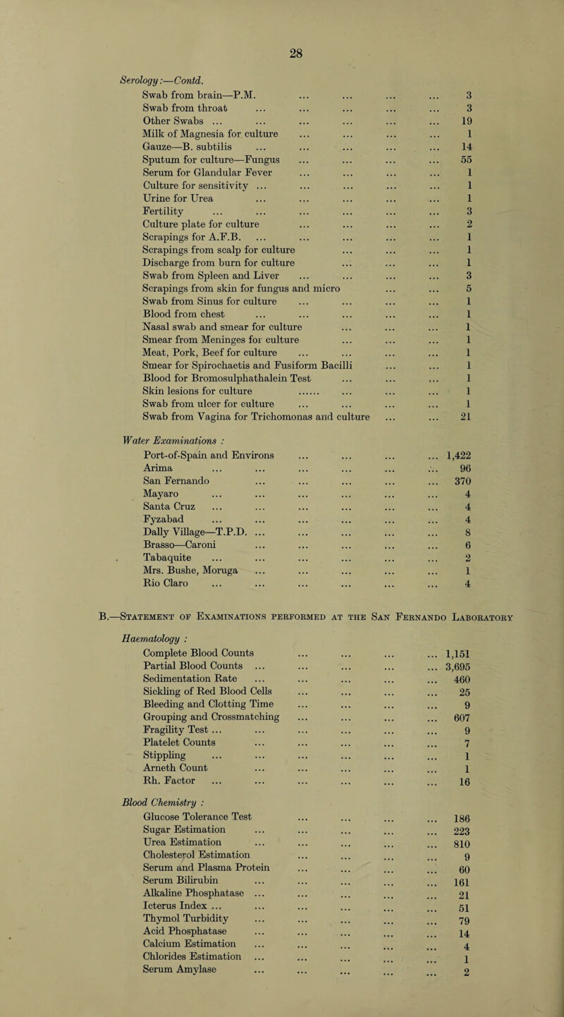 Serology:—Contd. Swab from brain—P.M. Swab from throat Other Swabs ... Milk of Magnesia for culture Gauze—B. subtil is Sputum for culture—Fungus Serum for Glandular Fever Culture for sensitivity ... Urine for Urea Fertility Culture plate for culture Scrapings for A.F.B. Scrapings from scalp for culture Discharge from burn for culture Swab from Spleen and Liver Scrapings from skin for fungus and micro Swab from Sinus for culture Blood from chest Nasal swab and smear for culture Smear from Meninges for culture Meat, Pork, Beef for culture Smear for Spirochaetis and Fusiform Bacilli Blood for Bromosulphathalein Test Skin lesions for culture . Swab from ulcer for culture Swab from Vagina for Trichomonas and culture Water Examinations : Port-of-Spain and Environs Arima San Fernando May aro Santa Cruz Fyzabad Dally Village—T.P.D. Brasso—Caroni Tabaquite Mrs. Bushe, Moruga Rio Claro 3 3 19 1 14 55 1 1 1 3 2 1 1 1 3 5 1 1 1 1 1 1 1 1 1 21 ... 1,422 96 ... 370 4 4 4 8 6 2 1 4 B.—Statement of Examinations performed at the San Fernando Laboratory Haematology : Complete Blood Counts ... ... ... ... 1,151 Partial Blood Counts ... ... ... ... ... 3,695 Sedimentation Rate ... ... ... ... ... 460 Sickling of Red Blood Cells ... ... ... ... 25 Bleeding and Clotting Time ... ... ... ... 9 Grouping and Crossmatching ... ... ... ... 607 Fragility Test ... ... ... ... ... ... 9 Platelet Counts ... ... ... ... ... 7 Stippling ... ... ... ... ... ... l Arneth Count ... ... ... ... ... 1 Rh. Factor ... ... ... ... ... ... 16 Blood Chemistry : Glucose Tolerance Test ... ... ... ... 186 Sugar Estimation ... ... ... ... ... 223 Urea Estimation ... ... ... ... ... 8io Cholesterol Estimation ... ... ... ... 9 Serum and Plasma Protein ... ... ... ... 59 Serum Bilirubin ... ... ... ... ... 151 Alkaline Phosphatase ... ... ... ... ... 21 Icterus Index ... ... ... ... ... . . 5^ Thymol Turbidity ... ... ... ... . 79 Acid Phosphatase ... ... ... ... 14 Calcium Estimation ... ... ... ... ... 4 Chlorides Estimation ... ... ... ... ... j Serum Amylase ... ... ... ... ... 2