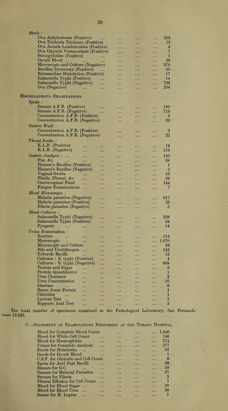 Stools : Ova Ankylostoma (Positive) Ova Trichuris Trichiura (Positive) Ova Ascaris Lumbricoides (Positive) Ova Oxyuris Vermucularis (Positive) Strongyloides (Positive) Occult Blood ... Microscopic and Culture (Negative) Bacillus Dysentery (Positive) Entamoebae Histolytica (Positive) Salmonella Typhi (Positive) Salmonella Typhi (Negative) Ova (Negative) Miscellaneous Examinations Sputa : Smears A.F.B. (Positive) Smears A.E.B. (Negative) Concentration A.F.B. (Positive) Concentration A.F.B. (Negative) Gastric Wash : Concentration A.F.B. (Positive) Concentration A.F.B. (Negative) Throat Swabs : K.L.B. (Positive) K.L.B. (Negative) Gastric Analysis : ... Pus, &c. Hansen’s Bacillus (Positive) Hansen’s Bacillus (Negative) Vaginal Swabs Fluids, Pleural, &c. Cerebrospinal Fluid Fungus Examinations ... Blood Microscopic : Malaria parasites (Negative) Malaria parasites (Positive) Filaria parasites (Negative) Blood Cultures : Salmonella Typhi (Negative) Salmonella Typhi (Positive) Pyogenic Urine Examination : Routine Microscopic Microscopic and Culture Bile and Urobilinogen ... Tubercle Bacilli Cultures : S. typhi (Positive) Cultures : S. typhi (Negative) Protein and Sugar Protein Quantitative Urea Clearance Urea Concentration Diastase Bence Jones Protein Chlorides Lactose Test ... Hippuric Acid Test 353 13 4 1 1 39 378 50 17 14 736 208 180 716 5 32 3 22 14 119 180 68 1 2 19 26 144 7 617 23 5 256 24 14 114 1,070 59 143 12 4 608 8 1 3 10 6 1 1 1 3 The total number of specimens examined at the Pathological Laboratory, San Fernando were 13,938. C.—Statement oe Examinations Performed at the Tobago Hospital Blood for Complete Blood Count ... ... ... 1,546 Blood for White Cell Count ... ... ... ... 146 Blood for Haemoglobin ... ... ... ... 274 Urines for Complete Analysis ... ... ... ... 277 Stools for Helminths ... ... ... ... ... 92 Stools for Occult Blood ... ... ... ... 1 C.S.F. for Globulin and Cell Count ... ... ... 6 Sputa for Acid Fast Bacilli ... ... ... ... 89 Smears for G.C. ... ... ... ... ... 58 Smears for Malarial Parasites ... ... ... ... 27 Smears for Filaria ... ... ... ... ... 3 Pleural Effusion for Cell Count ... ... ... ... 1 Blood for Blood Sugar ... ... ... ... ... 26 Blood for Blood Urea ... ... ... ... ... 26 Smear for M. Leprae ... ... ... ... ... 1
