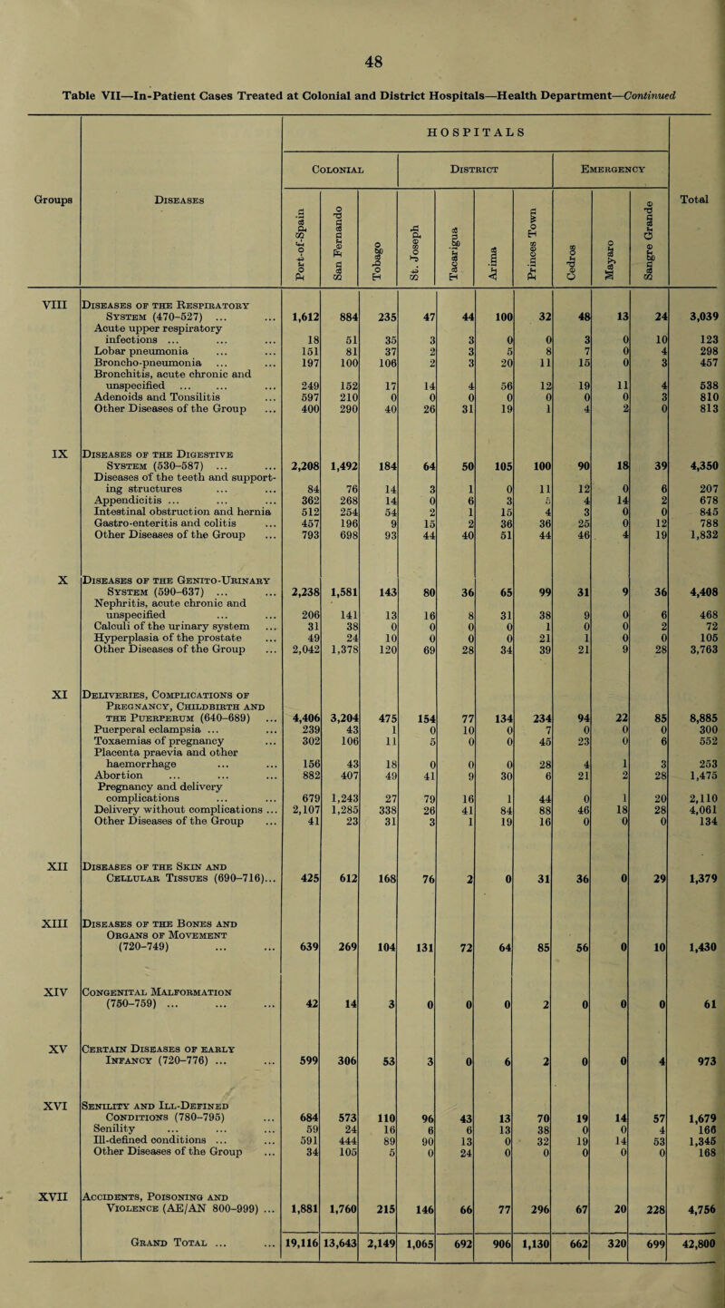 Table VII—In-Patient Cases Treated at Colonial and District Hospitals—Health Department—Continued HOSPITALS Colonial District Emergency Groups Diseases Port-of-Spain San Fernando Tobago St. Joseph Tacarigua Arima Princes Town Cedros o s 3 Sangre Grande Total VIII Diseases of the Respiratory System (470-527) ... 1,612 884 235 47 44 100 32 48 13 24 3,039 Acute upper respiratory infections ... 18 51 35 3 3 0 0 3 0 10 123 Lobar pneumonia 151 81 37 2 3 5 8 7 0 4 298 Broncho-pneumonia 197 100 106 2 3 20 11 15 0 3 457 Bronchitis, acute chronic and unspecified 249 152 17 14 4 56 12 19 11 4 538 Adenoids and Tonsilitis 597 210 0 0 0 0 0 0 0 3 810 Other Diseases of the Group 400 290 40 26 31 19 1 4 2 0 813 IX Diseases of the Digestive System (530-587) ... 2,208 1,492 184 64 50 105 100 90 18 39 4,350 Diseases of the teeth and support¬ ing structures 84 76 14 3 1 0 11 12 0 6 207 Appendicitis ... 362 268 14 0 6 3 A 4 14 2 678 Intestinal obstruction and hernia 512 254 54 2 1 15 4 3 0 0 845 Gastro-enteritis and colitis 457 196 9 15 2 36 36 25 0 12 788 Other Diseases of the Group 793 698 93 44 40 51 44 46 4 19 1,832 X Diseases of the Genito-Urinary System (590-637) ... 2,238 1,581 143 80 36 65 99 31 9 36 4,408 Nephritis, acute chronic and unspecified 206 141 13 16 8 31 38 9 0 6 468 Calculi of the urinary system 31 38 0 0 0 0 1 0 0 2 72 Hyperplasia of the prostate 49 24 10 0 0 0 21 1 0 0 105 Other Diseases of the Group 2,042 1,378 120 69 28 34 39 21 9 28 3,763 XI Deliveries, Complications of Pregnancy, Childbirth and THE PUERPERTTM (640-689) 4,406 3,204 475 154 77 134 234 94 22 85 8,885 Puerperal eclampsia ... 239 43 1 0 10 0 7 0 0 0 300 Toxaemias of pregnancy 302 106 11 5 0 0 45 23 0 6 552 Placenta praevia and other haemorrhage 156 43 18 0 0 0 28 4 1 3 253 Abortion 882 407 49 41 9 30 6 21 2 28 1,475 Pregnancy and delivery complications 679 1,243 27 79 16 1 44 0 1 20 2,110 Delivery without complications ... 2,107 1,285 338 26 41 84 88 46 18 28 4,061 Other Diseases of the Group 41 23 31 3 1 19 16 0 0 0 134 XII Diseases of the Skin and Cellular Tissues (690-716)... 425 612 168 76 2 0 31 36 0 29 1,379 XIII Diseases of the Bones and Organs of Movement (720-749) 639 269 104 131 72 64 85 56 0 10 1,430 XIV Congenital Malformation (750-759) ... 42 14 3 0 0 0 2 0 0 0 61 XV Certain Diseases of early Infancy (720-776) ... 599 306 53 3 0 6 2 0 0 4 973 XVI Senility and Ill-Defined Conditions (780-795) 684 573 110 96 43 13 70 19 14 57 1,679 Senility 59 24 16 6 6 13 38 0 0 4 166 Ill-defined conditions ... 591 444 89 90 13 0 32 19 14 53 1,345 Other Diseases of the Group 34 105 5 0 24 0 0 0 0 0 168 XVII Accidents, Poisoning and Violence (AE/AN 800-999) ... 1,881 1,760 215 146 66 77 296 67 20 228 4,756 Grand Total ... 19,116 13,643 2,149 1,065 692 906 1,130 662 320 699 42,800