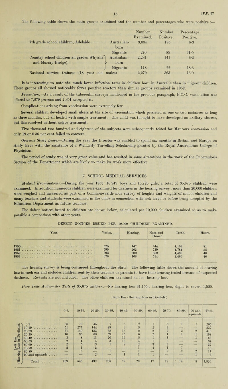 The following table shows the main groups examined and the number and percentages who were positive :— Number Number Percentage Examined. Positive. Positive. 7th grade school children, Adelaide. Australian- 3,084 195 6-3 born Migrants 270 85 31-5 Country school children all grades Whyalla^j Australian- 2,281 141 6-2 and Murrav Bridge). } >■ born J Migrants 118 22 18-6 National service trainees (18 year old males) 2,270 363 16-0 It is interesting to note the much lower infection rates in children born in Australia than in migrant children. These groups all showed noticeably fewer positive reactors than similar groups examined in 1952. Prevention.—As a result of the tuberculin surveys mentioned in the previous paragraph, B.C.G. vaccination was offered to 7,879 persons and 7,851 accepted it. Complications arising from vaccination were extremely few. Several children developed small ulcers at the site of vaccination which persisted in one or two instances as long as three months, but all healed with simple treatment. One child was thought to have developed an axillary abscess, but this resolved without active treatment. Five thousand two hundred and eighteen of the subjects were subsequently tested for Mantoux conversion and only 19 or 0-36 per cent failed to convert. Overseas Study Leave.—During the year the Director was enabled to spend six months in Britain and Europe on study leave with the assistance of a Wunderlv Travelling Scholarship granted by the Royal Australasian College of Physicians. The period of study was of very great value and has resulted in some alterations in the work of the Tuberculosis Section of the Department which are likely to make its work more effective. 7. SCHOOL MEDICAL SERVICES. Medical Examinations.—During the year 1953, 18,949 boys and 16,726 girls, a total of 35,675 children were examined. In addition numerous children were examined for deafness in the hearing survey; more than 20,000 children were weighed and measured as part of a Commonwealth-wide survey of heights and weights of school children and many teachers and students were examined in the office in connection with sick leave or before being accepted by the Education Department as future teachers. The defect notices issued to children are shown below, calculated per 10,000 children examined so as to make possible a comparison with other years. DEFECT NOTICES ISSUED PER 10,000 CHILDREN EXAMINED. Year. Vision. Hearing. Nose and Throat. Teeth. Heart. 1950 . 525 147 744 4,102 81 1951. 599 202 739 4,784 55 1952 . 693 200 689 4,439 40 1953 . 676 168 514 4,466 46 The hearing survey is being continued throughout the State. The following table shows the amount of hearing loss in each ear and includes children sent by their teachers or parents to have their hearing tested because of suspected deafness. Re-tests are not included. The other children examined had no hearing loss. Pure Tone Audiometer Tests of 35,675 children.—No hearing loss 34,155; hearing loss, slight to severe 1,520. Right Ear (Hearing Loss in Decibels.) 0-9. 10-19. 20-29. 30-39. 40-49. 50-59. 60-69. 79-70. 80-89. 90 and upwards. Total. • *s 0-9 . 10-19 . 68 51 72 277 45 144 7 49 5 6 2 5 1 2 3 3 1 1 205 537 20-29 . 31 140 153 68 15 2 2 2 3 2 418 s 30-39 . 10 35 68 59 15 6 2 1 1 1 198 Oj . 40-49 . 3 8 11 20 16 5 I 1 — 1 66 w-S ^50-59 . 2 4 4 3 13 4 1 3 — — 34 43 | 60-69 . 2 5 3 1 8 2 3 3 — — 27 70-79 . 2 1 2 — — i 4 1 7 — 18 bO 80-89 . — 3 -- 1 — i — 2 2 2 11 #g 90 and upwards. — — 2 — 1 i 1 — — 1 6 <D Wj Total. 169 545 432 208 79 29 17 19 ' 14 8 1,520