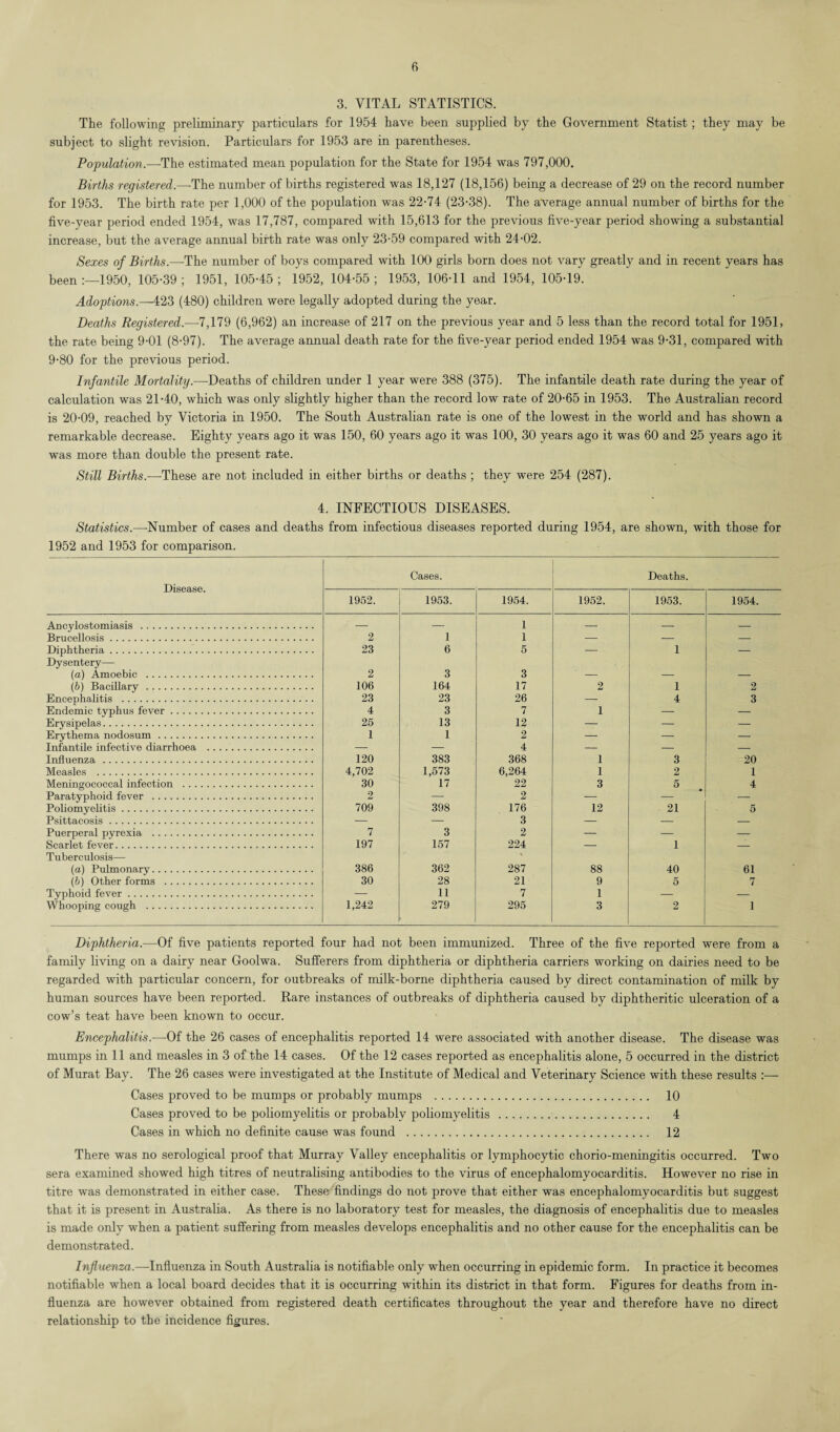 3. VITAL STATISTICS. The following preliminary particulars for 1954 have been supplied by the Government Statist; they may be subject to slight revision. Particulars for 1953 are in parentheses. Population.—-The estimated mean population for the State for 1954 was 797,000. Births registered.—-The number of births registered was 18,127 (18,156) being a decrease of 29 on the record number for 1953. The birth rate per 1,000 of the population was 22-74 (23-38). The average annual number of births for the five-year period ended 1954, was 17,787, compared with 15,613 for the previous five-year period showing a substantial increase, but the average annual birth rate was only 23-59 compared with 24-02. Sexes of Births.—-The number of boys compared with 100 girls born does not vary greatly and in recent years has been 1950, 105-39 ; 1951, 105-45 ; 1952, 104-55 ; 1953, 106-11 and 1954, 105-19. Adoptions.—423 (480) children were legally adopted during the year. Deaths Registered.—-7,179 (6,962) an increase of 217 on the previous year and 5 less than the record total for 1951, the rate being 9-01 (8-97). The average annual death rate for the five-year period ended 1954 was 9-31, compared with 9-80 for the previous period. Infantile Mortality.—Deaths of children under 1 year were 388 (375). The infantile death rate during the year of calculation was 21-40, which was only slightly higher than the record low rate of 20-65 in 1953. The Australian record is 20-09, reached by Victoria in 1950. The South Australian rate is one of the lowest in the world and has shown a remarkable decrease. Eighty years ago it was 150, 60 years ago it was 100, 30 years ago it was 60 and 25 years ago it was more than double the present rate. Still Births.—These are not included in either births or deaths ; they were 254 (287). 4. INFECTIOUS DISEASES. Statistics.—Number of cases and deaths from infectious diseases reported during 1954, are shown, with those for 1952 and 1953 for comparison. Disease. Cases. Deaths. 1952. 1953. 1954. 1952. 1953. 1954. Ancylostomiasis . — — 1 — — — Brucellosis. 2 1 1 — — — Diphtheria. Dysentery—- 23 6 5 — 1 — (a) Amoebic . 2 3 3 — — — (b) Bacillary . 106 164 17 2 1 2 Encephalitis . 23 23 26 — 4 3 Endemic typhus fever. 4 3 7 1 — — Erysipelas. 25 13 12 — — — Erythema nodosum. 1 I 2 — — — Infantile infective diarrhoea . — — 4 — — — Influenza . 120 383 368 1 3 20 Measles . 4,702 1,573 6,264 1 2 1 Meningococcal infection . 30 17 22 3 5 4 Paratyphoid fever . 2 — 2 — — — Poliomyelitis. 709 398 176 12 21 5 Psittacosis. — — 3 — — — Puerperal pyrexia . 7 3 2 — — — Scarlet fever. Tuberculosis— 197 157 224 — 1 — (a) Pulmonary. 386 362 287 88 40 61 (b) Other forms . 30 28 21 9 5 7 Typhoid fever. — 11 7 1 — — Whooping cough . 1,242 279 295 3 2 1 Diphtheria.—Of five patients reported four had not been immunized. Three of the five reported were from a family living on a dairy near Goolwa. Sufferers from diphtheria or diphtheria carriers working on dairies need to be regarded with particular concern, for outbreaks of milk-borne diphtheria caused by direct contamination of milk by human sources have been reported. Rare instances of outbreaks of diphtheria caused by diphtheritic ulceration of a cow’s teat have been known to occur. Encephalitis.—Of the 26 cases of encephalitis reported 14 were associated with another disease. The disease was mumps in 11 and measles in 3 of the 14 cases. Of the 12 cases reported as encephalitis alone, 5 occurred in the district of Murat Bay. The 26 cases were investigated at the Institute of Medical and Veterinary Science with these results :— Cases proved to be mumps or probably mumps . 10 Cases proved to be poliomyelitis or probably poliomyelitis .. 4 Cases in which no definite cause was found . 12 There was no serological proof that Murray Valley encephalitis or lymphocytic chorio-meningitis occurred. Two sera examined showed high titres of neutralising antibodies to the virus of encephalomyocarditis. However no rise in titre was demonstrated in either case. These findings do not prove that either was encephalomyocarditis but suggest that it is present in Australia. As there is no laboratory test for measles, the diagnosis of encephalitis due to measles is made only when a patient suffering from measles develops encephalitis and no other cause for the encephalitis can be demonstrated. Influenza.—Influenza in South Australia is notifiable only when occurring in epidemic form. In practice it becomes notifiable when a local board decides that it is occurring within its district in that form. Figures for deaths from in¬ fluenza are however obtained from registered death certificates throughout the year and therefore have no direct relationship to the incidence figures.