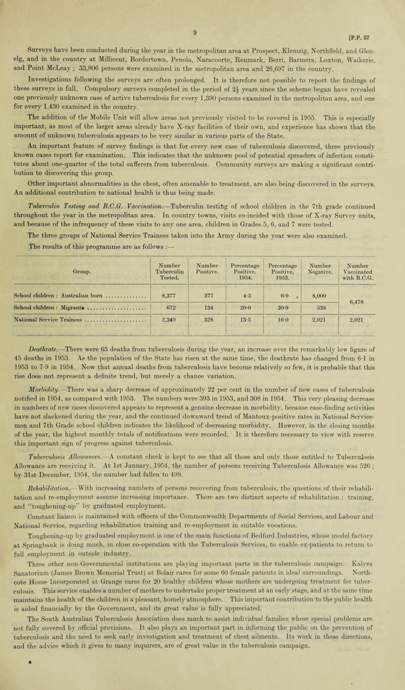 [P.P. 57 Surveys have been conducted during the year in the metropolitan area at Prospect, Klemzig, Northfield, and Glen- elg, and in the country at Millicent, Bordertown, Penola, Naracoorte, Renmark, Berri, Barmera, Loxton, Waikerie, and Point McLeay ; 33,806 persons were examined in the metropolitan area and 26,697 in the country. Investigations following the surveys are often prolonged. It is therefore not possible to report the findings of these surveys in full. Compulsory surveys completed in the period of 2J years since the scheme began have revealed one previously unknown case of active tuberculosis for every 1,390 persons examined in the metropolitan area, and one for every 1,430 examined in the country. The addition of the Mobile Unit will allow areas not previously visited to be covered in 1955. This is especially important, as most of the larger areas already have X-ray facilities of their own, and experience has shown that the amount of unknown tuberculosis appears to be very similar in various parts of the State. An important feature of survey findings is that for every new case of tuberculosis discovered, three previously known cases report for examination. This indicates that the unknown pool of potential spreaders of infection consti¬ tutes about one-quarter of the total sufferers from tuberculosis. Community surveys are making a significant contri¬ bution to discovering this group. Other important abnormalities in the chest, often amenable to treatment, are also being discovered in the surveys. An additional contribution to national health is thus being made. Tuberculin Testing and B.C.G. Vaccination.—Tuberculin testing of school children in the 7th grade continued throughout the year in the metropolitan area. In country towns, visits co-incided with those of X-ray Survey units, and because of the infrequency of these visits to any one area, children in Grades 5, 6, and 7 were tested. The three groups of National Service Trainees taken into the Army during the year were also examined. The results of this programme are as follows :— Group. Number Tuberculin Tested. Number Positive. Percentage Positive. 1954. Percentage Positive, 1953. Number Negative. Number Vaccinated with B.C.G. School children : Australian born. 8,377 377 4-5 6-9 , 8,000 6,478 School children : Migrants. 672 134 20-0 30-9 538 National Service Trainees.. 2,349 328 13-5 16-0 2,021 2,021 Deathrate.—-There were 63 deaths from tuberculosis during the year, an increase over the remarkably low figure of 45 deaths in 1953. As the population of the State has risen at the same time, the deathrate has changed from 6-1 in 1953 to 7-9 in 1954. Now that annual deaths from tuberculosis have become relatively so few, it is probable that this rise does not represent a definite trend, but merely a chance variation. Morbidity.—There was a sharp decrease of approximately 22 per cent in the number of new cases of tuberculosis notified in 1954, as compared with 1953. The numbers were 393 in 1953, and 308 in 1954. This very pleasing decrease in numbers of new cases discovered appears to represent a genuine decrease in morbidity, because case-finding activities have not slackened during the year, and the continued downward trend of Mantoux-positive rates in National Service¬ men and 7th Grade school children indicates the likelihood of decreasing morbidity. However, in the closing months of the year, the highest monthly totals of notifications were recorded. It is therefore necessary to view with reserve this important sign of progress against tuberculosis. Tuberculosis Allowances.—A constant check is kept to see that all those and only those entitled to Tuberculosis Allowance are receiving it. At 1st January, 1954, the number of persons receiving Tuberculosis Allowance was 526 ; by 31st December, 1954, the number had fallen to 499. Rehabilitation.—With increasing numbers of persons recovering from tuberculosis, the questions of their rehabili¬ tation and re-employment assume increasing importance. There are two distinct aspects of rehabilitation ; training, and “toughening-up” by graduated employment. Constant liaison is maintained with officers of the Commonwealth Departments of Social Services, and Labour and National Service, regarding rehabilitation training and re-employment in suitable vocations. Toughening-up by graduated employment is one of the main functions of Bedford Industries, whose model factory at Springbank is doing much, in close co-operation with the Tuberculosis Services, to enable ex-patients to return to full employment in outside industry. Three other non-Governmental institutions are playing important parts in the tuberculosis campaign. Kalyra Sanatorium (James Brown Memorial Trust) at Belair cares for some 60 female patients in ideal surroundings. North- cote Home Incorporated at Grange cares for 20 healthy children whose mothers are undergoing treatment for tuber¬ culosis. This service enables a number of mothers to undertake proper treatment at an early stage, and at the same time maintains the health of the children in a pleasant, homely atmosphere. This important contribution to the public health is aided financially by the Government, and its great value is fully appreciated. The South Australian Tuberculosis Association does much to assist individual families whose special problems are not fully covered by official provisions. It also plays an important part in informing the public on the prevention of tuberculosis and the need to seek early investigation and treatment of chest ailments. Its work in these directions, and the advice which it gives to many inquirers, are of great value in the tuberculosis campaign. J»