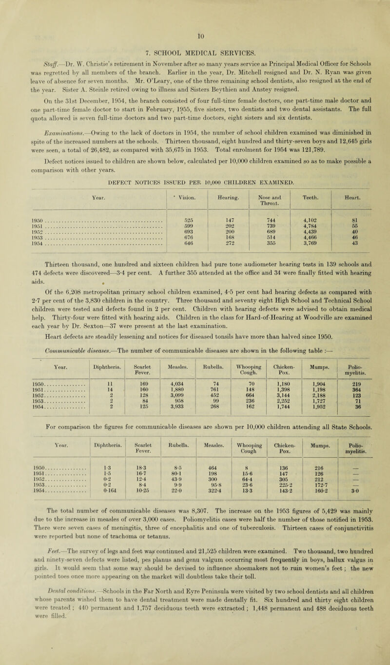 7. SCHOOL MEDICAL SERVICES. Staff.—Dr. W. Christie’s retirement in November after so many years service as Principal Medical Officer for Schools was regretted by all members of the branch. Earlier in the year, Dr. Mitchell resigned and Dr. N. Ryan was given leave of absence for seven months. Mr. O’Leary, one of the three remaining school dentists, also resigned at the end of the year. Sister A. Steinle retired owing to illness and Sisters Beythien and Anstey resigned. On the 31st December, 1954, the branch consisted of four full-time female doctors, one part-time male doctor and one part-time female doctor to start in February, 1955, five sisters, two dentists and two dental assistants. The full quota allowed is seven full-time doctors and two part-time doctors, eight sisters and six dentists. Examinations.—Owing to the lack of doctors in 1954, the number of school children examined was diminished in spite of the increased numbers at the schools. Thirteen thousand, eight hundred and thirty-seven boys and 12,645 girls were seen, a total of 26,482, as compared with 35,675 in 1953. Total enrolment for 1954 was 121,789. Defect notices issued to children are shown below, calculated per 10,000 children examined so as to make possible a comparison with other years. DEFECT NOTICES ISSUED PER 10,000 CHILDREN EXAMINED. Year. * Vision. Hearing. Nose and Throat. Teeth. Heart. 1950 . 525 147 744 4,102 81 1951. 599 202 739 4,784 55 1952 . 693 200 689 4,439 40 1953 . 676 168 514 4,466 46 1954 . 646 272 355 3,769 43 Thirteen thousand, one hundred and sixteen children had pure tone audiometer hearing tests in 139 schools and 474 defects were discovered—3-4 per cent. A further 355 attended at the office and 34 were finally fitted with hearing aids. # Of the 6,208 metropolitan primary school children examined, 4-5 per cent had hearing defects as compared with 2-7 per cent of the 3,830 children in the country. Three thousand and seventy eight High School and Technical School children were tested and defects found in 2 per cent. Children with hearing defects were advised to obtain medical help. Thirty-four were fitted with hearing aids. Children in the class for Hard-of-Hearing at Woodville are examined each year by Dr. Sexton—37 were present at the last examination. Heart defects are steadily lessening and notices for diseased tonsils have more than halved since 1950. Communicable diseases.—The number of communicable diseases are shown in the following table :— Year. Diphtheria. Scarlet Fever. Measles. Rubella. Whooping Cough. Chicken- Pox. Mumps. Polio¬ myelitis. 1950. 11 169 4,034 74 70 1,180 1,904 219 1951. 14 160 1,880 761 148 1,398 1,198 364 1952. 2 128 3,099 452 664 3,144 2,188 123 1953. 2 84 958 99 236 2,252 1,727 71 1954. 2 125 3,933 268 162 1,744 1,952 36 For comparison the figures for communicable diseases are shown per 10,000 children attending all State Schools. Year. Diphtheria. Scarlet Fever. Rubella. Measles. Whooping Cough Chicken- Pox. Mumps. Polio¬ myelitis. 1950. 1-3 18-3 8*5 464 8 136 216 1-5 16-7 80-1 198 15-6 147 126 — 1952. 0-2 12-4 43-9 300 64-4 305 212 — 1953. 0-2 8-4 9-9 95-8 23-6 225-2 172-7 — 1954. 0-1G4 10-25 22-0 322-4 13-3 143-2 160-2 3-0 The total number of communicable diseases was 8,307. The increase on the 1953 figures of 5,429 was mainly due to the increase in measles of over 3,000 cases. Poliomyelitis cases were half the number of those notified in 1953. There were seven cases of meningitis, three of encephalitis and one of tuberculosis. Thirteen cases of conjunctivitis were reported but none of trachoma or tetanus. Feet.—The survey of legs and feet wa? continued and 21,525 children were examined. Two thousand, two hundred and ninety-seven defects were listed, pes planus and genu valgum occurring most frequently in boys, hallux valgus in girls. It would seem that some way should be devised to influence shoemakers not to ruin women’s feet; the new pointed toes once more appearing on the market will doubtless take their toll. Dental conditions.—Schools in the Far North and Eyre Peninsula were visited by two school dentists and all children whose parents wished them to have dental treatment were made dentally fit. Six hundred and thirty eight children were treated ; 440 permanent and 1,757 deciduous teeth were extracted ; 1,448 permanent and 488 deciduous teeth were filled.