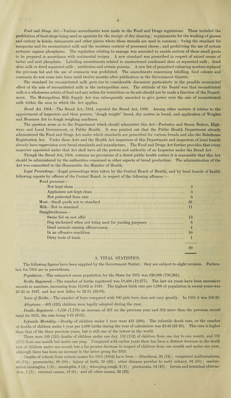 Food and Drugs Act.—-Various amendments were made to the Food and Drugs regulations. These included the prohibition of food shops being used as agencies for the receipt of dry cleaning ; requirements for the washing of glasses and cutlery in hotels, restaurants and other places where these utensils are used in common ; fixing the standard for margarine and for reconstituted milk and the moisture content of processed cheese ; and prohibiting the use of certain systemic organic phosphates. The regulation relating to sausage was amended to enable certain of these small goods to be prepared in accordance with continental recipes. A new standard was prescribed in respect of mixed cream of tartar and acid phosphate. Labelling amendments related to unsweetened condensed skim or separated milk ; dried skim milk or dried separated milk ; antibiotics and certain poisons. A new list of permitted colouring matters replaced the previous list and the use of coumarin was prohibited. The amendments concerning labelling, food colours and coumarin do not come into force until twelve months after publication in the Government Gazette. The standard for reconstituted milk gave rise to considerable discussion particularly in the possible economical effect of the sale of reconstituted milk in the metropolitan area. The attitude of the Board was that reconstituted milk is a wholesome article of food and any action for restriction on its sale should not be made a function of the Depart¬ ment. The Metropolitan Milk Supply Act was subsequently amended to give power over the sale of reconstituted milk within the area to which the Act applies. Bread Act, 1954.—The Bread Act, 1954, repealed the Bread Act, 1936. Among other matters it relates to the appointment of inspectors and their powers, “dough weight” bread, dry matter in bread, and application of Weights and Measures Act to dough weighing machines. The question arose as to the Department which should administer this Act—Factories and Steam Boilers, High¬ ways and Local Government, or Public Health. It was pointed out that the Public Health Department already administered the Food and Drugs Act under which standards are prescribed for various breads and also the Bakehouse Registration Act. Under these Acts and the Health Act inspectors of this Department and inspectors of local boards already have supervision over bread standards and manufacture. The Food and Drugs Act further provides that every inspector appointed under that Act shall have all the powers and authority of an Inspector under the Bread Act. Though the Bread Act, 1954, contains no provisions of a direct public health nature it is reasonable that this Act should be administered by the authorities concerned in other aspects of bread production. The administration of the Act was committed to the Honourable the Minister of Health. Legal Proceedings.—Legal proceedings were taken by the Central Board of Health, and by local boards of health following reports by officers of the Central Board, in respect of the following offences :— Food premises— Not kept clean. 3 Appliances not kept clean . 3 Not protected from rats. 3 Meat—Small goods not to standard.. 35 Milk—-Not to standard. 11 Slaughterhouses— Swine fed on raw offal . 13 Dog unchained when not being used for yarding purposes . 6 Dead animals causing offensiveness. 4 In an offensive condition. 10 Dirty tools of trade. 1 89 3. VITAL STATISTICS. The following figures have been supplied by the Government Statist; they are subject to slight revision. Particu¬ lars for 1954 are in parentheses. Population.—The estimated mean population for the State for 1955 was 820,000 (796,361). Births Registered.— The number of births registered was 18,494 (18,277). The last six years have been successive records in numbers, increasing from 16,042 in 1949. The highest birth rate per 1,000 of population in recent years was 25-23 in 1947, and has now fallen to 22-55 (22-89). Sexes of Births.—The number of boys compared with 100 girls bom does not vary greatly. In 1955 it was 106-20. Adoptions.—403 (423) children were legally adopted during the year. Deaths Registered.—7,536 (7,179) an increase of 357 on the previous year and 352 more than the previous record total for 1951, the rate being 9-19 (9-01). Infantile Mortality.—Deaths of children under 1 year were 431 (388). The infantile death rate, or the number of deaths of children under 1 year per 1,000 births during the year of calculation was 23-30 (2L29). This rate is higher than that of the three previous years, but is still one of the lowest in the world. There were 109 (125) deaths of children under one day, 152 (152) of children from one day to one month, and 170 (111) from one month but under one year. Compared with earlier years there has been a distinct decrease in the death rate of children under one month but a far greater decrease in respect of children from one month and under one year, although there has been an increase in the latter group for 1955. Deaths of infants from certain causes for 1955 (1954) have been Diarrhoea, 24 (12) ; congenital malformations, 81 (74) ; prematurity, 90 (84) ; injury at birth, 38 (42) ; other diseases peculiar to early infancy, 82 (85) ; cerebro¬ spinal meningitis, 1 (6) ; meningitis, 4 (3) ; whooping cough, 2 (1) ; pneumonia, 54 (45) ; hernia and intestinal obstruc¬ tion, 5 (7) ; external causes, 18 (6) ; and all other causes, 32 (23).
