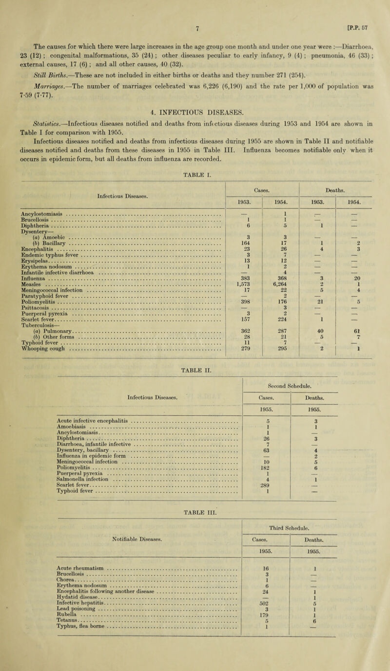 The causes for which there were large increases in the age group one month and under one year were :—Diarrhoea, 23 (12) ; congenital malformations, 35 (24) ; other diseases peculiar to early infancy, 9 (4) ; pneumonia, 46 (33); external causes, 17 (6) ; and all other causes, 40 (32). Still Births.—These are not included in either births or deaths and they number 271 (254). Marriages.—The number of marriages celebrated was 6,226 (6,190) and the rate per 1,000 of population was 7-59 (7-77). 4. INFECTIOUS DISEASES. Statistics.—Infectious diseases notified and deaths from infectious diseases during 1953 and 1954 are shown in Table I for comparison with 1955. Infectious diseases notified and deaths from infectious diseases during 1955 are shown in Table II and notifiable diseases notified and deaths from these diseases in 1955 in Table III. Influenza becomes notifiable only when it occurs in epidemic form, but all deaths from influenza are recorded. TABLE I. Infectious Diseases. Gas es. Dea ths. 1953. 1954. 1953. 1954. Ancylostomiasis . — 1 -- — Brucellosis. 1 1 — — Diphtheria. Dysentery— 6 5 1 — (a) Amoebic . 3 3 — — (b) Bacillary . 164 17 1 2 Encephalitis . 23 26 4 3 Endemic typhus fever. 3 7 — — Erysipelas. 13 12 — — Erythema nodosum. 1 2 — — Infantile infective diarrhoea . — 4 — — Influenza. 383 368 3 20 Measles . 1,573 6,264 2 1 Meningococcal infection . 17 22 5 4 Paratyphoid fever . — 2 — — Poliomyelitis... 398 176 21 5 Psittacosis. — 3 — — Puerperal pyrexia . 3 2 — —■ Scarlet fever. Tuberculosis— 157 224 1 — (a) Pulmonary. 362 287 40 61 (b) Other forms . 28 21 5 7 Typhoid fever. 11 7 — — Whooping cough . 279 295 2 1 TABLE II. Infectious Diseases. Second Schedule. Cases. Deaths. 1955. 1955. Acute infective encephalitis . 5 3 Amoebiasis .. 1 1 Ancylostomiasis. 1 — Diphtheria. 26 3 Diarrhoea, infantile infective. 7 — Dysentery, bacillary .. 63 4 Influenza in epidemic form . — 2 Meningococcal infection . 10 5 Poliomyelitis. 182 6 Puerperal pyrexia . 1 — Salmonella infection . 4 1 Scarlet fever. 289 _ Typhoid fever. 1 — TABLE III. Notifiable Diseases. Third Schedule. Cases. Deaths. 1955. 1955. Acute rheumatism . 16 1 Brucellosis. 3 _ Chorea. 1 _ Erythema nodosum. 6 _ Encephalitis following another disease. 24 1 Hydatid disease. — 1 Infective hepatitis. 502 5 Lead poisoning. 3 1 Rubella . 179 l Tetanus. 5 6 Typhus, flea borne. 1