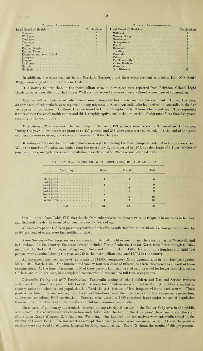 Country Areas—continued. Local Board of Health— Notifications. Snowtown. 2 Waikerie . 2 Yorketown . 2 Carrieton . 1 Clinton. 1 Kadina District . 1 Kadina Town. 1 Keyneton and Swan Reach . 1 Lacepede. 1 Lameroo . 1 Le Hunte. 1 Mallala. 1 Meningie . 1 Country Areas—continued. Local Board of Health— Notifications. Millicent . 1 Murray Bridge . 1 Noarlunga . 1 Onkaparinga. 1 Penola . 1 Renmark . 1 Spalding . 1 Tanunda . 1 Tatiara. 1 Tea Tree Gully. 1 Victor Harbour . I Warooka . 1 Out-Districts. 6 In addition, five cases resident in the Northern Territory, and three cases resident in Broken Hill, New South Wales, were notified from hospitals in Adelaide. It is worthy to note that, in the metropolitan area, no new cases were reported from Brighton, Colonel Light Gardens, or Walkerville, and that this is Walkerville’s second successive year without a new case of tuberculosis. Migrants.—The incidence of tuberculosis among migrants has given rise to some comment. During the year, 30 new cases of tuberculosis were reported among migrants in South Australia who had arrived in Australia in the five years prior to notification. Of these, 11 came from the United Kingdom and 19 from other countries. They represent 9-2 per cent of the year’s notifications, and this is roughly equivalent to the proportion of migrants of less than five years’ standing in the community. Tuberculosis Allowances.—At the beginning of the year, 499 persons were receiving Tuberculosis Allowances. During the year, allowances were granted to 235 persons and 268 allowances were cancelled. At the end of the year, 466 persons were receiving allowances, a decrease of 33 for the year. Mortality.—Fifty deaths from tuberculosis were reported during the year, compared with 63 in the previous year. While the number of deaths was higher than the record low figure reported in 1953, the deathrate of 6-1 per 100,000 of population was, owing to increasing population, exactly equal to 1953’s record low deathrate. TABLE VIII.—DEATHS FROM TUBERCULOSIS, BY AGE AND SEX. Age Group. Males. Females. Total. 0- 4 years . 1 4 5 5-14 years . — — — 15-24 years . 1 1 2 25-34 years . — 2 2 35-44 years . 5 4 9 45-54 years . . .. 7 - — • 7 55-64 years . 6 6 12 65 and over. 11 2 13 Totals. 31 19 50 It will be seen from Table VIII that deaths from tuberculosis are almost twice as frequent in males as in females, and that half the deaths occurred in persons over 55 years of age. All cases except one had been previously notified during life as suffering from tuberculosis, i.e. two per cent of deaths, or 0-3 per cent of cases, were first notified at death. X-ray Surveys.—Two large surveys were made in the metropolitan area during the year, in part of Woodville and in Glandore. In the country, the areas covered included Yorke Peninsula, the far North from Peterborough to Blin- man, and the Broken Hill line, including Leigh Creek and Radium Hill. Fifty thousand, nine hundred and eight-two persons were examined during the year, 33,245 in the metropolitan area, and 17,737 in the country. An assessment has been made of the results of 174,000 compulsory X-ray examinations in the three-year period March, 1952-March, 1955. One hundred and twenty-four new cases of tuberculosis were discovered as a result of these examinations. At the time of assessment, 50 of these persons had been treated and observed for longer than 18 months. Of these, 39, or 78 per cent, had completed treatment and returned to full-time occupations. Tuberculin Testing and BCG Vaccination.—Tuberculin testing of school children and National Service trainees continued throughout the year. Only Seventh Grade school children are examined in the metropolitan area, but in country areas the whole school population is offered the test, because of less frequent visits to each centre. Those positive to tuberculin are referred for X-ray examinations, and the non-reactors in the age-group approaching adolescence are offered BCG vaccination. Country areas visited in 1955 contained fewer major centres of population than in 1954. For this reason, the numbers of children examined are smaller. Three cases of pulmonary tuberculosis occurred among aboriginal natives in the Coober Pedy area in the middle of the year. A special Survey was therefore undertaken with the help of the Aborigines’ Department, and the staff of the Long Range Weapons Establishment, Woomera. One hundred and ten natives were tuberculin-tested in the vicinity of Coober Pedy. The non-reactors (except three aged persons) were vaccinated with BCG and the positive reactors were conveyed to Woomera Hospital for X-ray examination. Table IX shows the results of this programme.