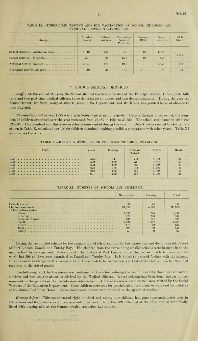 TABLE IX.—TUBERCULIN TESTING AND BCG VACCINATION OF SCHOOL CHILDREN AND NATIONAL SERVICE TRAINEES, 1955. Group. Number Tested. Natural Positives. Percentage Natural Positives. Previous BCG Non- Reactors. BCG Given. School children : Australian born. 5,148 251 4-9 18 4,879 4,577 School children : Migrants. 591 94 15-9 42 455 National Service Trainees. 2,424 473 19-5 101 1,850 1,840 Aboriginal natives (all ages). 110 34 310 Nil. 76 73 7. SCHOOL MEDICAL SERVICES. Staff.—At the end of the year the School Medical Services consisted of the Principal Medical Officer, four full¬ time and two part-time medical officers, three dentists, seven nurses and two dental assistants. During the year the Senior Dentist, Dr. Seith, resigned after 10 years in the Department, and Mr. Kranz was granted leave of absence to visit England. Examinations.—The year 1955 was a satisfactory one in many respects. Despite changes in personnel, the num¬ bers of children examined over the year increased from 26,482 in 1954 to 35,359. The school attendance in 1955 was 126,847. One hundred and thirty-seven schools were visited during the yaer. Defect notices issued to children are shown in Table X, calculated per 10,000 children examined, making possible a comparison with other years. Table XI summarizes the work. TABLE X.—DEFECT NOTICES ISSUED PER 10,000 CHILDREN EXAMINED. Year. Vision. Hearing. Nose and Throat. Teeth. Heart. 1950 . 525 147 744 4,102 81 1951. 599 202 739 4,784 55 1952 . 693 200 689 4,439 40 1953 . 676 168 514 4,466 46 1954 . 646 272 355 3,769 43 1955 . 691 252 256 3,136 38 TABLE XI.—NUMBERS OF SCHOOLS AND CHILDREN. Metropolitan. Country. Total. Schools visited. 76 61 137 •Children examined . 31,290 4,069 35,359 Defect notices sent— Vision . 1,890 255 2,145 Hearing. 676 208 884 Nose and throat . 735 161 896 Teeth. 9,221 1,867 11,088 Heart . 115 22 137 Skin. 395 59 454 Lungs . 58 9 67 During the year a pilot scheme for the examination of school children by the nearest resident doctor was introduced at Port Lincoln, Cowell, and Tumby Bay. The children from the surrounding smaller schools were brought in to the main school by arrangement. Unfortunately the doctors at Port Lincoln found themselves unable to carry out the work, but 398 children were examined at Cowell and Tumby Bay. It is hoped to proceed further with the scheme. It is obvious that a larger staff is necessary for all the schools to be visited yearly so that all the children can be examined regularly in the stated grades. The follow-up work by the nurses was continued at the schools during the year.* Seventy-three per cent of the children had received the attention advised by the Medical Officers. Where nothing had been done, further notices were sent to the parents or the parents were interviewed. A few cases where need existed were visited by the Social Workers of the Education Department. Some children were sent for psychological treatment, or were sent for holidays -at the Junior Red Cross Home. Occasional speech defects were reported to the speech therapist. Hearing defects.—Thirteen thousand eight hundred and ninety-nine children had pure tone audiometer tests in 128 schools and 686 defects were discovered—4-9 per cent. A further 321 attended at the office and 35 were finally fitted with hearing aids at the Commonwealth Acoustics Laboratory.