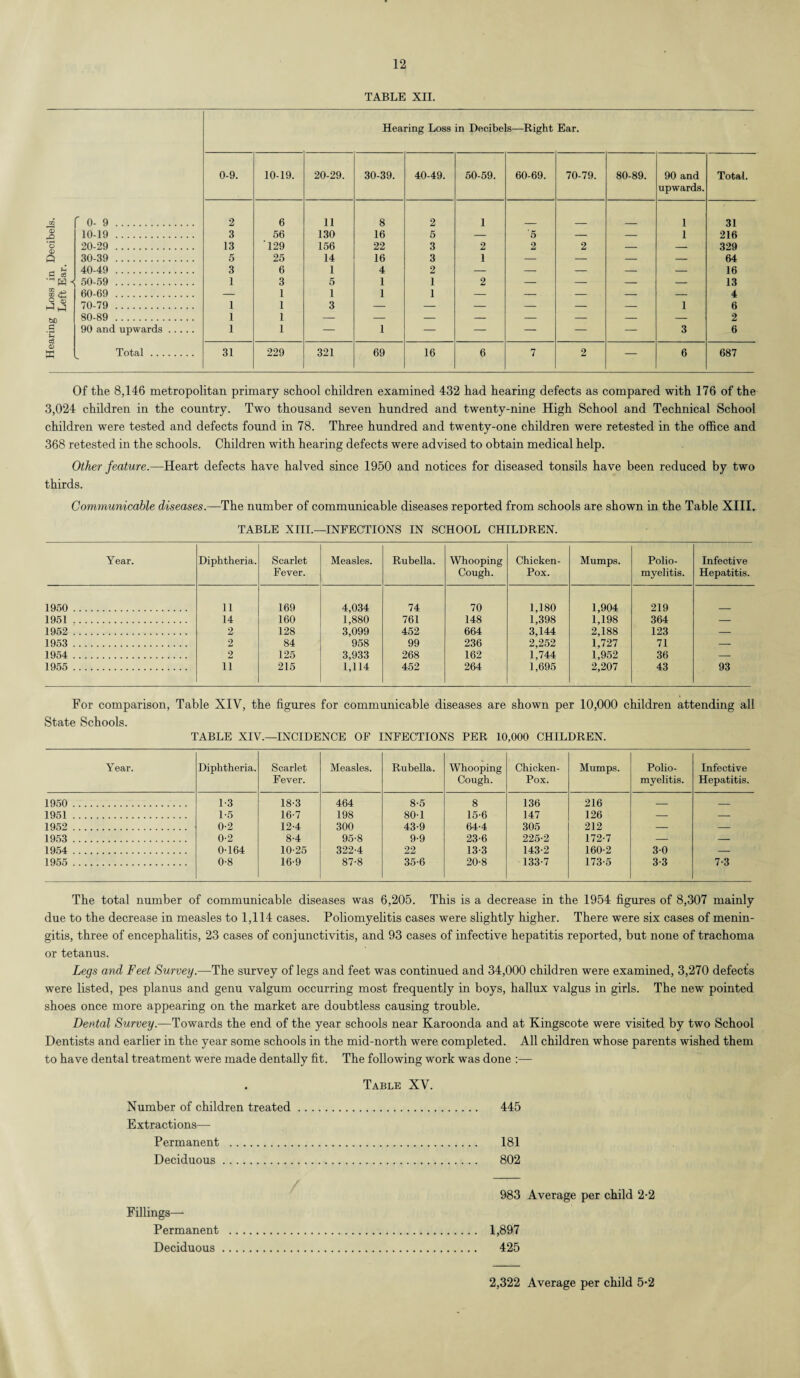 TABLE XII. Hearing Loss in Decibels—Right Ear. 0-9. 10-19. 20-29. 30-39. 40-49. 50-59. 60-69. 70-79. 80-89. 90 and upwards. Total. oo r 0-9. 2 6 11 8 2 1 1 31 0 ~o 10-19 . 3 56 130 16 5 — 5 — — 1 216 ~o 20-29 . 13 129 156 22 3 2 2 2 — — 329 ft 30-39 . 5 25 14 16 3 1 — — — — 64 40-49 . 3 6 1 4 2 — — — — — 16 50-59 . 1 3 5 1 1 2 — — — — 13 w +3 60-69 . — 1 1 1 1 — — — — — 4 o 0 70-79 . 1 1 3 — — — — — — 1 6 bp 80-89 . 1 1 — — — — — — — — 2 g 90 and upwards. 1 1 — 1 — — — — — 3 6 0 w Total. 31 229 321 69 16 6 7 2 — 6 687 Of the 8,146 metropolitan primary school children examined 432 had hearing defects as compared with 176 of the 3,024 children in the country. Two thousand seven hundred and twenty-nine High School and Technical School children were tested and defects found in 78. Three hundred and twenty-one children were retested in the office and 368 retested in the schools. Children with hearing defects were advised to obtain medical help. Other feature.—Heart defects have halved since 1950 and notices for diseased tonsils have been reduced by two thirds. Communicable diseases.—The number of communicable diseases reported from schools are shown in the Table XIII. TABLE XIII.—INFECTIONS IN SCHOOL CHILDREN. Year. Diphtheria. Scarlet Fever. Measles. Rubella. Whooping Cough. Chicken- Pox. Mumps. Polio¬ myelitis. Infective Hepatitis. 1950 . 11 169 4,034 74 70 1,180 1,904 219 1951. 14 160 1,880 761 148 1,398 1,198 364 — 1952 . 2 128 3,099 452 664 3,144 2,188 123 — 1953 . 2 84 958 99 236 2,252 1,727 71 — 1954 . 2 125 3,933 268 162 1,744 1,952 36 — 1955 . 11 215 1,114 452 264 1,695 2,207 43 93 For comparison, Table XIV, the figures for communicable diseases are shown per 10,000 children attending all State Schools. TABLE XIV.—INCIDENCE OF INFECTIONS PER 10,000 CHILDREN. Year. Diphtheria. Scarlet Fever. Measles. Rubella. Whooping Cough. Chicken- Pox. Mumps. Polio¬ myelitis. Infective Hepatitis. 1950 . 13 18-3 464 8-5 8 136 216 _ _ 1951. 1-5 16-7 198 80-1 15-6 147 126 — — 1952 . 0-2 12-4 300 43-9 64-4 305 212 — — 1953 . 0-2 8-4 95-8 9-9 23-6 225-2 172-7 — — 1954 . 0-164 10-25 322-4 22 13-3 143-2 160-2 3-0 — 1955 . 0-8 16-9 87-8 35-6 20-8 133-7 173-5 3-3 7-3 The total number of communicable diseases was 6,205. This is a decrease in the 1954 figures of 8,307 mainly due to the decrease in measles to 1,114 cases. Poliomyelitis cases were slightly higher. There were six cases of menin¬ gitis, three of encephalitis, 23 cases of conjunctivitis, and 93 cases of infective hepatitis reported, but none of trachoma or tetanus. Legs and Feet Survey.—The survey of legs and feet was continued and 34,000 children were examined, 3,270 defects were listed, pes planus and genu valgum occurring most frequently in boys, hallux valgus in girls. The new pointed shoes once more appearing on the market are doubtless causing trouble. Dental Survey.—Towards the end of the year schools near Karoonda and at Kingscote were visited by two School Dentists and earlier in the year some schools in the mid-north were completed. All children whose parents wished them to have dental treatment were made dentally fit. The following work was done :— Table XV. . 445 . 181 . 802 983 Average per child 2-2 Fillings—- Permanent . 1,897 Deciduous. 425 Number of children treated Extractions— Permanent . Deciduous. 2,322 Average per child 5*2