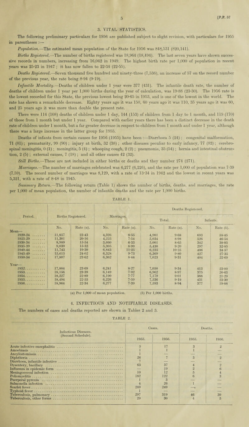 3. VITAL STATISTICS. The following preliminary particulars for 1956 are published subject to slight revision, with particulars for 1955 in parentheses :— Population.—The estimated mean population of the State for 1956 was 843,531 (820,141). Births Registered.—The number of births registered was 18,964 (18,494). The last seven years have shown succes¬ sive records in numbers, increasing from 16,042 in 1949. The highest birth rate per 1,000 of population in recent years was 25-23 in 1947 ; it has now fallen to 22-34 (22-55). Deaths Registered.—Seven thousand five hundred and ninety-three (7,536), an increase of 57 on the record number of the previous year, the rate being 8-94 (9-19). Infantile Mortality.—-Deaths of children under 1 year were 377 (431). The infantile death rate, the number of deaths of children under 1 year per 1,000 births during the year of calculation, was 19-88 (23-30). The 1956 rate is the lowest recorded for this State, the previous lowest being 20-65 in 1953, and is one of the lowest in the world. The rate has shown a remarkable decrease. Eighty years ago it was 150, 60 years ago it was 110, 35 years ago it was 60, and 25 years ago it was more than double the present rate. There were 114 (108) deaths of children under 1 day, 144 (153) of children from 1 day to 1 month, and 119 (170) of those from 1 month but under 1 year. Compared with earlier years there has been a distinct decrease in the death rate of children under 1 month, but a far greater decrease in respect to children from 1 month and under 1 year, although there was a large increase in the latter group for 1955. Deaths of infants from certain causes for 1956 (1955) have been :—Diarrhoea 5 (24) ; congenital malformation, 71 (81) ; prematurity, 99 (90) ; injury at birth, 32 (38) ; other diseases peculiar to early infancy, 77 (82) ; cerebro¬ spinal meningitis, 0 (1) ; meningitis, 5 (4) ; whooping cough, 2 (2) ; pneumonia, 35 (54) ; hernia and intestinal obstruc¬ tion, 2 (5) ; external causes, 7 (18) ; and all other causes 42 (32). Still Births.—These are not included in either births or deaths and they number 274 (271). Marriages.—The number of marriages celebrated was 6,277 (6,226), and the rate per 1,000 of population was 7-39 (7.59). The record number of marriages was 8,129, with a rate of 13’34 in 1942 and the lowest in recent years was 5,321, with a rate of 8-48 in 1945. Summary Return.—The following return (Table 1) shows the number of births, deaths, and marriages, the rate per 1,000 of mean population, the number of infantile deaths and the rate per 1,000 births. TABLE 1. Deaths Registered. Period. Births R egistered. Marr iages. Total. 1 Inf; mts. No. Rate (a). No. Rate (a). No. Rate (a). No. Rate (b). Mean—- 1920-24 . 11,857 23-43 4,326 8-55 4,901 9-68 693 58-45 1925-29 . 11,301 20-16 4,225 7-54 5,034 8-98 526 . 46-54 1930-34 . 8,989 15-54 3,660 6-33 5,001 8-65 342 38-05 1935-39 . 9,039 15-32 5,305 8-99 5,430 9-20 297 32-85 1940-44 . 11,743 19-30 6,843 11-25 6,235 10-25 406 34-57 1945-49 . 15,615 24-02 6,328 9-73 6,369 9-80 427 27-35 1950-54 . 17,807 23-62 6,362 8-44 7,023 9-31 404 22-69 Year—- 1952. 17,884 23-69 6,241 8-27 7,050 9-34 413 23-09 1953. 18,156 23-39 6,149 7-92 6,962 8-97 375 20-65 1954. 18,227 22-89 6,190 7-77 7,179 9-01 388 21-29 1955. 18,494 22-55 6,226 7-59 7,536 9-19 431 23-30 1956. 18,964 22-34 6,277 7-39 7,593 8-94 377 19-88 (a) Per 1,000 of mean population. (b) Per 1,000 births. 4. INFECTIOUS AND NOTIFIABLE DISEASES. The numbers of cases and deaths reported are shown in Tables 2 and 3. TABLE 2. Infectious Diseases. (Second Schedule). Cases. Deaths. 1955. 1956. 1955. 1956. Acute infective encephalitis. 5 17 3 2 Amoebiasis . 1 1 1 — Ancylostomiasis. 1 — — — Diphtheria. 26 7 3 2 Diarrhoea, infantile infective. 7 — — — Dysentery, bacillary . 63 37 4 2 Influenza in epidemic form . — 19 2 6 Meningococcal infection . 10 12 5 4 Poliomyelitis. 182 122 6 3 Puerperal pyrexia . 1 3 — — Salmonella infection . 4 26 1 — Scarlet fever. 289 249 — — Typhoid fever. 1 — — — Tuberculosis, pulmonary. 297 319 46 39 Tuberculosis, other forms. 29 30 4 5