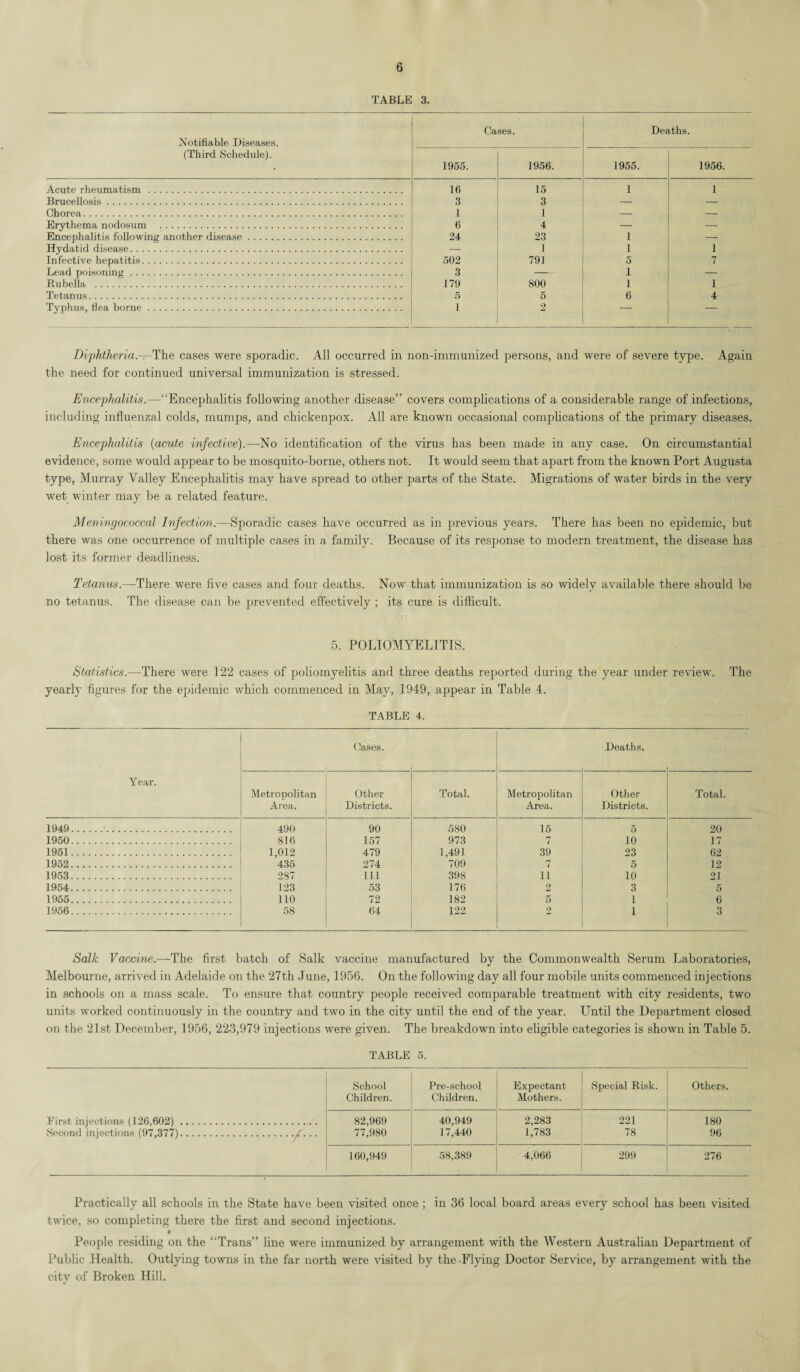 TABLE 3. Notifiable Diseases. (Third Schedule). Cases. Deaths. 1955. 1956. 1955. 1956. Acute rheumatism . 16 15 1 1 Brucellosis. 3 3 — — Chorea. 1 1 — — Erythema nodosum . 6 4 — — Encephalitis following another disease. 24 23 1 — Hydatid disease. — 1 1 1 Infective hepatitis. 502 791 5 7 Lead poisoning. 3 — 1 — Rubella . 179 800 1 1 Tetanus. 5 5 6 4 Typhus, flea borne. 1 9 * — — Diphtheria— The cases were sporadic. All occurred in non-immunized persons, and were of severe type. Again the need for continued universal immunization is stressed. Encephalitis.—“Encephalitis following another disease” covers complications of a considerable range of infections, including influenzal colds, mumps, and chickenpox. All are known occasional complications of the primary diseases. Encephalitis (acute infective).—No identification of the virus has been made in any case. On circumstantial evidence, some would appear to be mosquito-borne, others not. It would seem that apart from the known Port Augusta type, Murray Valley Encephalitis may have spread to other parts of the State. Migrations of water birds in the very wet winter may be a related feature. Meningococcal Infection.—Sporadic cases have occurred as in previous years. There has been no epidemic, but there was one occurrence of multiple cases in a family. Because of its response to modern treatment, the disease has lost its former deadliness. Tetanus.—There were five cases and four deaths. Now that immunization is so widely available there should be no tetanus. The disease can be prevented effectively ; its cure is difficult. 5. POLIOMYELITIS. Statistics.—There were 122 cases of poliomyelitis and three deaths reported during the year under review. The yearly figures for the epidemic which commenced in May, 1949, appear in Table 4. TABLE 4. Year. Cases. Deaths. Metropolitan Area. Other Districts. Total. Metropolitan Area. Other Districts. Total. 1949.. 490 90 580 15 5 20 1950. 816 157 973 7 10 17 1951. 1,012 479 1,491 39 23 62 1952. 435 274 709 7 5 12 1953. 287 111 398 ii 10 21 1954. 123 53 176 2 3 5 1955. 110 72 182 5 1 6 1956. 58 64 122 2 1 3 Salk Vaccine.—The first batch of Salk vaccine manufactured by the Commonwealth Serum Laboratories, Melbourne, arrived in Adelaide on the 27th June, 1956. On the following day all four mobile units commenced injections in schools on a mass scale. To ensure that country people received comparable treatment with city residents, two units worked continuously in the country and two in the city until the end of the year. Until the Department closed on the 21st December, 1956, 223,979 injections were given. The breakdown into eligible categories is shown in Table 5. TABLE 5. School Pre-school Expectant Special Risk. Others. Children. Children. Mothers. First injections (126,602). 82,969 40,949 2,283 221 180 Second injections (97,377). ./•• 77,980 17,440 1,783 78 96 160,949 58,389 4,066 299 276 Practically all schools in the State have been visited once ; in 36 local board areas every school has been visited twice, so completing there the first and second injections. People residing on the “Trans” line were immunized by arrangement with the Western Australian Department of Public Health. Outlying towns in the far north were visited by the -Flying Doctor Service, by arrangement with the city of Broken Hill.