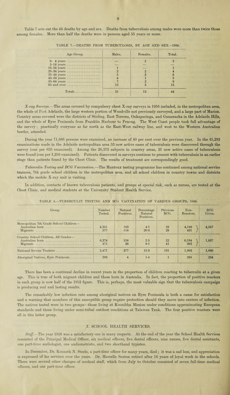 Table 7 sets out the 44 deaths by age and sex. Deaths from tuberculosis among males were more than twice those among females. More than half the deaths were in persons aged 55 years or more. TABLE 7.—DEATHS FROM TUBERCULOSIS, BY AGE AND SEX—1956. Age Group. Males. Females. Total. 0— 4 years. — 2 2 5-14 years. — — — 15-24 years . 1 — 1 25-34 years . 2 2 4 35-44 years. 5 3 8 45-54 years. 4 1 5 55-64 years. 7 2 9 65 and over. 12 3 15 Totals. 31 13 44 X-ray Stirveys.—The areas covered by compulsory chest X-ray surveys in 1956 included, in the metropolitan area, the whole of Port Adelaide, the large western portion of Woodville not previously surveyed, and a large part of Marion. Country areas covered were the districts of Stirling, East Torrens, Onkaparinga, and Gumeracha in the Adelaide Hills, and the whole of Eyre Peninsula from Franklin Harbour to Penong. The West Coast people took full advantage of the survey ; practically everyone as far north as the East-West railway line, and west to the Western Australian border, attended. During the year 71,666 persons were examined, an increase of 40 per cent over the previous year. In the 45,293 examinations made in the Adelaide metropolitan area 53 new active cases of tuberculosis were discovered through the survey (one per 855 examined). Among the 26,373 subjects in country areas, 21 new active cases of tuberculosis were found (one per 1,256 examined). Patients discovered in surveys continue to present with tuberculosis in an earlier stage than patients found by the Chest Clinic. The results of treatment are correspondingly good. Tuberculin Testing and BCG Vaccination.—The Mantoux testing programme has continued among national service trainees, 7th grade school children in the metropolitan area, and all school children in country towns and districts which the mobile X-ray unit is visiting. In addition, contacts of known tuberculosis patients, and groups at special risk, such as nurses, are tested at the Chest Clinic, and medical students at the University Student Health Service. TABLE 8.—TUBERCULIN TESTING AND BCG VACCINATION OF VARIOUS GROUPS, 1956. Group. Number Tested. Natural Positives. Percentage Natural Positives. Previous BCG. Non- Reactors. BCG Given. Metropolitan 7th Grade School Children— Australian born . 4,351 183 4-1 22 4,146 \ 4,547 Migrants . 577 118 20-5 28 431 / Country School Children, All Grades-— Australian born . 6,374 158 2-5 22 6,194 \ 1,857 Migrants . 471 38 8-1 41 392 / National Service Trainees. 2,471 377 15-3 191 1,903 1,880 Aboriginal Natives, Eyre Peninsula. 293 4 1-4 1 288 234 There has been a continual decline in recent years in the proportion of children reacting to tuberculin at a given age. This is true of both migrant children and those born in Australia. In fact, the proportion of positive reactors in each group is now half of the 1952 figure. This is, perhaps, the most valuable sign that the tuberculosis campaign is producing real and lasting results. The remarkably low infection rate among aboriginal natives on Eyre Peninsula is both a cause for satisfaction and a warning that members of this susceptible group require protection should they move into centres of infection. The natives tested were in two groups—those living at Koonibba Mission under conditions approximating European standards and those living under semi-tribal outdoor conditions at Talawan Tank. The four positive reactors were all in this latter group. M. SCHOOL HEALTH SERVICES. Staff.—The year 1956 was a satisfactory one in many respects. At the end of the year the School Health Services consisted of the Principal Medical Officer, six medical officers, five dental officers, nine nurses, five dental assistants, one part-time audiologist, one audiometriste, and two shorthand typistes. In December, Dr. Kenneth N. Steele, a part-time officer for many years, died ; it was a sad loss, and appreciation is expressed of his services over the years. Dr. Marcella Sexton retired after 16 years of loyal work in the schools. There were several other changes of medical stalf, which from July to October consisted of seven full-time medical officers, and one part-time officer.