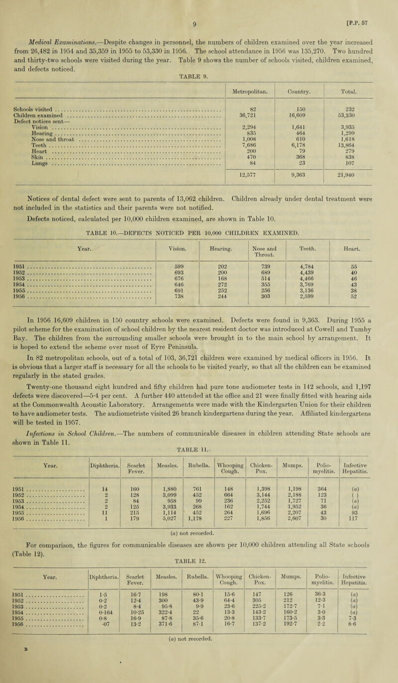 Medical Examinations.—Despite changes in personnel, the numbers of children examined over the year increased from 26,482 in 1954 and 35,359 in 1955 to 53,330 in 1956. The school attendance in 1956 was 135,270. Two hundred and thirty-two schools were visited during the year. Table 9 shows the number of schools visited, children examined, and defects noticed. TABLE 9. Metropolitan. Country. Total. Schools visited. 82 150 232 Children examined . 36,721 16,609 53,330 Defect notices sent— Vision . 2,294 1,641 3,935 Hearing. 835 464 1,299 Nose and throat . 1,008 610 1,618 Teeth . 7,686 6,178 13,864 Heart . 200 79 279 Skin. 470 368 838 Lungs . 84 23 107 12,577 9,363 21,940 Notices of dental defect were sent to parents of 13,062 children. Children already under dental treatment were not included in the statistics and their parents were not notified. Defects noticed, calculated per 10,000 children examined, are shown in Table 10. TABLE 10.—DEFECTS NOTICED PER 10,000 CHILDREN EXAMINED. Year. Vision. Hearing. Nose and Throat. Teeth. Heart. 1951. 599 202 739 4,784 55 1952 . 693 200 689 4,439 40 1953 . 676 168 514 4,466 46 1954 . 646 272 355 3,769 43 1955 . 691 252 256 3,136 38 1956 . 738 244 303 2,599 52 In 1956 16,609 children in 150 country schools were examined. Defects were found in 9,363. During 1955 a pilot scheme for the examination of school children by the nearest resident doctor was introduced at Cowell and Tumby Bay. The children from the surrounding smaller schools were brought in to the main school by arrangement. It is hoped to extend the scheme over most of Eyre Peninsula. In 82 metropolitan schools, out of a total of 103, 36,721 children were examined by medical officers in 1956. It is obvious that a larger staff is necessary for all the schools to be visited yearly, so that all the children can be examined regularly in the stated grades. Twenty-one thousand eight hundred and fifty children had pure tone audiometer tests in 142 schools, and 1,197 defects were discovered—5-4 per cent. A further 440 attended at the office and 21 were finally fitted with hearing aids at the Commonwealth Acoustic Laboratory. Arrangements were made with the Kindergarten Union for their children to have audiometer tests. The audiometriste visited 26 branch kindergartens during the year. Affiliated kindergartens will be tested in 1957. Infections in School Children. shown in Table 11. The numbers of communicable diseases in children attending State schools are TABLE 11.. Year. Diphtheria. Scarlet Fever. Measles. Rubella. Whooping Cough. Chicken- Pox. Mumps. Polio¬ myelitis. Infective Hepatitis. 1951. 14 160 1,880 761 148 1,398 1,198 364 (a) 1952 . 2 128 3,099 452 664 3,144 2,188 123 ( ) 1953 . 2 84 958 99 236 2,252 1,727 71 (a) 1954 . 2 125 3,933 268 162 1,744 1,952 36 (a) 1955 . 11 215 1,114 452 264 1,696 2,207 43 93 1956 . 1 179 5,027 1,178 227 1,856 2,607 30 117 (a) not recorded. For comparison, the figures for communicable diseases are shown per 10,000 children attending all State schools (Table 12). TABLE 12. Year. Diphtheria. Scarlet Fever. Measles. Rubella. Whooping Cough. Chicken- Pox. Mumps. Polio¬ myelitis. Infective Hepatitis. 1951. 1-5 16-7 198 80-1 15-6 147 126 36-3 (a) 1952 . 0-2 12-4 300 43-9 64-4 305 212 12-3 (a) 1953 . 0-2 8-4 95-8 9-9 23-6 225-2 172-7 7-1 (a) 1954 . 0-164 10-25 322-4 22 13-3 143-2 160-2 3-0 (a) 1955 . 0-8 16-9 87-8 35-6 20-8 133-7 173-5 3-3 7-3 1956 . •07 13-2 371-6 87-1 16-7 137-2 192-7 2-2 8-6 B (a) not recorded.