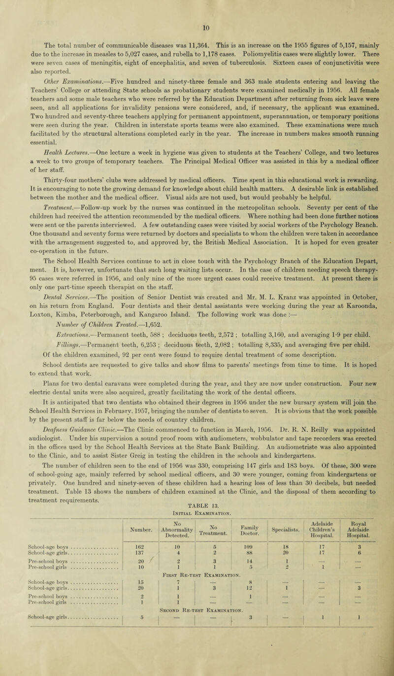 The total number of communicable diseases was 11,364. This is an increase on the 1955 figures of 5,157, mainly due to the increase in measles to 5,027 cases, and rubella to 1,178 cases. Poliomyelitis cases were slightly lower. There were seven cases of meningitis, eight of encephalitis, and seven of tuberculosis. Sixteen cases of conjunctivitis were also reported. Other Examinations.—Five hundred and ninety-three female and 363 male students entering and leaving the Teachers’ College or attending State schools as probationary students were examined medically in 1956. All female teachers and some male teachers who were referred by the Education Department after returning from sick leave were seen, and all applications for invalidity pensions were considered, and, if necessary, the applicant was examined. Two hundred and seventy-three teachers applying for permanent appointment, superannuation, or temporary positions were seen during the year. Children in interstate sports teams were also examined. These examinations were much facilitated by the structural alterations completed early in the year. The increase in numbers makes smooth running essential. Health Lectures.—One lecture a week in hygiene was given to students at the Teachers’ College, and two lectures a week to two groups of temporary teachers. The Principal Medical Officer was assisted in this by a medical officer of her staff. Thirty-four mothers’ clubs were addressed by medical officers. Time spent in this educational work is rewarding. It is encouraging to note the growing demand for knowledge about child health matters. A desirable link is established between the mother and the medical officer. Visual aids are not used, but would probably be helpful. Treatment.—Follow-up work by the nurses was continued in the metropolitan schools. Seventy per cent of the children had received the attention recommended by the medical officers. Where nothing had been done further notices were sent or the parents interviewed. A few outstanding cases were visited by social workers of the Psychology Branch. One thousand and seventy forms were returned by doctors and specialists to whom the children were taken in accordance with the arrangement suggested to, and approved by, the British Medical Association. It is hoped for even greater co-operation in the future. The School Health Services continue to act in close touch with the Psychology Branch of the Education Depart, ment. It is, however, unfortunate that such long waiting lists occur. In the case of children needing speech therapy- 95 cases were referred in 1956, and only nine of the more urgent cases could receive treatment. At present there is only one part-time speech therapist on the staff. Dental Services.—The position of Senior Dentist was created and Mr. M. L. Kranz was appointed in October, on his return from England. Four dentists and their dental assistants were working during the year at Karoonda, Loxton, Kimba, Peterborough, and Kangaroo Island. The following work was done :— Number of Children Treated.—1,652. Extractions.—Permanent teeth, 588 ; deciduous teeth, 2,572 ; totalling 3,160, and averaging 1-9 per child. Fillings.—Permanent teeth, 6,253 ; deciduous teeth, 2,082 ; totalling 8,335, and averaging five per child. Of the children examined, 92 per cent were found to require dental treatment of some description. School dentists are requested to give talks and show films to parents’ meetings from time to time. It is hoped to extend that work. Plans for two dental caravans were completed during the year, and they are now under construction. Four new electric dental units were also acquired, greatly facilitating the work of the dental officers. It is anticipated that two dentists who obtained their degrees in 1956 under the new bursary system will join the School Health Services in February. 1957, bringing the number of dentists to seven. It is obvious that the work possible by the present staff is far below the needs of country children. Deafness Guidance Clinic.—The Clinic commenced to function in March, 1956. Dr. R. N. Reilly was appointed audiologist. Under his supervision a sound proof room with audiometers, wobbulator and tape recorders was erected in the offices used by the School Health Services at the State Bank Building. An audiometriste was also appointed to the Clinic, and to assist Sister Greig in testing the children in the schools and kindergartens. The number of children seen to the end of 1956 was 330, comprising 147 girls and 183 boys. Of these, 300 were of school-going age, mainly referred by school medical officers, and 30 were younger, coming from kindergartens or privately. One hundred and ninety-seven of these children had a hearing loss of less than 30 decibels, but needed treatment. Table 13 shows the numbers of children examined at the Clinic, and the disposal of them according to treatment requirements. TABLE 13. Initial Examination. No No Treatment. Family Doctor. Adelaide Royal Number. Abnormality Detected. Specialists. Children’s Hospital. Adelaide Hospital. School-age boys. 162 10 5 109 18 17 3 School-age girls. 137 4 2 88 20 17 6 Pre-school boys . 20 2 3 14 1 — — Pre-school girls . 10 1 1 5 2 1 — First Re-test Examination. School-age boys School-age girls. Pre-school boys Pre-school girls 15 20 1 7 1 1 1 3 8 12 1 — 3 Second Re-test Examination. School-age girls 5 3 I