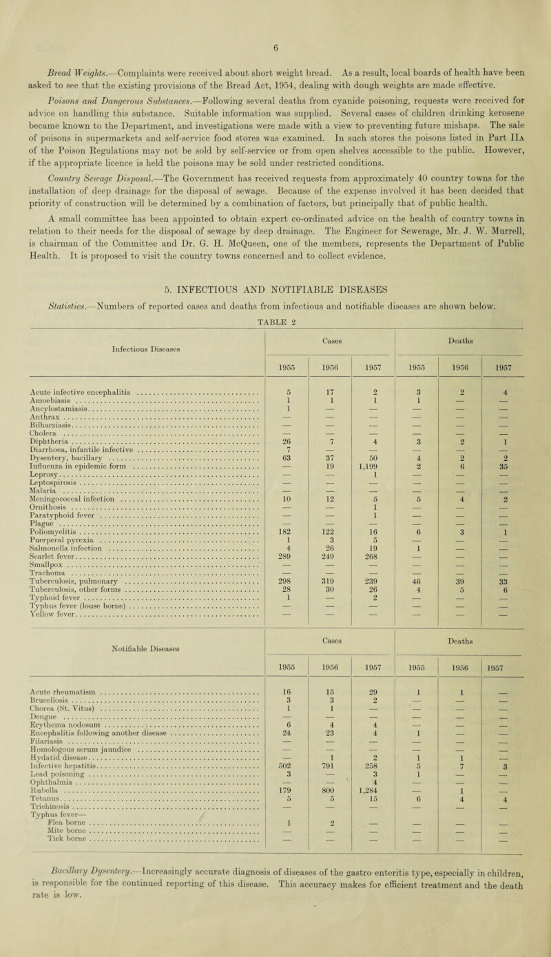 Bread Weights.—Complaints were received about short weight bread. As a result, local boards of health have been asked to see that the existing provisions of the Bread Act, 1954, dealing with dough weights are made effective. Poisons and Dangerous Substances.—Following several deaths from cyanide poisoning, requests were received for advice on handling this substance. Suitable information was supplied. Several cases of children drinking kerosene became known to the Department, and investigations were made with a view to preventing future mishaps. The sale of poisons in supermarkets and self-service food stores was examined. In such stores the poisons listed in Part IIa of the Poison Regulations may not be sold by self-service or from open shelves accessible to the public. However, if the appropriate licence is held the poisons may be sold under restricted conditions. Country Seioage Disposal.—The Government has received requests from approximately 40 country towns for the installation of deep drainage for the disposal of sewage. Because of the expense involved it has been decided that priority of construction will be determined by a combination of factors, but principally that of public health. A small committee has been appointed to obtain expert co-ordinated advice on the health of country towns in relation to their needs for the disposal of sewage by deep drainage. The Engineer for Sewerage, Mr. J. W. Murrell, is chairman of the Committee and Dr. G. H. McQueen, one of the members, represents the Department of Public Health. It is proposed to visit the country towns concerned and to collect evidence. 5. INFECTIOUS AND NOTIFIABLE DISEASES Statistics.—Numbers of reported cases and deaths from infectious and notifiable diseases are shown below. TABLE 2 Infectious Diseases Cases Deaths 1955 1956 1957 1955 1956 1957 Acute infective encephalitis . 5 17 2 3 2 4 Amoebiasis . 1 1 1 1 — — Ancylostamiasis. 1 — — — — — Anthrax. — — — — — — Bilharziasis. — — — — — — Cholera . — — — — — — Diphtheria. 26 7 4 3 2 1 Diarrhoea, infantile infective. 7 — — — — — Dysentery, bacillary . 63 37 50 4 2 2 Influenza in epidemic form . — 19 1,199 2 6 35 Leprosy. — — 1 — ' - — Leptospirosis. — — — — — — Malaria . — — — — — — Meningococcal infection . 10 12 5 6 4 2 Ornithosis . — — 1 — — — Paratyphoid fever . — — 1 — — — Plague . — — — — — — Poliomyelitis. 182 122 16 6 3 1 Puerperal pyrexia . .. 1 3 5 — — — Salmonella infection . 4 26 19 1 — — Scarlet fever. 289 249 268 — — — Smallpox . — — — — — — Trachoma . — — — — — — Tuberculosis, pulmonary . 298 319 239 46 39 33 Tuberculosis, other forms. 28 30 26 4 5 6 Typhoid fever. 1 — 2 — — — Typhus fever (louse borne). — — — — — — Yellow fever. — — — — — Cases Deaths Notifiable Diseases 1955 1956 1957 1955 1956 1957 Acute rheumatism . 16 15 29 1 1 Brucellosis. 3 3 2 — _ _ Chorea (St. Vitus) . I 1 — — — — Dengue . — — — — — — Erythema nodosum. 6 4 4 — — — Encephalitis following another disease. 24 23 4 1 — — Filariasis . — — — — — _ Homologous serum jaundice . — — — — — — Hydatid disease. — 1 2 1 1 — Infective hepatitis. 502 791 258 5 7 3 Lead poisoning. 3 — 3 1 — — Ophthalmia. — — 4 — — — Rubella . 179 800 1,284 — 1 _ Tetanus. 5 5 15 6 4 4 Trichinosis. — — _ _ _ Typhus fever— Flea borne. 1 2 _ _ _ Mite borne. _ _ _ _ Tick borne.. — — — — — — Bacillary Dysentery.—Increasingly accurate diagnosis of diseases of the gastro- enteritis type, especially in children, is responsible for the continued reporting of this disease. This accuracy makes for efficient treatment and the death rate is low.