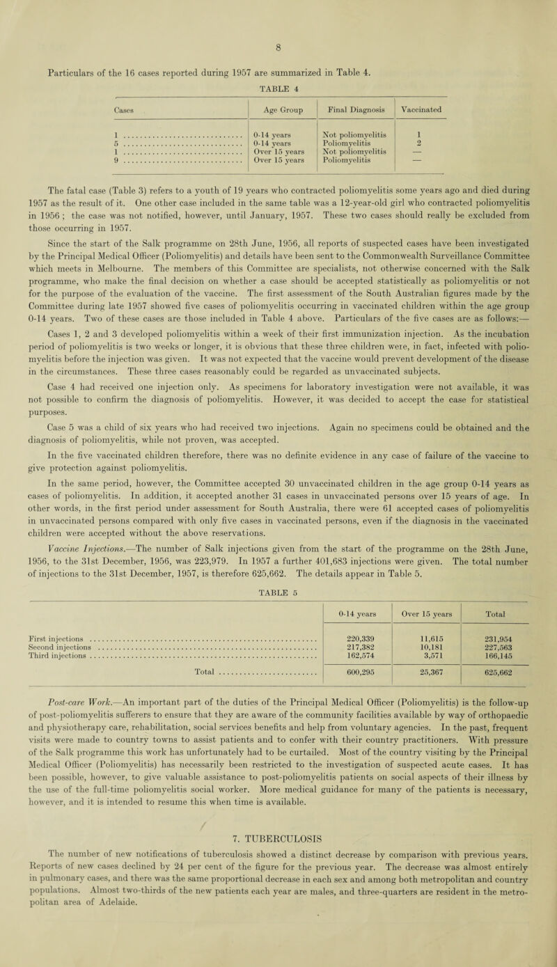 Particulars of the 16 cases reported during 1957 are summarized in Table 4. TABLE 4 Cases Age Group Final Diagnosis Vaccinated 1 . 0-14 years Not poliomyelitis 1 5 . 0-14 years Poliomyelitis 2 1 . Over 15 years Not poliomyelitis — 9 . Over 15 years Poliomyelitis The fatal case (Table 3) refers to a youth of 19 years who contracted poliomyelitis some years ago and died during 1957 as the result of it. One other case included in the same table was a 12-year-old girl who contracted poliomyelitis in 1956 ; the case was not notified, however, until January, 1957. These two cases should really be excluded from those occurring in 1957. Since the start of the Salk programme on 28th June, 1956, all reports of suspected cases have been investigated by the Principal Medical Officer (Poliomyelitis) and details have been sent to the Commonwealth Surveillance Committee which meets in Melbourne. The members of this Committee are specialists, not otherwise concerned with the Salk programme, who make the final decision on whether a case should be accepted statistically as poliomyelitis or not for the purpose of the evaluation of the vaccine. The first assessment of the South Australian figures made by the Committee during late 1957 showed five cases of poliomyelitis occurring in vaccinated children within the age group 0-14 years. Two of these cases are those included in Table 4 above. Particulars of the five cases are as follows:— Cases 1, 2 and 3 developed poliomyelitis within a week of their first immunization injection. As the incubation period of poliomyelitis is two weeks or longer, it is obvious that these three children were, in fact, infected with polio¬ myelitis before the injection was given. It was not expected that the vaccine would prevent development of the. disease in the circumstances. These three cases reasonably could be regarded as unvaccinated subjects. Case 4 had received one injection only. As specimens for laboratory investigation were not available, it was not possible to confirm the diagnosis of poliomyelitis. However, it was decided to accept the case for statistical purposes. Case 5 was a child of six years who had received two injections. Again no specimens could be obtained and the diagnosis of poliomyelitis, while not proven, was accepted. In the five vaccinated children therefore, there was no definite evidence in any case of failure of the vaccine to give protection against poliomyelitis. In the same period, however, the Committee accepted 30 unvaccinated children in the age group 0-14 years as cases of poliomyelitis. In addition, it accepted another 31 cases in unvaccinated persons over 15 years of age. In other words, in the first period under assessment for South Australia, there were 61 accepted cases of poliomyelitis in unvaccinated persons compared with only five cases in vaccinated persons, even if the diagnosis in the vaccinated children were accepted without the above reservations. Vaccine Injections.—The number of Salk injections given from the start of the programme on the 28th June, 1956, to the 31st December, 1956, was 223,979. In 1957 a further 401,683 injections were given. The total number of injections to the 31st December, 1957, is therefore 625,662. The details appear in Table 5. TABLE 5 0-14 years Over 15 years Total First injections . Second injections . Third injections. 220,339 217,382 162,574 11,615 10,181 3,571 231,954 227,563 166,145 Total . 600,295 25,367 625,662 Post-care Work.—An important part of the duties of the Principal Medical Officer (Poliomyelitis) is the follow-up of post-poliomyelitis sufferers to ensure that they are aware of the community facilities available by way of orthopaedic and physiotherapy care, rehabilitation, social services benefits and help from voluntary agencies. In the past, frequent visits were made to country towns to assist patients and to confer with their country practitioners. With pressure of the Salk programme this work has unfortunately had to be curtailed. Most of the country visiting by the Principal Medical Officer (Poliomyelitis) has necessarily been restricted to the investigation of suspected acute cases. It has been possible, however, to give valuable assistance to post-poliomyelitis patients on social aspects of their illness by the use of the full-time poliomyelitis social worker. More medical guidance for many of the patients is necessary, however, and it is intended to resume this when time is available. 7. TUBERCULOSIS The number of new notifications of tuberculosis showed a distinct decrease by comparison with previous years. Reports of new cases declined by 24 per cent of the figure for the previous year. The decrease was almost entirely in pulmonary cases, and there was the same proportional decrease in each sex and among both metropolitan and country populations. Almost two-thirds of the new patients each year are males, and three-quarters are resident in the metro¬ politan area of Adelaide.