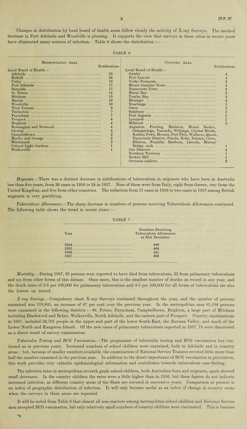 Changes in distribution by local board of health areas follow closely the activity of X-ray Surveys. The marked decrease in Port Adelaide and Woodville is pleasing. It supports the view that surveys in those cities in recent years have eliminated many sources of infection. Table 6 shows the distribution :—- TABLE 6 Metropolitan Area Local Board of Health— Adelaide . Enfield . Unley ... Port Adelaide . Burnside. St. Peters . Mitcham. Marion . Woodville. West Torrens. Thebarton . Payneham . Prospect . Brighton. Kensington and Norwood. Glenelg . Campbelltown. Henley and Grange . Hindmarsh . Colonel Light Gardens. Walkerville . Notifications 25 22 19 17 17 14 13 10 10 9 7 7 6 4 4 4 2 2 2 1 1 Country Area Notifications Local Board of Health— Gawler. 4 Port Lincoln. 4 Yorke Peninsula. 3 Mount Gambier Town. 3 Naracoorte Town. 3 Murat Bay . 3 Tumby Bay . 3 Meningie . 3 Noarlunga . 2 Owen . 2 Salisbury. 2 Port Augusta . 2 Lacepede . 2 Millicent . 2 Angaston, Freeling, Minlaton, Mount Barker, Onkaparinga, Tanunda, Willunga, Crystal Brook, Kadina Town, Moonta, Port Pirie, Wallaroo, Quorn, Naracoorte District, Penola, Rohe, Tatiara, Cleve, Elliston, Pranklin Harbour, Lincoln, Murray Bridge, each . 1 Out Districts. 4 Northern Territory . 1 Broken Hill. 1 Overseas (sailors) . 3 Migrants.—There was a distinct decrease in notifications of tuberculosis in migrants who have been in Australia less than five years, from 36 cases in 1956 to 24 in 1957. Nine of these were from Italy, eight from Greece, two from the United Kingdom, and five from other countries. The reduction from 11 cases in 1956 to two cases in 1957 among British migrants is very gratifying. Tuberculosis Alloioances.—The sharp decrease in numbers of persons receiving Tuberculosis Allowances continued. The following table shows the trend in recent years :— TABLE 7 Numbers Receiving Year Tuberculosis Allowances at 31st December 1954 . 499 1955 . 464 1956 . 441 1957 . 363 Mortality.—During 1957, 39 persons were reported to have died from tuberculosis, 33 from pulmonary tuberculosis and six from other forms of this disease. Once more, this is the smallest number of deaths on record in any year, and the death rates of 3-8 per 100,000 for pulmonary tuberculosis and 4-5 per 100,000 for all forms of tuberculosis are also the lowest on record. X-ray Surveys.—Compulsory chest X-ray Surveys continued throughout the year, and the number of persons examined was 119,805, an increase of 67 per cent over the previous year. In the metropolitan area 85,104 persons were examined in the following districts :—St. Peters, Payneham, Campbelltown, Brighton, a large part of Mitcham including Blackwood and Belair, Walkerville, North Adelaide, and the eastern part of Prospect. Country examinations in 1957, included 34,701 people in the upper and part of the lower South-East, the Barossa Valley, and much of the Lower North and Kangaroo Island. Of the new cases of pulmonary tuberculosis reported in 1957, 74 were discovered as a direct result of survey examination. Tuberculin Testing and BCG Vaccination.—The programme of tuberculin testing and BCG vaccination has con¬ tinued as in previous years. Increased numbers of school children were examined, both in Adelaide and in country areas ; but, because of smaller numbers available, the examination of National Service Trainees covered little more than half the number examined in the previous year. In addition to the direct importance of BCG vaccination in prevention, this work provides very valuable epidemiological information and contributes towards tuberculosis case-finding. The infection rates in metropolitan seventh grade school children, both Australian-born and migrants, again showed small decreases. In the country children the rates were a little higher than in 1956, but these figures do not indicate increased infection, as different country areas of the State are covered in successive years. Comparison at present is an index of geographic distribution of infection. It will only become useful as an index of change in country areas when the surveys in these areas are repeated. It will be noted from Table 8 that almost all non-reactors among metropolitan school children and National Service men accepted BCG vaccination, but only relatively small numbers of country children were vaccinated. This is because *B