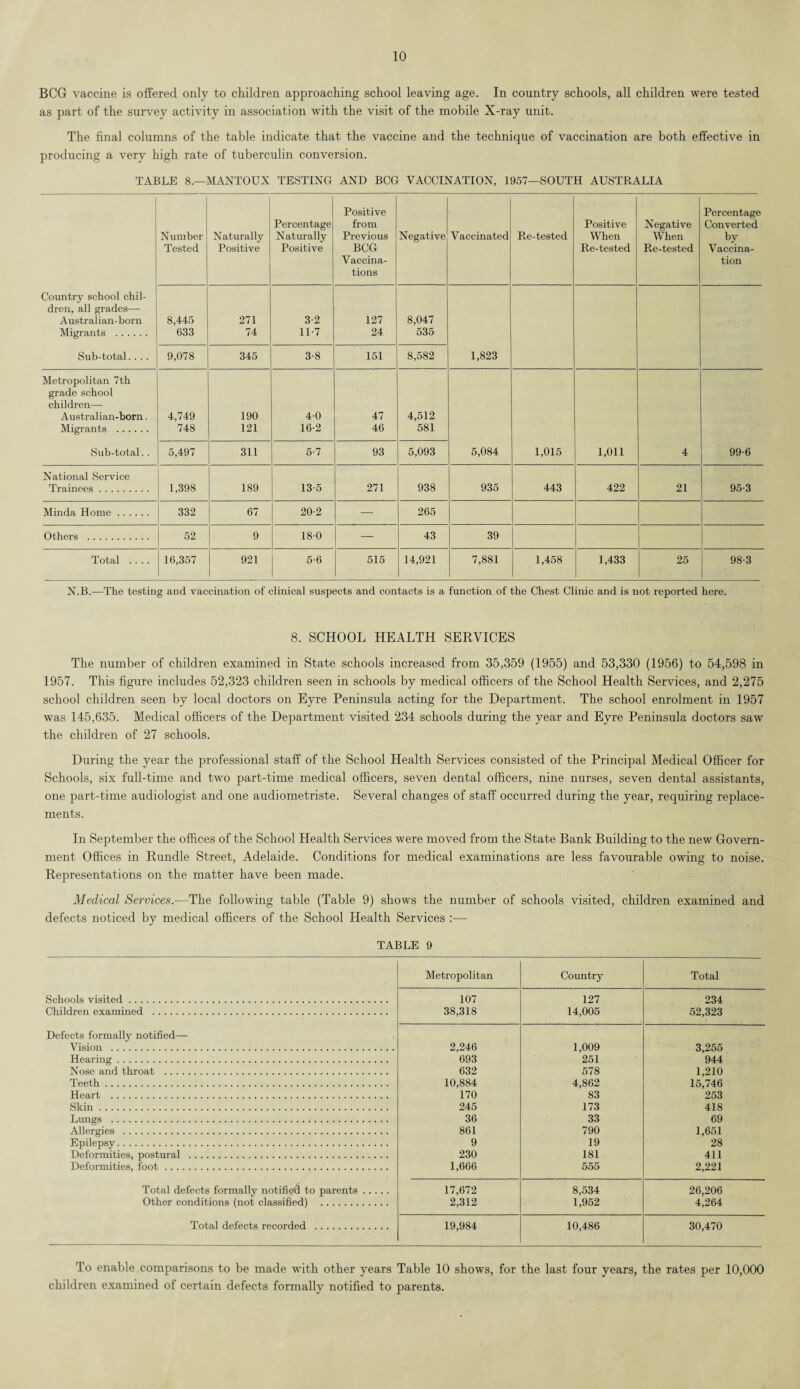 BCG vaccine is offered only to children approaching school leaving age. In country schools, all children were tested as part of the survey activity in association with the visit of the mobile X-ray unit. The final columns of the table indicate that the vaccine and the technique of vaccination are both effective in producing a very high rate of tuberculin conversion. TABLE 8.—MANTOUX TESTING AND BCG VACCINATION, 1957—SOUTH AUSTRALIA Country school chil¬ dren, all grades— Australian-born Migrants . Suh-total.. .. Number Tested Naturally Positive Percentage Naturally Positive Positive from Previous BCG Vaccina¬ tions Negative Vaccinated Re-tested Positive When Re-tested Negative When Re-tested Percentage Converted by Vaccina¬ tion 8,445 633 271 74 3-2 11-7 127 24 8,047 535 1,823 9,078 345 3-8 151 8,582 Metropolitan 7th grade school children— Australian-born. Migrants . Sub-total.. 4,749 748 190 121 4-0 16-2 47 46 4,512 581 5,084 1,015 1,011 4 99-6 5,497 311 5-7 93 5,093 National Service Trainees. 1,398 189 13-5 271 938 935 443 422 21 95-3 Minda Home. 332 67 20-2 — 265 Others . 52 9 18-0 — 43 39 Total .... 16,357 921 5-6 515 14,921 7,881 1,458 1,433 25 98-3 N.B.—The testing and vaccination of clinical suspects and contacts is a function of the Chest Clinic and is not reported here. 8. SCHOOL HEALTH SERVICES The number of children examined in State schools increased from 35,359 (1955) and 53,330 (1956) to 54,598 in 1957. This figure includes 52,323 children seen in schools by medical officers of the School Health Services, and 2,275 school children seen by local doctors on Eyre Peninsula acting for the Department. The school enrolment in 1957 was 145,635. Medical officers of the Department visited 234 schools during the year and Eyre Peninsula doctors saw the children of 27 schools. During the year the professional staff of the School Health Services consisted of the Principal Medical Officer for Schools, six full-time and two part-time medical officers, seven dental officers, nine nurses, seven dental assistants, one part-time audiologist and one audiometriste. Several changes of staff occurred during the year, requiring replace¬ ments. In September the offices of the School Health Services were moved from the State Bank Building to the new Govern¬ ment Offices in Rundle Street, Adelaide. Conditions for medical examinations are less favourable owing to noise. Representations on the matter have been made. Medical Services.—The following table (Table 9) shows the number of schools visited, children examined and defects noticed by medical officers of the School Health Services :— TABLE 9 Metropolitan Country Total Schools visited. 107 127 234 Children examined . 38,318 14,005 52,323 Defects formally notified— Vision . 2,246 1,009 3,255 Hearing. 693 251 944 Nose and throat . 632 578 1,210 Teeth. 10,884 4,862 15,746 Heart . 170 83 253 Skin. 245 173 418 Lungs . 36 33 69 Allergies . 861 790 1,651 Epilepsy. 9 19 28 Deformities, postural . 230 181 411 Deformities, foot. 1,666 555 2,221 Total defects formally notified to parents. 17,672 8,534 26,206 Other conditions (not classified) . 2,312 1,952 4,264 Total defects recorded . 19,984 10,486 30,470 To enable comparisons to be made with other years Table 10 shows, for the last four years, the rates per 10,000 children examined of certain defects formally notified to parents.