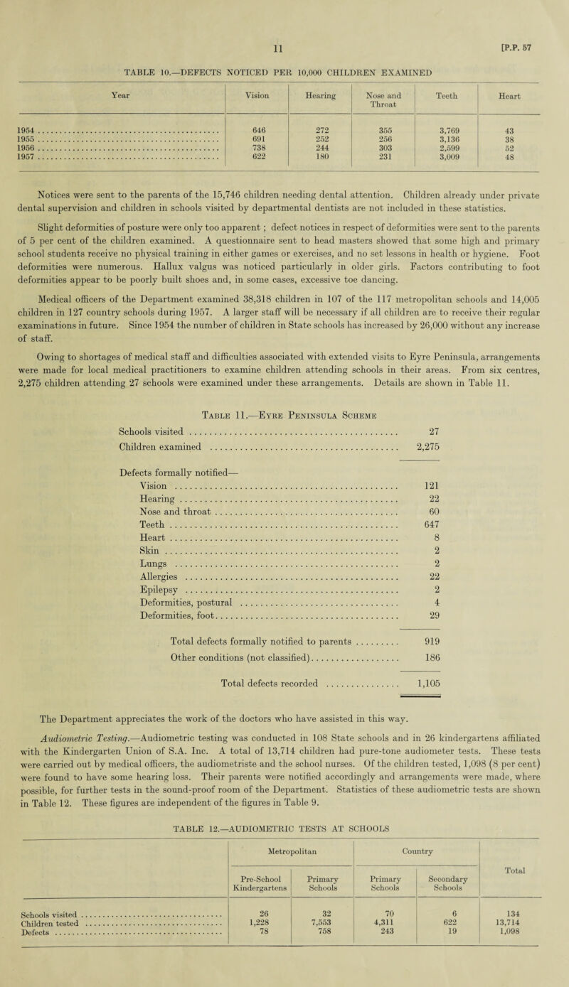 TABLE 10.—DEFECTS NOTICED PER 10,000 CHILDREN EXAMINED Year Vision Hearing Nose and Throat Teeth Heart 1954 . 646 272 355 3,769 43 1955 . 691 252 256 3,136 38 1956 . 738 244 303 2,599 52 1957 . 622 180 231 3,009 48 Notices were sent to the parents of the 15,746 children needing dental attention. Children already under private dental supervision and children in schools visited by departmental dentists are not included in these statistics. Slight deformities of posture were only too apparent; defect notices in respect of deformities were sent to the parents of 5 per cent of the children examined. A questionnaire sent to head masters showed that some high and primary school students receive no physical training in either games or exercises, and no set lessons in health or hygiene. Foot deformities were numerous. Hallux valgus was noticed particularly in older girls. Factors contributing to foot deformities appear to be poorly built shoes and, in some cases, excessive toe dancing. Medical officers of the Department examined 38,318 children in 107 of the 117 metropolitan schools and 14,005 children in 127 country schools during 1957. A larger staff will be necessary if all children are to receive their regular examinations in future. Since 1954 the number of children in State schools has increased by 26,000 without any increase of staff. Owing to shortages of medical staff and difficulties associated with extended visits to Eyre Peninsula, arrangements were made for local medical practitioners to examine children attending schools in their areas. From six centres, 2,275 children attending 27 schools were examined under these arrangements. Details are shown in Table 11. Table 11.—Eyre Peninsula Scheme Schools visited . 27 Children examined . 2,275 Defects formally notified— Vision . 121 Hearing. 22 Nose and throat. 60 Teeth. 647 Heart. 8 Skin . 2 Lungs . 2 Allergies . 22 Epilepsy . 2 Deformities, postural . 4 Deformities, foot. 29 Total defects formally notified to parents. 919 Other conditions (not classified). 186 Total defects recorded . 1,105 The Department appreciates the work of the doctors who have assisted in this way. Audiometric Testing.—Audiometric testing was conducted in 108 State schools and in 26 kindergartens affiliated with the Kindergarten Union of S.A. Inc. A total of 13,714 children had pure-tone audiometer tests. These tests were carried out by medical officers, the audiometriste and the school nurses. Of the children tested, 1,098 (8 per cent) were found to have some hearing loss. Their parents were notified accordingly and arrangements were made, where possible, for further tests in the sound-proof room of the Department! Statistics of these audiometric tests are shown in Table 12. These figures are independent of the figures in Table 9. TABLE 12.—AUDIOMETRIC TESTS AT SCHOOLS Metropolitan Country Total Pre-School Kindergartens Primary Schools Primary Schools Secondary Schools Schools visited. 26 32 70 6 134 Children tested . 1,228 7,553 4,311 622 13,714 Defects . 78 758 243 19 1,098