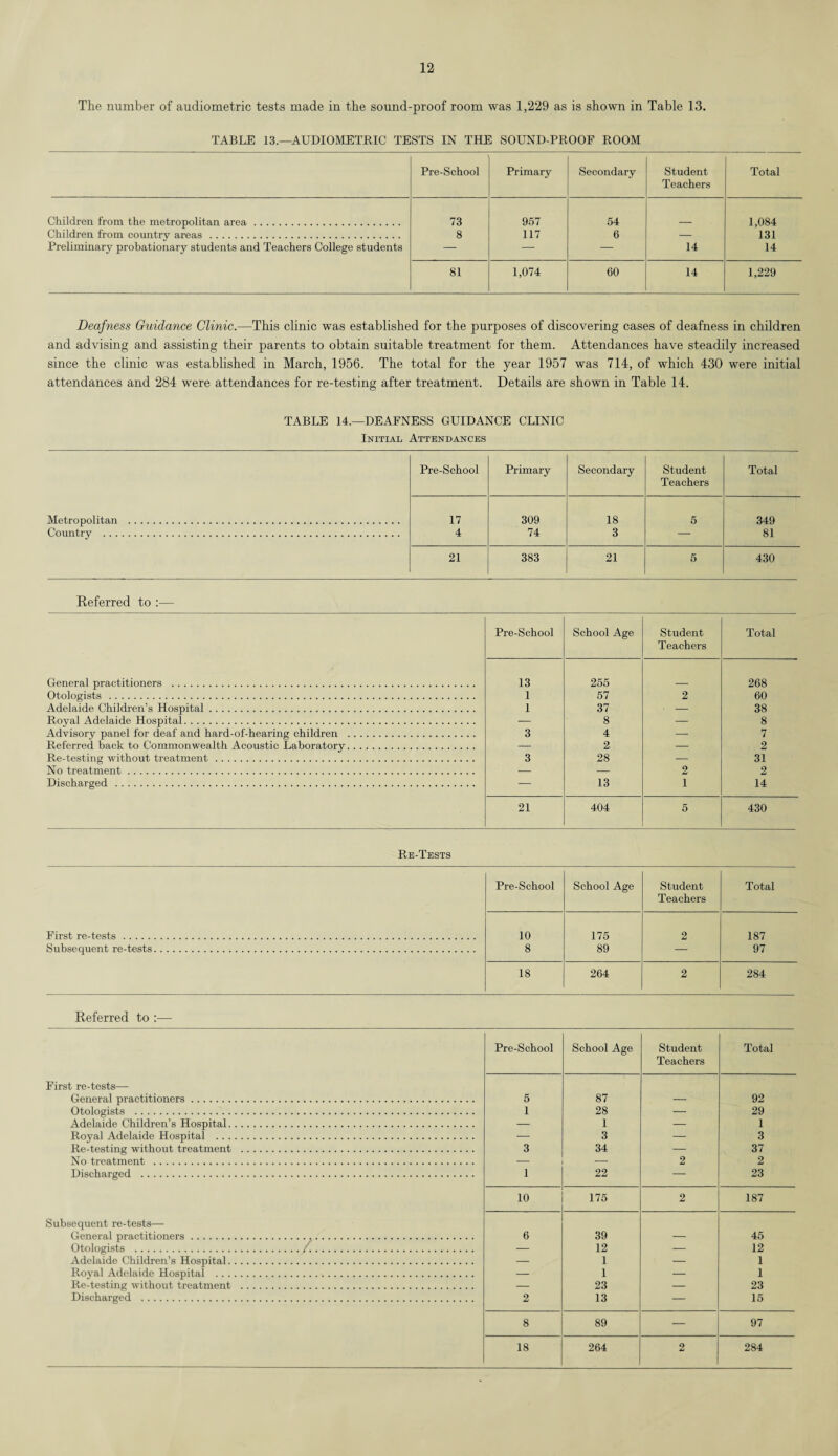 The number of audiometric tests made in the sound-proof room was 1,229 as is shown in Table 13. TABLE 13.—AUDIOMETRIC TESTS IN THE SOUND-PROOF ROOM Pre-School Primary Secondary Student Teachers Total Children from the metropolitan area. 73 957 54 1,084 Children from country areas. 8 117 6 — 131 Preliminary probationary students and Teachers College students — — — 14 14 81 1,074 60 14 1,229 Deafness Guidance Clinic.—This clinic was established for the purposes of discovering cases of deafness in children and advising and assisting their parents to obtain suitable treatment for them. Attendances have steadily increased since the clinic was established in March, 1956. The total for the year 1957 was 714, of which 430 were initial attendances and 284 were attendances for re-testing after treatment. Details are shown in Table 14. TABLE 14.—DEAFNESS GUIDANCE CLINIC Initial Attendances Pre-School Primary Secondary Student Teachers Total Metropolitan . 17 309 18 5 349 Country . 4 74 3 — 81 21 383 21 5 430 Referred to :— Pre-School School Age Student Teachers Total General practitioners . 13 255 268 Otologists . 1 57 2 60 Adelaide Children’s Hospital. 1 37 — 38 Royal Adelaide Hospital. — 8 — 8 Advisory panel for deaf and hard-of-hearing children . 3 4 — 7 Referred back to Commonwealth Acoustic Laboratory. — 2 — 2 Re-testing without treatment. 3 28 — 31 No treatment. — — 2 2 Discharged . — 13 1 14 21 404 5 430 Re-Tests Pre-School School Age Student Teachers Total First re-tests. 10 175 2 187 Subsequent re-tests. 8 89 — 97 18 264 2 284 Referred to :— Pre-School School Age Student Teachers Total First re-tests— General practitioners. 5 87 — 92 Otologists . 1 28 — 29 Adelaide Children’s Hospital. — 1 — 1 Royal Adelaide Hospital . — 3 — 3 Re-testing without treatment . 3 34 — 37 No treatment . — — 2 2 Discharged . 1 22 — 23 10 175 2 187 Subsequent re-tests— General practitioners. 6 39 — 45 Otologists .. — 12 — 12 Adelaide Children’s Hospital. — 1 — 1 Royal Adelaide Hospital ... — 1 — 1 Re-testing without treatment . — 23 — 23 Discharged . 2 13 — 15 8 89 — 97 18 264 2 284