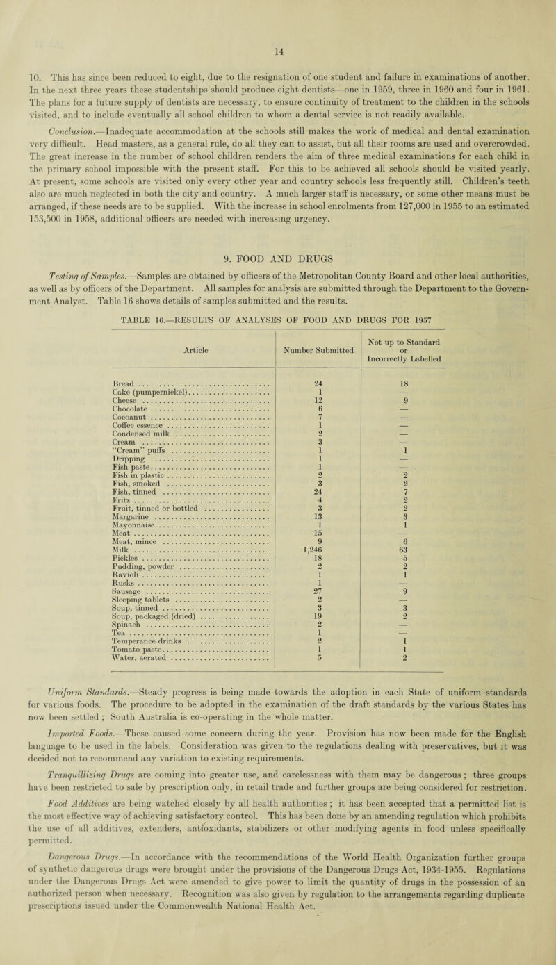 10. This has since been reduced to eight, due to the resignation of one student and failure in examinations of another. In the next three years these studentships should produce eight dentists—one in 1959, three in 1960 and four in 1961. The plans for a future supply of dentists are necessary, to ensure continuity of treatment to the children in the schools visited, and to include eventually all school children to whom a dental service is not readily available. Conclusion.—Inadequate accommodation at the schools still makes the work of medical and dental examination very difficult. Head masters, as a general rule, do all they can to assist, but all their rooms are used and overcrowded. The great increase in the number of school children renders the aim of three medical examinations for each child in the primary school impossible with the present staff. For this to be achieved all schools should be visited yearly. At present, some schools are visited only every other year and country schools less frequently still. Children’s teeth also are much neglected in both the city and country. A much larger staff is necessary, or some other means must be arranged, if these needs are to be supplied. With the increase in school enrolments from 127,000 in 1955 to an estimated 153,500 in 1958, additional officers are needed with increasing urgency. 9. FOOD AND DRUGS Testing of Samples.—Samples are obtained by officers of the Metropolitan County Board and other local authorities, as well as by officers of the Department. All samples for analysis are submitted through the Department to the Govern¬ ment Analyst. Table 16 shows details of samples submitted and the results. TABLE 16.—RESULTS OF ANALYSES OF FOOD AND DRUGS FOR 1957 Article Number Submitted Not up to Standard or Incorrectly Labelled Bread . 24 18 Cake (pumpernickel). 1 — Cheese . 12 9 Chocolate. 6 — Cocoanut . 7 — Coffee essence . 1 — Condensed milk . 2 — Cream . 3 — “Cream” puffs . 1 1 Dripping . 1 — Fish paste. 1 — . Fish in plastic. 2 2 Fish, smoked . 3 2 Fish, tinned . 24 7 Fritz. 4 2 Fruit, tinned or bottled . 3 2 Margarine . 13 3 Mayonnaise. 1 1 Meat. 15 — Meat, mince . 9 6 Milk . 1,246 63 Pickles . 18 5 Pudding, powder . 2 2 Ravioli. 1 1 Rusks. 1 — Sausage . 27 9 Sleeping tablets . 2 — Soup, tinned . 3 3 Soup, packaged (dried) . 19 2 Spinach . 2 — Tea. 1 — Temperance drinks . 2 1 Tomato paste. 1 1 Water, aerated . 5 2 Uniform Standards.—Steady progress is being made towards the adoption in each State of uniform standards for various foods. The procedure to be adopted in the examination of the draft standards by the various States has now been settled ; South Australia is co-operating in the whole matter. Imported Foods.—These caused some concern during the year. Provision has now been made for the English language to be used in the labels. Consideration was given to the regulations dealing with preservatives, but it was decided not to recommend any variation to existing requirements. Tranquillizing Drugs are coming into greater use, and carelessness with them may be dangerous ; three groups have been restricted to sale by prescription only, in retail trade and further groups are being considered for restriction. Food Additives are being watched closely by all health authorities ; it has been accepted that a permitted list is the most effective way of achieving satisfactory control. This has been done by an amending regulation which prohibits the use of all additives, extenders, antioxidants, stabilizers or other modifying agents in food unless specifically permitted. Dangerous Drugs.—In accordance with the recommendations of the World Health Organization further groups of synthetic dangerous drugs were brought under the provisions of the Dangerous Drugs Act, 1934-1955. Regulations under the Dangerous Drugs Act were amended to give power to limit the quantity of drugs in the possession of an authorized person when necessary. Recognition was also given by regulation to the arrangements regarding duplicate prescriptions issued under the Commonwealth National Health Act.