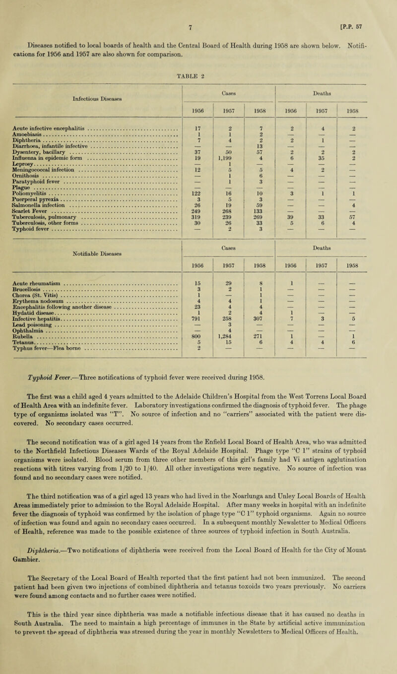 Diseases notified to local boards of health and the Central Board of Health during 1958 are shown below, cations for 1956 and 1957 are also shown for comparison. Notifi- TABLE 2 Infectious Diseases Cases Deaths 1956 1957 1958 1956 1957 1958 Acute infective encephalitis. 17 2 7 2 4 2 Amoebiasis. 1 1 2 — — — Diphtheria. 7 4 2 2 1 — Diarrhoea, infantile infective. — — 13 — — — Dysentery, bacillary . 37 50 57 2 2 2 Influenza in epidemic form . 19 1,199 4 6 35 2 Leprosy. — 1 — — — — Meningococcal infection . 12 5 5 4 2 — Ornithosis . — 1 6 — — — Paratyphoid fever . — 1 3 — — -* Plague . — — — — — — Poliomyelitis. 122 16 10 3 1 1 Puerperal pyrexia. 3 5 3 — — — Salmonella infection . 26 19 59 — — 4 Scarlet Fever . 249 268 133 — — — Tuberculosis, pulmonary . 319 239 269 39 33 57 Tuberculosis, other forms. 30 26 33 5 6 4 Typhoid fever. — 2 3 — — — Notifiable Diseases Cases Deaths 1956 1957 1958 1956 1957 1958 Acute rheumatism. 15 29 8 1 Brucellosis. 3 2 1 — — — Chorea (St. Vitis). 1 — 1 — — — Erythema nodosum. 4 4 1 ■— — — Encephalitis following another disease. 23 4 4 — — — Hydatid disease. 1 2 4 1 — — Infective hepatitis. 791 258 307 7 3 5 Lead poisoning. — 3 — — — — Ophthalmia. — 4 — — — — Rubella . 800 1,284 271 1 — 1 Tetanus. 5 15 6 4 4 6 Typhus fever—Flea borne ... 2 — •- — — — Typhoid Fever.-—Three notifications of typhoid fever were received during 1958. The first was a child aged 4 years admitted to the Adelaide Children’s Hospital from the West Torrens Local Board of Health Area with an indefinite fever. Laboratory investigations confirmed the diagnosis of typhoid fever. The phage type of organisms isolated was “T”. No source of infection and no “carriers” associated with the patient were dis¬ covered. No secondary cases occurred. The second notification was of a, girl aged 14 years from the Enfield Local Board of Health Area, who was admitted to the Northfield Infectious Diseases Wards of the Royal Adelaide Hospital. Phage type “C 1” strains of typhoid organisms were isolated. Blood serum from three other members of this girl’s family had Vi antigen agglutination reactions with titres varying from 1/20 to 1/40. All other investigations were negative. No source of infection was found and no secondary cases were notified. The third notification was of a girl aged 13 years who had lived in the Noarlunga and Unley Local Boards of Health Areas immediately prior to admission to the Royal Adelaide Hospital. After many weeks in hospital with an indefinite fever the diagnosis of typhoid was confirmed by the isolation of phage type “Cl” typhoid organisms. Again no source of infection was found and again no secondary cases occurred. In a subsequent monthly Newsletter to Medical Officers of Health, reference was made to the possible existence of three sources of typhoid infection in South Australia. Diphtheria.—Two notifications of diphtheria were received from the Local Board of Health for the City of Mount Gambier. The Secretary of the Local Board of Health reported that the first patient had not been immunized. The second patient had been given two injections of combined diphtheria and tetanus toxoids two years previously. No carriers were found among contacts and no further cases were notified. This is the third year since diphtheria was made a notifiable infectious disease that it has caused no deaths in South Australia. The need to maintain a high percentage of immunes in the State by artificial active immunization to prevent, the spread of diphtheria was stressed during the year in monthly Newsletters to Medical Officers of Health.