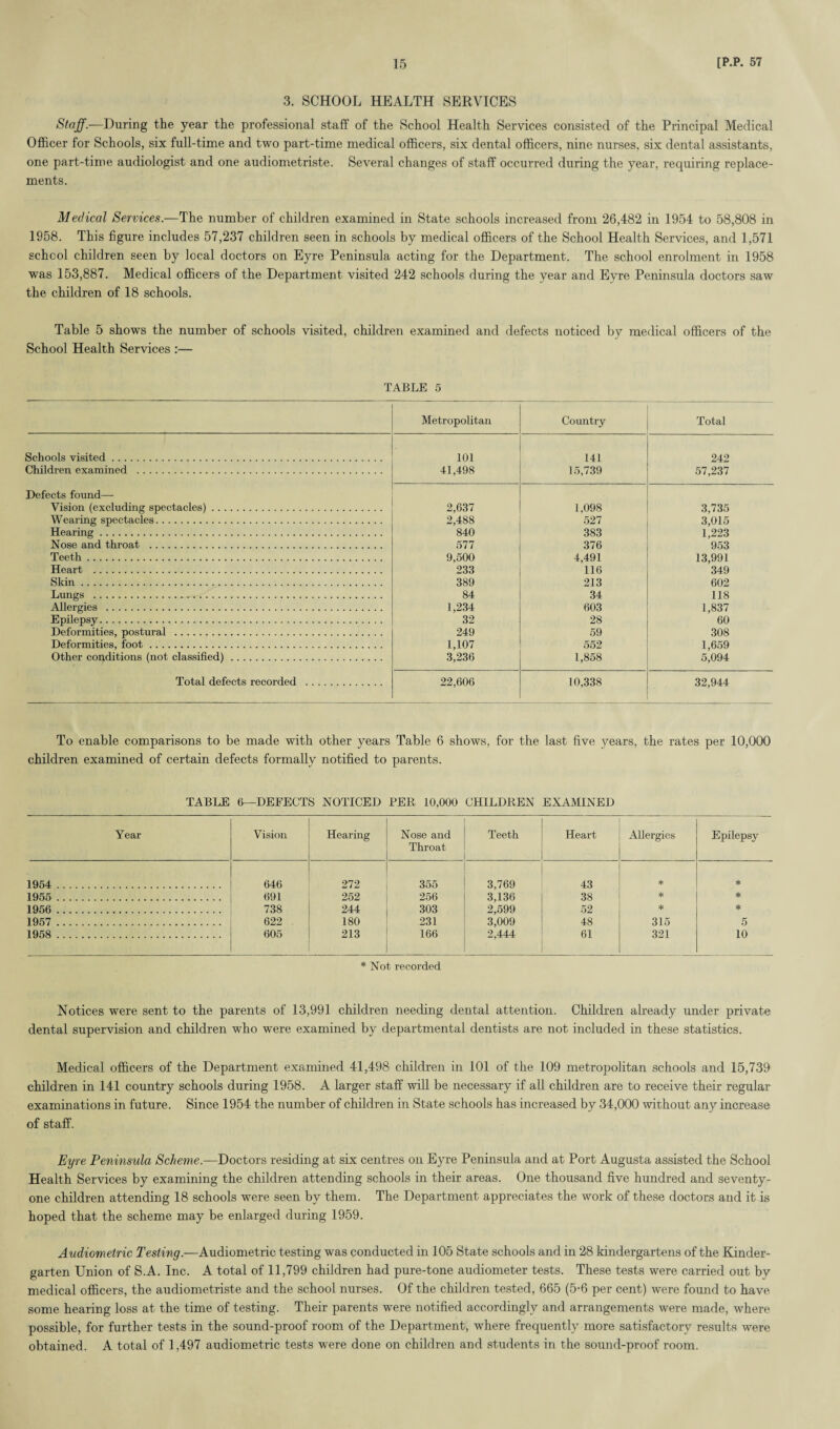 3. SCHOOL HEALTH SERVICES Staff.—During the year the professional staff of the School Health Services consisted of the Principal Medical Officer for Schools, six full-time and two part-time medical officers, six dental officers, nine nurses, six dental assistants, one part-time audiologist and one audiometriste. Several changes of staff occurred during the year, requiring replace¬ ments. Medical Services.—The number of children examined in State schools increased from 26,482 in 1954 to 58,808 in 1958. This figure includes 57,237 children seen in schools by medical officers of the School Health Services, and 1,571 school children seen by local doctors on Eyre Peninsula acting for the Department. The school enrolment in 1958 was 153,887. Medical officers of the Department visited 242 schools during the year and Eyre Peninsula doctors saw the children of 18 schools. Table 5 shows the number of schools visited, children examined and defects noticed by medical officers of the School Health Services :— TABLE 5 Metropolitan Country Total Schools visited. 101 141 242 Children examined . 41,498 15,739 57,237 Defects found— Vision (excluding spectacles). 2,637 1,098 3,735 Wearing spectacles. 2,488 527 3,015 Hearing. 840 383 1,223 Nose and throat . 577 376 953 Teeth . 9,500 4,491 13,991 Heart . 233 116 349 Skin. 389 213 602 Lungs . 84 34 118 Allergies . 1,234 603 1,837 Epilepsy. 32 28 60 Deformities, postural . 249 59 308 Deformities, foot. 1,107 552 1,659 Other conditions (not classified). 3,236 1,858 5,094 Total defects recorded . 22,606 10,338 32,944 To enable comparisons to be made with other years Table 6 shows, for the last five years, the rates per 10,000 children examined of certain defects formally notified to parents. TABLE 6—DEFECTS NOTICED PER 10,000 CHILDREN EXAMINED Year Vision Hearing Nose and Throat Teeth Heart Allergies Epilepsy 1954 . 646 272 355 3,769 43 * * 1955 . 691 252 256 3,136 38 * * 1956 . 738 244 303 2,599 52 * * 1957 . 622 180 231 3,009 48 315 5 1958 . 605 213 166 2,444 61 321 10 * Not recorded Notices were sent to the parents of 13,991 children needing dental attention. Children already under private dental supervision and children who were examined by departmental dentists are not included in these statistics. Medical officers of the Department examined 41,498 children in 101 of the 109 metropolitan schools and 15,739 children in 141 country schools during 1958. A larger staff will be necessary if all children are to receive their regular examinations in future. Since 1954 the number of children in State schools has increased by 34,000 without any increase of staff. Eyre Peninsula Scheme.—Doctors residing at six centres on Eyre Peninsula and at Port Augusta assisted the School Health Services by examining the children attending schools in their areas. One thousand five hundred and seventy- one children attending 18 schools were seen by them. The Department appreciates the work of these doctors and it is hoped that the scheme may be enlarged during 1959. Audiometric Testing.—Audiometric testing was conducted in 105 State schools and in 28 kindergartens of the Kinder¬ garten Union of S.A. Inc. A total of 11,799 children had pure-tone audiometer tests. These tests were carried out by medical officers, the audiometriste and the school nurses. Of the children tested, 665 (5-6 per cent) were found to have some hearing loss at the time of testing. Their parents were notified accordingly and arrangements were made, where possible, for further tests in the sound-proof room of the Department, where frequently more satisfactory results were obtained. A total of 1,497 audiometric tests were done on children and students in the sound-proof room.