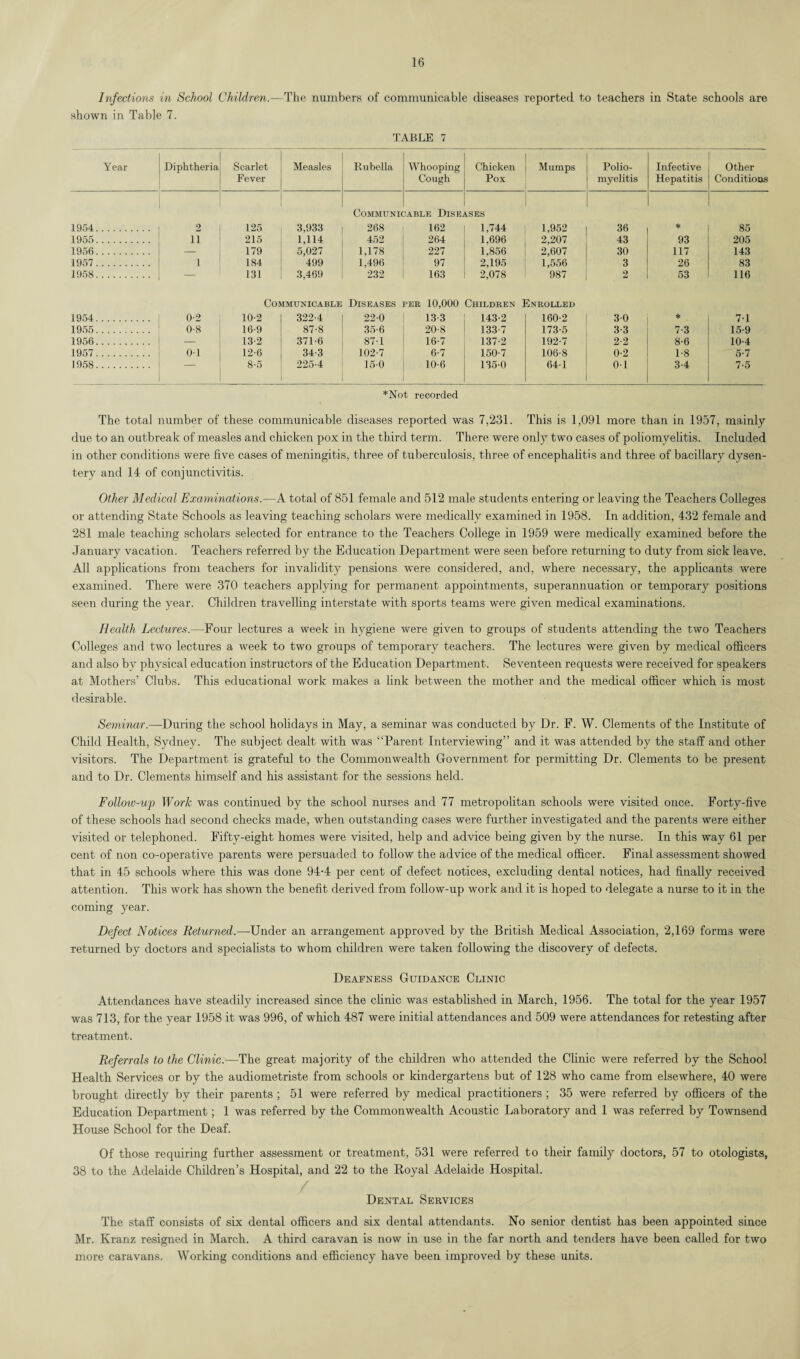 Infections in School Children. shown in Table 7. The numbers of communicable diseases reported to teachers in State schools are TABLE 7 Year Diphtheria Scarlet Fever Measles Rubella Whooping Cough Chicken Pox Mumps Polio¬ myelitis Infective Hepatitis Other Conditions Communicable Diseases 1954. 2 125 3,933 268 162 1,744 1,952 36 * 85 1955. n 215 1,114 452 264 1,696 2,207 43 93 205 1956. — 179 5,027 1,178 227 1,856 2,607 30 117 143 1957. i 184 499 1.496 97 2,195 1,556 3 26 83 1958. — 131 3,469 232 163 2,078 987 2 53 116 Communicable Diseases bee 10,000 Children Enrolled 1954. 0-2 10-2 322-4 22-0 13-3 143-2 160-2 3-0 * 7-1 1955. 0-8 16-9 87-8 35-6 20-8 133-7 173-5 3-3 7-3 15-9 1956. — 13-2 371-6 87-1 16-7 137-2 192-7 2-2 8-6 10-4 1957. 01 12-6 34-3 102-7 6-7 150-7 106-8 0-2 1-8 5-7 1958. — 8-5 225-4 15-0 10-6 135-0 64-1 0-1 3-4 7-5 *Not recorded The total number of these communicable diseases reported was 7,231. This is 1,091 more than in 1957, mainly due to an outbreak of measles and chicken pox in the third term. There were only two cases of poliomyelitis. Included in other conditions were five cases of meningitis, three of tuberculosis, three of encephalitis and three of bacillary dysen¬ tery and 14 of conjunctivitis. Other Medical Examinations.—A total of 851 female and 512 male students entering or leaving the Teachers Colleges or attending State Schools as leaving teaching scholars were medically examined in 1958. In addition, 432 female and 281 male teaching scholars selected for entrance to the Teachers College in 1959 were medically examined before the January vacation. Teachers referred by the Education Department were seen before returning to duty from sick leave. All applications from teachers for invalidity pensions were considered, and, where necessary, the applicants were examined. There were 370 teachers applying for permanent appointments, superannuation or temporary positions seen during the year. Children travelling interstate with sports teams were given medical examinations. Health Lectures.—Four lectures a week in hygiene were given to groups of students attending the two Teachers Colleges and two lectures a week to two groups of temporary teachers. The lectures were given by medical officers and also by physical education instructors of the Education Department. Seventeen requests were received for speakers at Mothers’ Clubs. This educational work makes a link between the mother and the medical officer which is most desirable. Seminar.—During the school holidays in May, a seminar was conducted by Dr. F. W. Clements of the Institute of Child Health, Sydney. The subject dealt with was “Parent Interviewing” and it was attended by the staff and other visitors. The Department is grateful to the Commonwealth Government for permitting Dr. Clements to be present and to Dr. Clements himself and his assistant for the sessions held. Follow-up Work was continued by the school nurses and 77 metropolitan schools were visited once. Forty-five of these schools had second checks made, when outstanding cases were further investigated and the parents were either visited or telephoned. Fifty-eight homes were visited, help and advice being given by the nurse. In this way 61 per cent of non co-operative parents were persuaded to follow the advice of the medical officer. Final assessment showed that in 45 schools wffiere this was done 94-4 per cent of defect notices, excluding dental notices, had finally received attention. This work has shown the benefit derived from follow-up work and it is hoped to delegate a nurse to it in the coming year. Defect Notices Returned.—Under an arrangement approved by the British Medical Association, 2,169 forms were returned by doctors and specialists to whom children were taken following the discovery of defects. Deafness Guidance Clinic Attendances have steadily increased since the clinic was established in March, 1956. The total for the year 1957 was 713, for the year 1958 it was 996, of which 487 were initial attendances and 509 were attendances for retesting after treatment. Referrals to the Clinic.—The great majority of the children who attended the Clinic were referred by the School Health Services or by the audiometriste from schools or kindergartens but of 128 who came from elsewhere, 40 were brought directly by their parents ; 51 were referred by medical practitioners ; 35 were referred by officers of the Education Department; 1 was referred by the Commonwealth Acoustic Laboratory and 1 was referred by Townsend House School for the Deaf. Of those requiring further assessment or treatment, 531 were referred to their family doctors, 57 to otologists, 38 to the Adelaide Children’s Hospital, and 22 to the Royal Adelaide Hospital. Dental Services The staff consists of six dental officers and six dental attendants. No senior dentist has been appointed since Mr. Kranz resigned in March. A third caravan is now in use in the far north and tenders have been called for two more caravans. Working conditions and efficiency have been improved by these units.