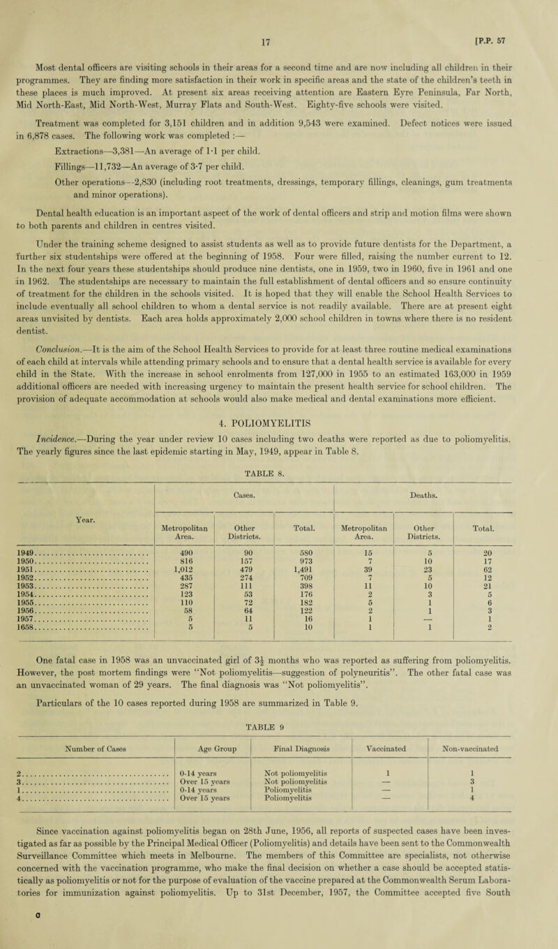 Most dental officers are visiting schools in their areas for a second time and are now including all children in their programmes. They are finding more satisfaction in their work in specific areas and the state of the children’s teeth in these places is much improved. At present six areas receiving attention are Eastern Eyre Peninsula, Far North, Mid North-East, Mid North-West, Murray Flats and South-West. Eighty-five schools were visited. Treatment was completed for 3,151 children and in addition 9,543 were examined. Defect notices were issued in 6,878 cases. The following work was completed :— Extractions—3,381—An average of 1-1 per child. Fillings—11,732—An average of 3-7 per child. Other operations—2,830 (including root treatments, dressings, temporary fillings, cleanings, gum treatments and minor operations). Dental health education is an important aspect of the work of dental officers and strip and motion films were shown to both parents and children in centres visited. Under the training scheme designed to assist students as well as to provide future dentists for the Department, a further six studentships were offered at the beginning of 1958. Four were filled, raising the number current to 12. In the next four years these studentships should produce nine dentists, one in 1959, two in 1960, five in 1961 and one in 1962. The studentships are necessary to maintain the full establishment of dental officers and so ensure continuity of treatment for the children in the schools visited. It is hoped that they will enable the School Health Services to include eventually all school children to whom a dental service is not readily available. There are at present eight areas unvisited by dentists. Each area holds approximately 2,000 school children in towns where there is no resident dentist. Conclusion.—It is the aim of the School Health Services to provide for at least three routine medical examinations of each child at intervals while attending primary schools and to ensure that a dental health service is available for every child in the State. With the increase in school enrolments from 127,000 in 1955 to an estimated 163,000 in 1959 additional officers are needed with increasing urgency to maintain the present health service for school children. The provision of adequate accommodation at schools would also make medical and dental examinations more efficient. 4. POLIOMYELITIS Incidence— During the year under review 10 cases including two deaths were reported as due to poliomyelitis. The yearly figures since the last epidemic starting in May, 1949, appear in Table 8. TABLE 8. Year. Cases. Deaths. Metropolitan Area. Other Districts. Total. Metropolitan Area. Other Districts. Total. 1949. 490 90 580 15 5 20 1950. 816 157 973 7 10 17 1951. 1,012 479 1,491 39 23 62 1952. 435 274 709 7 5 12 1953. 287 111 398 11 10 21 1954. 123 53 176 2 3 5 1955. 110 72 182 5 1 6 1956. 58 64 122 2 1 3 1957. 5 11 16 1 — 1 1658. 5 5 10 1 1 2 One fatal case in 1958 was an unvaccinated girl of 3| months who was reported as suffering from poliomyelitis. However, the post mortem findings were “Not poliomyelitis—suggestion of polyneuritis”. The other fatal case was an unvaccinated woman of 29 years. The final diagnosis was “Not poliomyelitis”. Particulars of the 10 cases reported during 1958 are summarized in Table 9. TABLE 9 Number of Cases Age Group Final Diagnosis Vaccinated Non-vaccinated 2. 0-14 years Not poliomyelitis 1 1 3. Over 15 years Not poliomyelitis — 3 1. 0-14 years Poliomyelitis — 1 4. Over 15 years Poliomyelitis 4 Since vaccination against poliomyelitis began on 28th June, 1956, all reports of suspected cases have been inves¬ tigated as far as possible by the Principal Medical Officer (Poliomyelitis) and details have been sent to the Commonwealth Surveillance Committee which meets in Melbourne. The members of this Committee are specialists, not otherwise concerned with the vaccination programme, who make the final decision on whether a case should be accepted statis¬ tically as poliomyelitis or not for the purpose of evaluation of the vaccine prepared at the Commonwealth Serum Labora¬ tories for immunization against poliomyelitis. Up to 31st December, 1957, the Committee accepted five South a