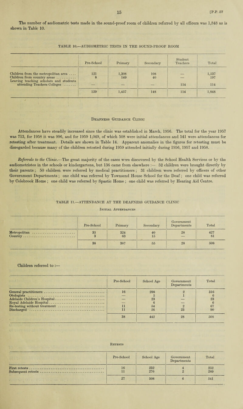 The number of audiometric tests made in the sound-proof room of children referred by all officers was 1,848 as is shown in Tablt 10. TABLE 10.—AUDIOMETRIC TESTS IN THE SOUND-PROOF ROOM Pre-School Primary Secondary Student Teachers Total Children from the metropolitan area .... 121 1,308 108 1,537 Children from country areas. 8 149 40 — 197 Leaving teaching scholars and students attending Teachers Colleges . — — — 114 114 129 1,457 148 114 1,848 Deafness Guidance Clinic Attendances have steadily increased since the clinic was established in March, 1956. The total for the year 1957 was 713, for 1958 it was 996, and for 1959 1,049, of which 508 were initial attendances and 541 were attendances for retesting after treatment- Details are shown in Table 14. Apparent anomalies in the figures for retesting must be disregarded because many of the children retested during 1959 attended initially during 1956, 1957 and 1958. Referrals to the Clinic.—The great majority of the cases were discovered by the School Health Services or by the audiometristes in the schools or kindergartens, but 136 came from elsewhere :— 52 children were brought directly by their parents ; 50 children were referred by medical practitioners ; 31 children were referred by officers of other Government Departments ; one child was referred by Townsend House School for the Deaf; one child was referred by Colebrook Home ; one child was referred by Spastic Home ; one child was referred by Hearing Aid Centre. TABLE II.—ATTENDANCE AT THE DEAFNESS GUIDANCE CLINIC Initial Attendances Pre-School Primary Secondary Government Departments Total Metropolitan . 35 324 40 28 427 Country. 3 63 15 — 81 38 387 55 28 508 Children referred to :— Pre-School School Age Government Departments Total General practitioners. 16 298 2 316 Otologists . — 5 1 6 Adelaide Children’s Hospital. — 23 — 23 Royal Adelaide Hospital. — 6 — 6 Re-testing without treatment . 11 54 2 67 Discharged . 11 56 23 90 38 442 28 508 Retests Pre-School School Age Government Departments Total First retests . 16 232 4 252 Subsequent retests. 11 276 2 289 27 508 6 541