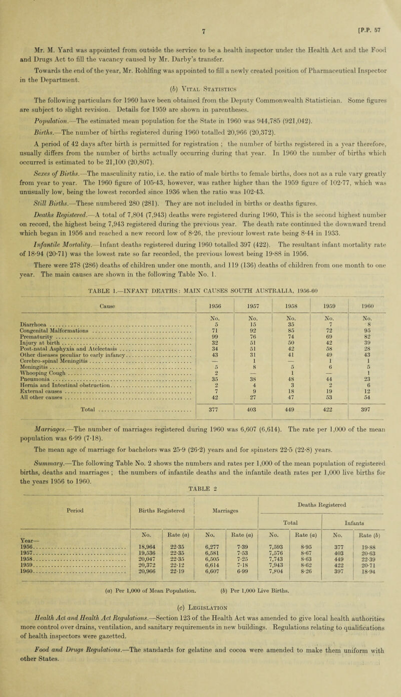 Mr. M. Yard was appointed from outside the service to be a health inspector under the Health Act and the Food and Drugs Act to fill the vacancy caused by Mr. Darby’s transfer. Towards the end of the year, Mr. Rohlfing was appointed to fill a newly created position of Pharmaceutical Inspector in the Department. (b) Vital Statistics The following particulars for 1960 have been obtained from the Deputy Commonwealth Statistician. Some figures are subject to slight revision. Details for 1959 are shown in parentheses. Population.—The estimated mean population for the State in 1960 was 944,785 (921,042). Births.—The number of births registered during 1960 totalled 20,966 (20,372). A period of 42 days after birth is permitted for registration ; the number of births registered in a year therefore, usually differs from the number of births actually occurring during that year. In 1960 the number of births which occurred is estimated to be 21,100 (20,807). Sexes of Births.—The masculinity ratio, i.e. the ratio of male births to female births, does not as a rule vary greatly from year to year. The 1960 figure of 105-43, however, was rather higher than the 1959 figure of 102-77, which was unusually low, being the lowest recorded since 1936 when the ratio was 102-43. Still Births.—These numbered 280 (281). They are not included in births or deaths figures. Deaths Registered.—A total of 7,804 (7,943) deaths were registered during 1960, This is the second highest number on record, the highest being 7,943 registered during the previous year. The death rate continued the downward trend which began in 1956 and reached a new record low of 8-26, the previour lowest rate being 8-44 in 1933. Infantile Mortality.—Infant deaths registered during 1960 totalled 397 (422). The resultant infant mortality rate of 18-94 (20-71) was the lowest rate so far recorded, the previous lowest being 19-88 in 1956. There were 278 (286) deaths of children under one month, and 119 (136) deaths of children from one month to one year. The main causes are shown in the following Table No. 1. TABLE 1.—INFANT DEATHS: MAIN CAUSES SOUTH AUSTRALIA, 1956-60 Cause 1956 1957 1958 1959 1960 No. No. No. No. No. Diarrhoea. 5 15 35 7 8 Congenital Malformations . 71 92 85 72 95 Prematurity. 99 76 74 69 82 Injury at birth. 32 51 50 42 39 Post-natal Asphyxia and Atelectasis. 34 51 42 58 28 Other diseases peculiar to early infancy. 43 31 41 49 43 Cerebro-spinal Meningitis. — 1 — 1 1 Meningitis. 5 8 5 6 5 Whooping Cough. 2 — 1 — 1 Pneumonia. 35 38 48 44 23 Hernia and Intestinal obstruction. 2 4 3 2 6 External causes. 7 9 18 19 12 All other causes. 42 27 47 53 54 Total . 377 403 449 422 397 Marriages.—The number of marriages registered during 1960 was 6,607 (6,614). The rate per 1,000 of the mean population was 6-99 (7-18). The mean age of marriage for bachelors was 25-9 (26-2) years and for spinsters 22-5 (22-8) years. Summary.—The following Table No. 2 shows the numbers and rates per 1,000 of the mean population of registered births, deaths and marriages ; the numbers of infantile deaths and the infantile death rates per 1,000 five births for the years 1956 to 1960. TABLE 2 Deaths Registered Period Births Registered Marriages — Total Infants No. Rate (a) No. Rate (a) No. Rate (a) No. Rate (b) Year— 1956. 18,964 22-35 6,277 7-39 7,593 8-95 377 19-88 1957. 19,536 22-35 6,581 7-53 7,576 8-67 403 20-63 1958. 20,047 22-35 6,505 7-25 7,743 8-63 449 22-39 1959. 20,372 22-12 6,614 7-18 7,943 8-62 422 20-71 1960. 20,966 22-19 6,607 6-99 7,804 8-26 397 18-94 (a) Per 1,000 of Mean Population. (b) Per 1,000 Live Births. (c) Legislation Health Act and Health Act Regulations.—Section 123 of the Health Act was amended to give local health authorities more control over drains, ventilation, and sanitary requirements in new buildings. Regulations relating to qualifications of health inspectors were gazetted. Food and Drugs Regulations.—The standards for gelatine and cocoa were amended to make them uniform with other States.