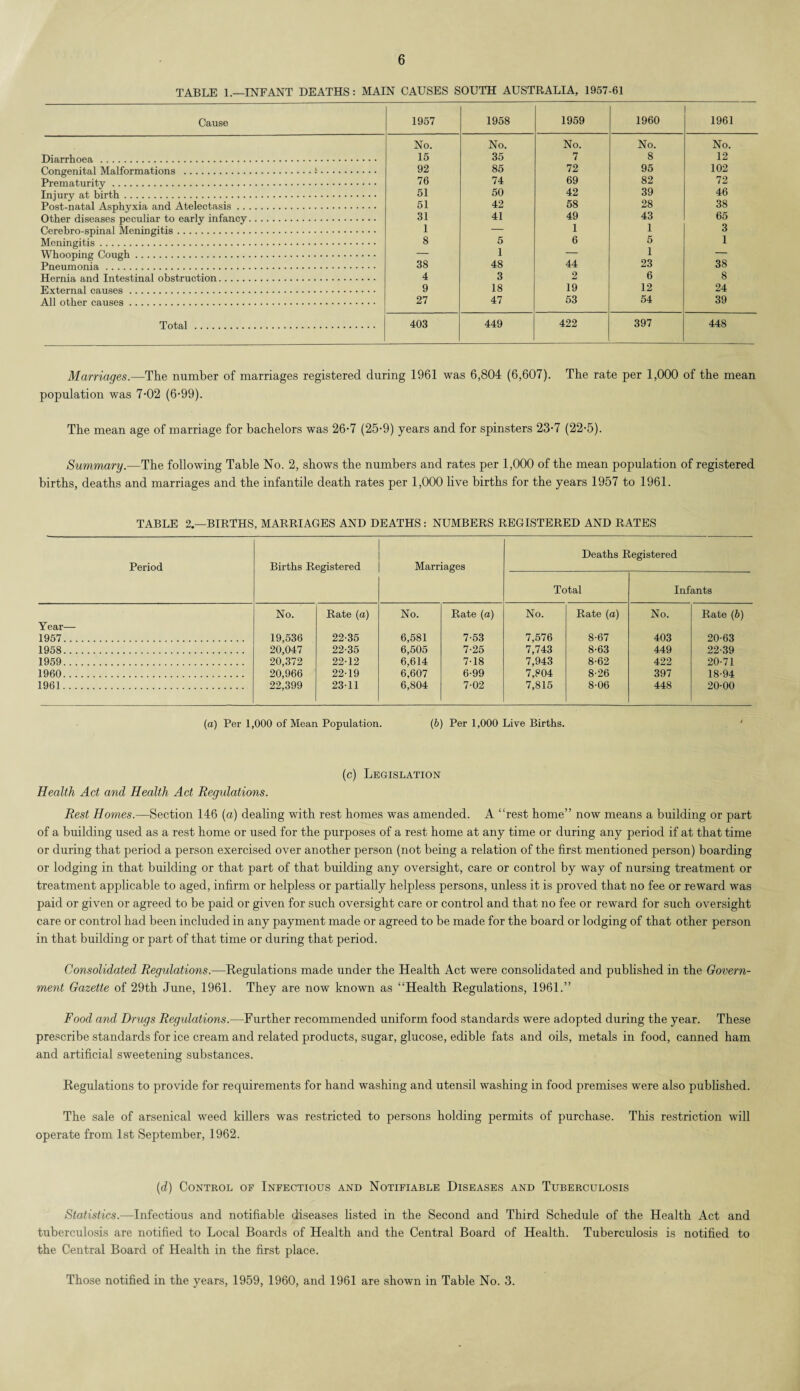 TABLE 1.—INFANT DEATHS: MAIN CAUSES SOUTH AUSTRALIA, 1957-61 Cause 1957 1958 1959 1960 1961 No. No. No. No. No. Diarrhoea . 15 35 7 8 12 Congenital Malformations .•*. 92 85 72 95 102 Prematurity. 76 74 69 82 72 Injury at birth. 51 50 42 39 46 Post-natal Asphyxia and Atelectasis. 51 42 58 28 38 Other diseases peculiar to early infancy. 31 41 49 43 65 Cerehro-spinal Meningitis. 1 — 1 1 3 Meningitis. 8 5 6 5 1 Whooping Cough. — i — 1 — Pneumonia. 38 48 44 23 38 Hernia and Intestinal obstruction. 4 3 2 6 8 External causes. 9 18 19 12 24 All other causes. 27 47 53 54 39 Total. 403 449 422 397 448 Marriages.—The number of marriages registered during 1961 was 6,804 (6,607). The rate per 1,000 of the mean population was 7-02 (6-99). The mean age of marriage for bachelors was 26-7 (25-9) years and for spinsters 23-7 (22-5). Summary.—The following Table No. 2, shows the numbers and rates per 1,000 of the mean population of registered births, deaths and marriages and the infantile death rates per 1,000 live births for the years 1957 to 1961. TABLE 2—BIRTHS, MARRIAGES AND DEATHS : NUMBERS REGISTERED AND RATES Period Births Registered Marriages Deaths Registered Total Infants Year— No. Rate (a) No. Rate (a) No. Rate (a) No. Rate (6) 1957. 19,536 22-35 6,581 7-53 7,576 8-67 403 20-63 1958. 20,047 22-35 6,505 7-25 7,743 8-63 449 22-39 1959. 20,372 22-12 6,614 7-18 7,943 8-62 422 20-71 1960. 20,966 22-19 6,607 6-99 7,804 8-26 397 18-94 1961. 22,399 23-11 6,804 7-02 7,815 8-06 448 20-00 (a) Per 1,000 of Mean Population. (b) Per 1,000 Live Births. (c) Legislation Health Act and Health Act Regulations. Rest Homes.—Section 146 (a) dealing with rest homes was amended. A “rest home” now means a building or part of a building used as a rest home or used for the purposes of a rest home at any time or during any period if at that time or during that period a person exercised over another person (not being a relation of the first mentioned person) boarding or lodging in that building or that part of that building any oversight, care or control by way of nursing treatment or treatment applicable to aged, infirm or helpless or partially helpless persons, unless it is proved that no fee or reward was paid or given or agreed to be paid or given for such oversight care or control and that no fee or reward for such oversight care or control had been included in any payment made or agreed to be made for the board or lodging of that other person in that building or part of that time or during that period. Consolidated Regulations.—Regulations made under the Health Act were consolidated and published in the Govern¬ ment Gazette of 29th June, 1961. They are now known as “Health Regulations, 1961.” Food and Drugs Regulations.—Further recommended uniform food standards were adopted during the year. These prescribe standards for ice cream and related products, sugar, glucose, edible fats and oils, metals in food, canned ham and artificial sweetening substances. Regulations to provide for requirements for hand washing and utensil washing in food premises were also published. The sale of arsenical weed killers was restricted to persons holding permits of purchase. This restriction will operate from 1st September, 1962. (d) Control of Infectious and Notifiable Diseases and Tuberculosis Statistics.—Infectious and notifiable diseases listed in the Second and Third Schedule of the Health Act and tuberculosis are notified to Local Boards of Health and the Central Board of Health. Tuberculosis is notified to the Central Board of Health in the first place. Those notified in the years, 1959, 1960, and 1961 are shown in Table No. 3.