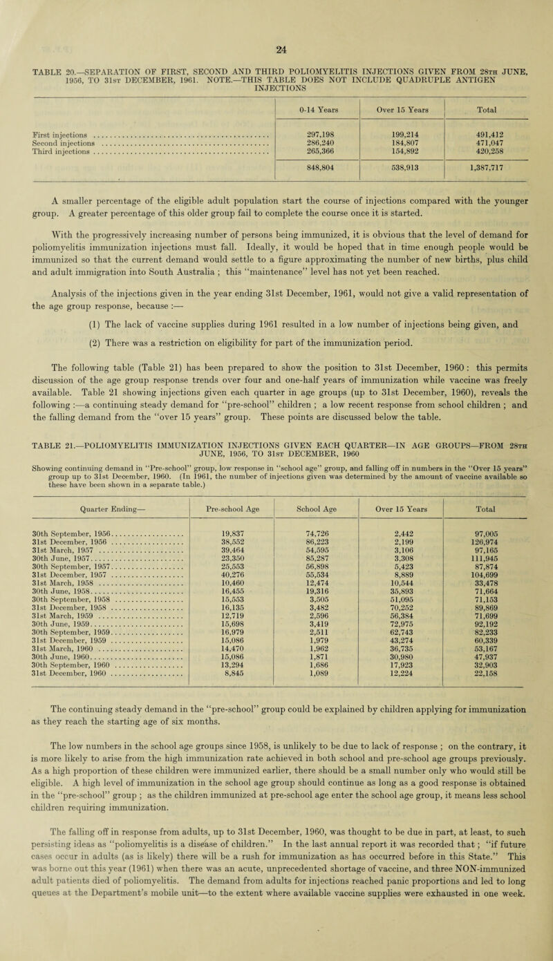 TABLE 20.—SEPARATION OF FIRST, SECOND AND THIRD POLIOMYELITIS INJECTIONS GIVEN FROM 28th JUNE, 1956, TO 31st DECEMBER, 1961. NOTE.—THIS TABLE DOES NOT INCLUDE QUADRUPLE ANTIGEN INJECTIONS 0-14 Years Over 15 Years Total First injections . 297,198 199,214 491,412 Second injections . 286,240 184,807 471,047 Third injections. 265,366 154,892 420,258 848,804 538,913 1,387,717 A smaller percentage of tlie eligible adult population start tbe course of injections compared with the younger group. A greater percentage of this older group fail to complete the course once it is started. With the progressively increasing number of persons being immunized, it is obvious that the level of demand for poliomyelitis immunization injections must fall. Ideally, it would be hoped that in time enough people would be immunized so that the current demand would settle to a figure approximating the number of new births, plus child and adult immigration into South Australia ; this “maintenance” level has not yet been reached. Analysis of the injections given in the year ending 31st December, 1961, would not give a valid representation of the age group response, because :— (1) The lack of vaccine supplies during 1961 resulted in a low number of injections being given, and (2) There was a restriction on eligibility for part of the immunization period. The following table (Table 21) has been prepared to show the position to 31st December, 1960 : this permits discussion of the age group response trends over four and one-half years of immunization while vaccine was freely available. Table 21 showing injections given each quarter in age groups (up to 31st December, 1960), reveals the following :—a continuing steady demand for “pre-school” children ; a low recent response from school children ; and the falling demand from the “over 15 years” group. These points are discussed below the table. TABLE 21.—POLIOMYELITIS IMMUNIZATION INJECTIONS GIVEN EACH QUARTER—IN AGE GROUPS—FROM 28th JUNE, 1956, TO 31st DECEMBER, 1960 Showing continuing demand in “Pre-school” group, low response in “school age” group, and falling off in numbers in the “Over 15 years” group up to 31st December, 1960. (In 1961, the number of injections given was determined by the amount of vaccine available so these have been shown in a separate table.) Quarter Ending— Pre-school Age School Age Over 15 Years Total 30th September, 1956. 19,837 74,726 2,442 97,005 31st December, 1956 . 38,552 86,223 2,199 126,974 31st March, 1957 . 39,464 54,595 3,106 97,165 30th June, 1957. 23,350 85,287 3,308 111,945 30th September, 1957. 25,553 56,898 5,423 87,874 31st December, 1957 . 40,276 55,534 8,889 104,699 31st March, 1958 . 10,460 12,474 10,544 33,478 30th June, 1958. 16,455 19,316 35,893 71,664 30th September, 1958 . 15,553 3,505 51,095 71,153 31st December, 1958 . 16,135 3,482 70,252 89,869 31st March, 1959 . 12,719 2,596 56,384 71,699 30th June, 1959. 15,698 3,419 72,975 92,192 30th September, 1959. 16,979 2,511 62,743 82,233 31st December, 1959 . 15,086 1,979 43,274 60,339 31st March, 1960 . 14,470 1,962 36,735 53,167 30th June, 1960. 15,086 1,871 30,980 47,937 30th September, 1960 . 13,294 1,686 17,923 32,903 31st December, 1960 . 8,845 1,089 12,224 22,158 The continuing steady demand in the “pre-school” group could be explained by children applying for immunization as they reach the starting age of six months. The low numbers in the school age groups since 1958, is unlikely to be due to lack of response ; on the contrary, it is more likely to arise from the high immunization rate achieved in both school and pre-school age groups previously. As a high proportion of these children were immunized earlier, there should be a small number only who would still be eligible. A high level of immunization in the school age group should continue as long as a good response is obtained in the “pre-school” group ; as the children immunized at pre-school age enter the school age group, it means less school children requiring immunization. The falling off in response from adults, up to 31st December, 1960, was thought to be due in part, at least, to such persisting ideas as “poliomyelitis is a disease of children.” In the last annual report it was recorded that; “if future cases occur in adults (as is likely) there will be a rush for immunization as has occurred before in this State.” This was borne out this year (1961) when there was an acute, unprecedented shortage of vaccine, and three NON-immunized adult patients died of poliomyelitis. The demand from adults for injections reached panic proportions and led to long queues at the Department’s mobile unit—to the extent where available vaccine supplies were exhausted in one week.