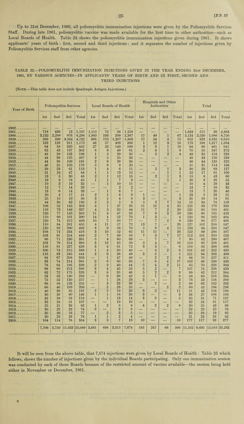 Up to 31st December, 1960, all poliomyelitis immunization injections were given by the Poliomyelitis Services Staff. During late 1961, poliomyelitis vaccine was made available for the first time to other authorities—such as Local Boards of Health. Table 22 shows the poliomyelitis immunization injections given during 1961. It shows applicants’ years of birth : first, second and third injections : and it separates the number of injections given by Poliomyelitis Services staff from other agencies. TABLE 22.—POLIOMYELITIS IMMUNIZATION INJECTIONS GIVEN IN THE YEAR ENDING 31st DECEMBER, 1961, BY VARIOUS AGENCIES—IN APPLICANTS’ YEARS OF BIRTH AND IN FIRST, SECOND AND THIRD INJECTIONS (Note.—This table does not include Quadruple Antigen Injections.) Year of Birth Poliomyelitis Services Local Boards of Health Hospitals and Other Authorities Total 1st 2nd 3rd Total 1st 2nd 3rd Total 1st 2nd 3rd Total 1st 2nd 3rd Total 1962. 1961. 718 436 13 1,167 1,115 75 26 1,216 — — — — 1,833 511 39 2,383 1960. 3,132 2,288 876 6,296 1,985 193 209 2,387 17 49 1 67 5,134 2,530 1,086 8,750 1959. 569 599 3,564 4,732 366 170 1,267 1,803 17 54 4 75 952 823 4,835 6,610 1958.-. 132 129 911 1,172 46 57 403 506 1 12 3 16 179 198 1,317 1,694 1957. 64 58 320 442 27 22 140 189 3 6 1 10 94 86 461 641 1956. 62 43 197 302 6 6 49 61 2 6 1 9 70 55 247 372 1955. 48 28 123 199 1 5 29 35 — 2 2 4 49 35 154 238 1954. 44 38 125 207 2 5 25 32 — — — — 46 43 150 239 1953. 44 38 109 191 2 6 26 34 — — — — 46 44 135 225 1952. 46 25 105 176 5 6 9 20 — — — — 51 31 114 196 1951. 29 23 61 113 1 4 6 11 — 2 1 3 30 29 68 127 1950. 21 16 47 84 1 1 13 15 — — 1 1 22 17 61 100 1949. 13 5 30 48 2 1 12 15 — 2 1 3 15 8 43 66 1948. 19 8 18 45 1 1 7 9 — — 1 1 20 9 26 55 1947. 10 3 19 32 — 1 10 11 — — — — 10 4 29 43 1946. 12 7 14 33 — — 2 2 — — — — 12 7 16 35 1945. 13 6 14 33 — 1 6 7 — — — — 13 7 20 40 1944. 20 4 17 41 2 1 6 9 1 — — 1 23 5 23 51 1943. 25 15 10 50 3 1 4 8 3 — — 3 31 16 14 61 1942. 44 30 62 136 2 2 5 9 5 2 7 14 51 34 74 159 1941. 106 52 145 303 4 1 27 32 11 10 4 25 121 63 176 360 1940. 116 73 148 337 4 5 35 44 11 7 2 20 131 85 185 401 1939. 120 77 145 342 11 4 47 62 7 9 3 19 138 90 195 423 1938. 110 89 191 390 14 4 52 70 1 3 — 4 125 96 243 464 1937. 120 74 215 409 10 7 60 77 — 7 2 9 130 88 277 495 1936. 110 84 261 455 4 11 57 72 13 7 — 20 127 102 318 547 1935. 120 82 260 462 8 6 56 70 5 6 4 15 133 94 320 547 1934. 108 74 234 416 3 10 52 65 11 15 — 26 122 99 286 507 1933. 103 91 254 448 2 7 49 58 7 3 7 17 112 101 310 523 1932. 90 71 230 391 5 4 60 69 — 7 — 7 95 82 290 467 1931. 102 79 214 395 3 12 35 50 5 4 7 16 110 95 256 461 1930. 110 81 237 428 3 8 61 72 3 3 . - 6 116 92 298 506 1929. 100 74 215 389 1 4 35 40 — 4 2 6 101 82 252 435 1928. 116 83 245 444 2 9 38 49 3 2 — 5 121 94 283 498 1927. 84 67 208 359 — 1 47 48 — 2 2 4 84 70 257 411 1926. 93 74 214 381 2 6 30 38 7 6 4 17 102 86 248 436 1925. 78 64 186 328 2 2 40 44 5 4 2 11 85 70 228 383 1924. 99 68 213 380 3 4 45 52 5 2 — 7 107 74 258 439 1923. 82 72 175 329 3 8 35 46 5 2 2 9 90 82 212 384 1922. 53 53 180 286 — 6 36 42 5 1 — 6 58 60 216 334 1921. 75 52 130 257 — 1 28 29 3 — — 3 78 53 158 289 1920. 68 58 129 255 — 3 33 36 — 2 — 2 68 63 162 293 1919. 60 40 109 209 — 2 23 25 — — 2 2 60 42 134 236 1918. 40 36 85 161 2 5 19 26 • 9 2 — 11 51 43 104 198 1917. 30 26 90 146 1 1 18 20 3 — — 3 34 27 108 169 1916. 32 28 58 118 — 1 13 14 3 2 '- 5 35 31 71 137 1915. 32 24 51 107 — — 10 10 — — — — 32 24 61 117 1914. 25 21 36 82 1 2 5 8 4 2 2 8 30 25 43 98 1913. 30 22 22 74 2 — 3 5 — — — — 32 22 25 79 1912. 35 26 16 77 — 2 3 5 — — — — 35 28 19 82 1911. 30 22 26 78 1 1 2 4 — — — — 31 23 28 82 1910. 164 114 76 354 3 3 7 13 10 — — 10 177 117 83 377 7,706 5,750 11,633 25,089 3,661 698 3,315 7,674 185 247 68 500 11,552 6,695 15,016 33,263 It will be seen from the above table, that 7,674 injections were given by Local Boards of Health : Table 23 which follows, shows the number of injections given by the individual Boards participating. Only one immunization session was conducted by each of these Boards because of the restricted amount of vaccine available—the session being held either in November or December, 1961. D